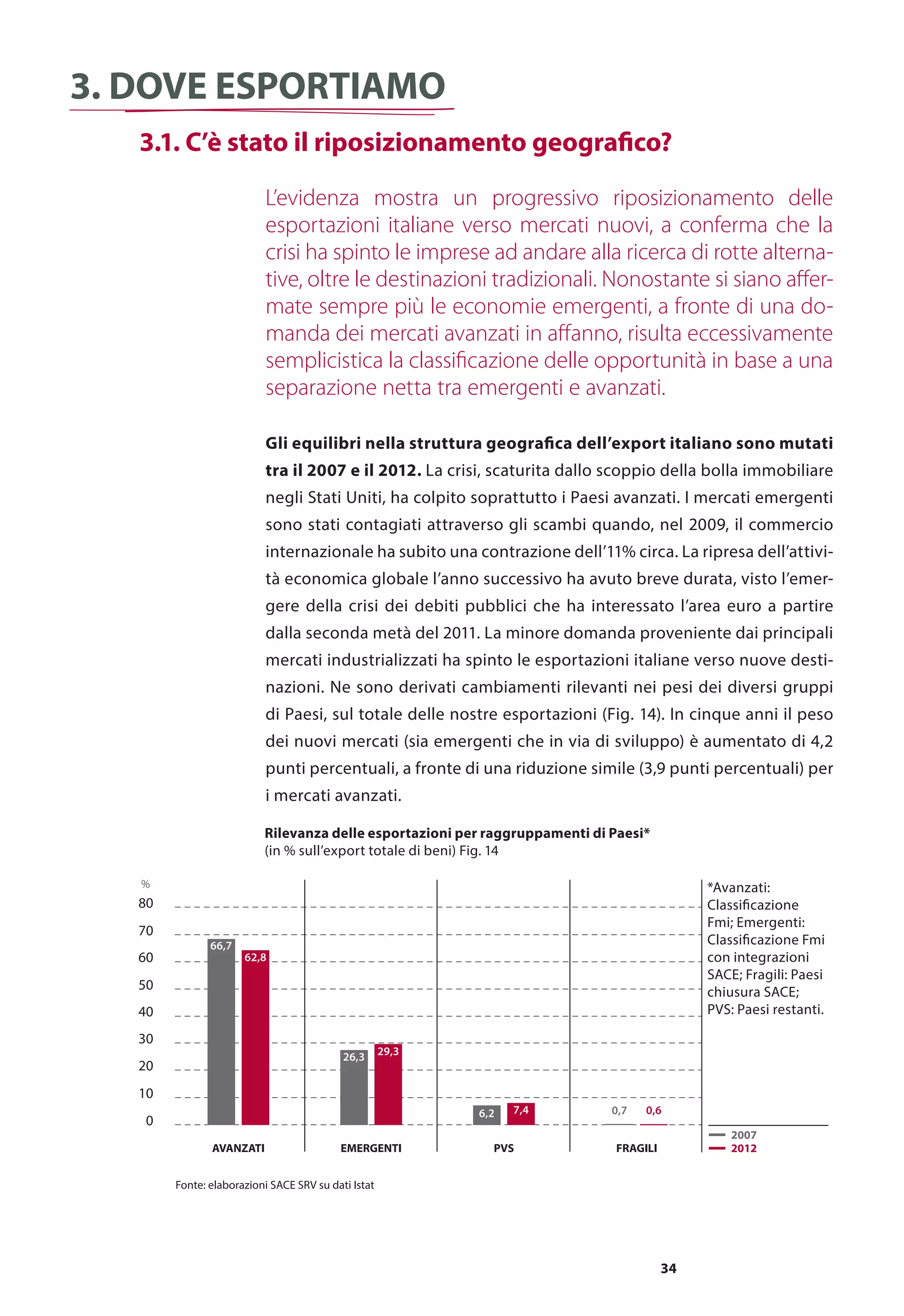 34
0
10
20
30
40
50
60
70
80
AVANZATI EMERGENTI PVS FRAGILI 2012
2007
Fonte: elaborazioni SACE SRV su dati Istat
%
66,7
62,8
6,2
26,3 29,3
7,4 0,7 0,6
*Avanzati:
Classificazione
Fmi; Emergenti:
Classificazione Fmi
con integrazioni
SACE; Fragili: Paesi
chiusura SACE;
PVS: Paesi restanti.
3. dove esportiamo
	 3.1. C’è stato il riposizionamento geografico?
L’evidenza mostra un progressivo riposizionamento delle
esportazioni italiane verso mercati nuovi, a conferma che la
crisi ha spinto le imprese ad andare alla ricerca di rotte alterna-
tive, oltre le destinazioni tradizionali. Nonostante si siano affer-
mate sempre più le economie emergenti, a fronte di una do-
manda dei mercati avanzati in affanno, risulta eccessivamente
semplicistica la classificazione delle opportunità in base a una
separazione netta tra emergenti e avanzati.
Gli equilibri nella struttura geografica dell’export italiano sono mutati
tra il 2007 e il 2012. La crisi, scaturita dallo scoppio della bolla immobiliare
negli Stati Uniti, ha colpito soprattutto i Paesi avanzati. I mercati emergenti
sono stati contagiati attraverso gli scambi quando, nel 2009, il commercio
internazionale ha subito una contrazione dell’11% circa. La ripresa dell’attivi-
tà economica globale l’anno successivo ha avuto breve durata, visto l’emer-
gere della crisi dei debiti pubblici che ha interessato l’area euro a partire
dalla seconda metà del 2011. La minore domanda proveniente dai principali
mercati industrializzati ha spinto le esportazioni italiane verso nuove desti-
nazioni. Ne sono derivati cambiamenti rilevanti nei pesi dei diversi gruppi
di Paesi, sul totale delle nostre esportazioni (Fig. 14). In cinque anni il peso
dei nuovi mercati (sia emergenti che in via di sviluppo) è aumentato di 4,2
punti percentuali, a fronte di una riduzione simile (3,9 punti percentuali) per
i mercati avanzati.
Rilevanza delle esportazioni per raggruppamenti di Paesi*
(in % sull’export totale di beni) Fig. 14
 