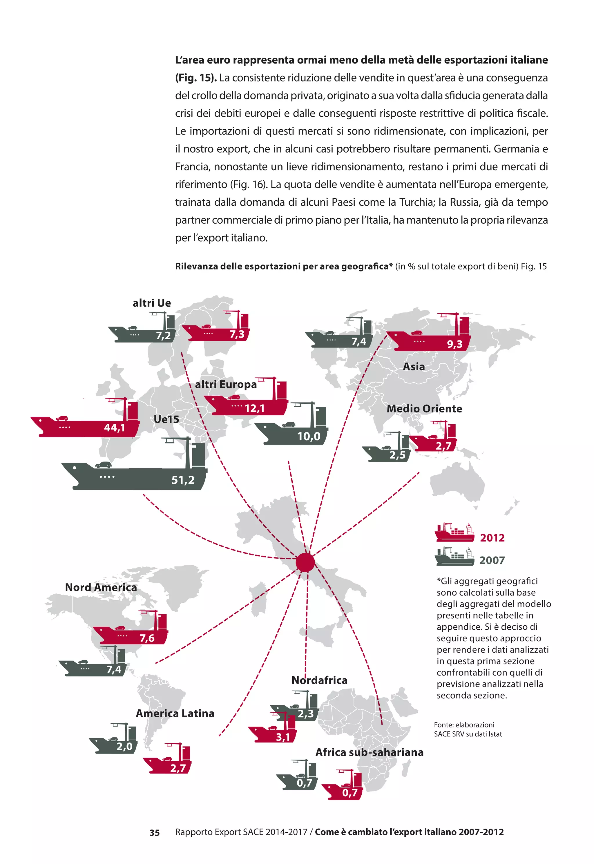 35 Rapporto Export SACE 2014-2017 / Come è cambiato l’export italiano 2007-2012
L’area euro rappresenta ormai meno della metà delle esportazioni italiane
(Fig. 15). La consistente riduzione delle vendite in quest’area è una conseguenza
delcrollodelladomandaprivata,originatoasuavoltadallasfiduciageneratadalla
crisi dei debiti europei e dalle conseguenti risposte restrittive di politica fiscale.
Le importazioni di questi mercati si sono ridimensionate, con implicazioni, per
il nostro export, che in alcuni casi potrebbero risultare permanenti. Germania e
Francia, nonostante un lieve ridimensionamento, restano i primi due mercati di
riferimento (Fig. 16). La quota delle vendite è aumentata nell’Europa emergente,
trainata dalla domanda di alcuni Paesi come la Turchia; la Russia, già da tempo
partner commerciale di primo piano per l’Italia, ha mantenuto la propria rilevanza
per l’export italiano.
Nord America
7,6
7,4
America Latina
2,7
2,0
2012
2007
51,2
Ue15
44,1
Asia
7,4 9,3
altri Europa
12,1
10,0
2,3
3,1
Nordafrica
Medio Oriente
2,7
2,5
Africa sub-sahariana
0,7
0,7
Fonte: elaborazioni
SACE SRV su dati Istat
altri Ue
7,2 7,3
*Gli aggregati geografici
sono calcolati sulla base
degli aggregati del modello
presenti nelle tabelle in
appendice. Si è deciso di
seguire questo approccio
per rendere i dati analizzati
in questa prima sezione
confrontabili con quelli di
previsione analizzati nella
seconda sezione.
Rilevanza delle esportazioni per area geografica* (in % sul totale export di beni) Fig. 15
 