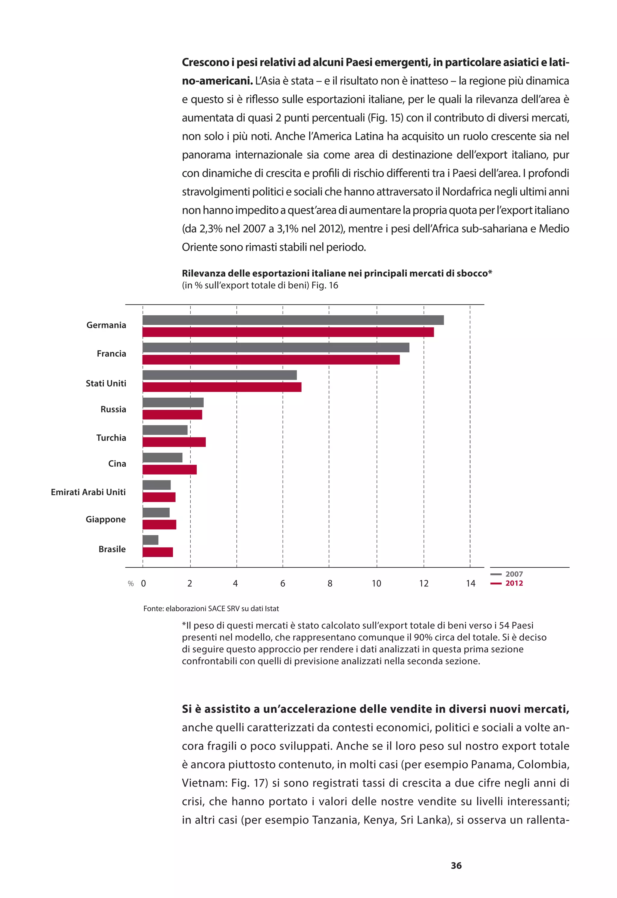 36
0 2 64 8 10 12 14% 2012
2007
Germania
Francia
Stati Uniti
Cina
Turchia
Russia
Emirati Arabi Uniti
Giappone
Brasile
Fonte: elaborazioni SACE SRV su dati Istat
Crescono i pesi relativi ad alcuni Paesi emergenti, in particolare asiatici e lati-
no-americani. L’Asia è stata – e il risultato non è inatteso – la regione più dinamica
e questo si è riflesso sulle esportazioni italiane, per le quali la rilevanza dell’area è
aumentata di quasi 2 punti percentuali (Fig. 15) con il contributo di diversi mercati,
non solo i più noti. Anche l’America Latina ha acquisito un ruolo crescente sia nel
panorama internazionale sia come area di destinazione dell’export italiano, pur
con dinamiche di crescita e profili di rischio differenti tra i Paesi dell’area. I profondi
stravolgimenti politici e sociali che hanno attraversato il Nordafrica negli ultimi anni
nonhannoimpeditoaquest’areadiaumentarelapropriaquotaperl’exportitaliano
(da 2,3% nel 2007 a 3,1% nel 2012), mentre i pesi dell’Africa sub-sahariana e Medio
Oriente sono rimasti stabili nel periodo.
Rilevanza delle esportazioni italiane nei principali mercati di sbocco*
(in % sull’export totale di beni) Fig. 16
Si è assistito a un’accelerazione delle vendite in diversi nuovi mercati,
anche quelli caratterizzati da contesti economici, politici e sociali a volte an-
cora fragili o poco sviluppati. Anche se il loro peso sul nostro export totale
è ancora piuttosto contenuto, in molti casi (per esempio Panama, Colombia,
Vietnam: Fig. 17) si sono registrati tassi di crescita a due cifre negli anni di
crisi, che hanno portato i valori delle nostre vendite su livelli interessanti;
in altri casi (per esempio Tanzania, Kenya, Sri Lanka), si osserva un rallenta-
*Il peso di questi mercati è stato calcolato sull’export totale di beni verso i 54 Paesi
presenti nel modello, che rappresentano comunque il 90% circa del totale. Si è deciso
di seguire questo approccio per rendere i dati analizzati in questa prima sezione
confrontabili con quelli di previsione analizzati nella seconda sezione.
 