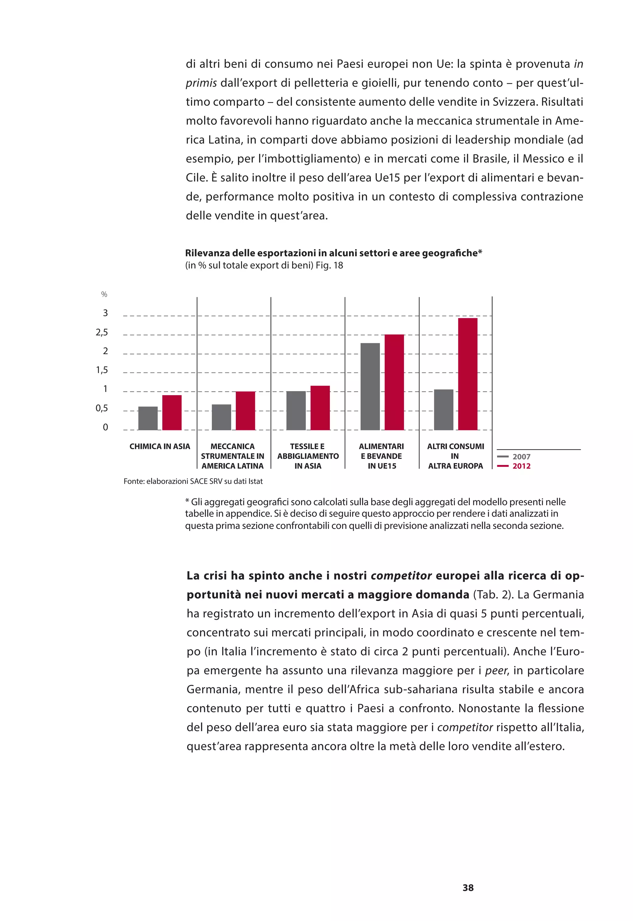 38
di altri beni di consumo nei Paesi europei non Ue: la spinta è provenuta in
primis dall’export di pelletteria e gioielli, pur tenendo conto – per quest’ul-
timo comparto – del consistente aumento delle vendite in Svizzera. Risultati
molto favorevoli hanno riguardato anche la meccanica strumentale in Ame-
rica Latina, in comparti dove abbiamo posizioni di leadership mondiale (ad
esempio, per l’imbottigliamento) e in mercati come il Brasile, il Messico e il
Cile. È salito inoltre il peso dell’area Ue15 per l’export di alimentari e bevan-
de, performance molto positiva in un contesto di complessiva contrazione
delle vendite in quest’area.
La crisi ha spinto anche i nostri competitor europei alla ricerca di op-
portunità nei nuovi mercati a maggiore domanda (Tab. 2). La Germania
ha registrato un incremento dell’export in Asia di quasi 5 punti percentuali,
concentrato sui mercati principali, in modo coordinato e crescente nel tem-
po (in Italia l’incremento è stato di circa 2 punti percentuali). Anche l’Euro-
pa emergente ha assunto una rilevanza maggiore per i peer, in particolare
Germania, mentre il peso dell’Africa sub-sahariana risulta stabile e ancora
contenuto per tutti e quattro i Paesi a confronto. Nonostante la flessione
del peso dell’area euro sia stata maggiore per i competitor rispetto all’Italia,
quest’area rappresenta ancora oltre la metà delle loro vendite all’estero.
0
0,5
1
1,5
2
2,5
3
CHIMICA IN ASIA TESSILE E
ABBIGLIAMENTO
IN ASIA
MECCANICA
STRUMENTALE IN
AMERICA LATINA
ALIMENTARI
E BEVANDE
IN UE15
ALTRI CONSUMI
IN
ALTRA EUROPA
Fonte: elaborazioni SACE SRV su dati Istat
%
2012
2007
* Gli aggregati geografici sono calcolati sulla base degli aggregati del modello presenti nelle
tabelle in appendice. Si è deciso di seguire questo approccio per rendere i dati analizzati in
questa prima sezione confrontabili con quelli di previsione analizzati nella seconda sezione.
Rilevanza delle esportazioni in alcuni settori e aree geografiche*
(in % sul totale export di beni) Fig. 18
 