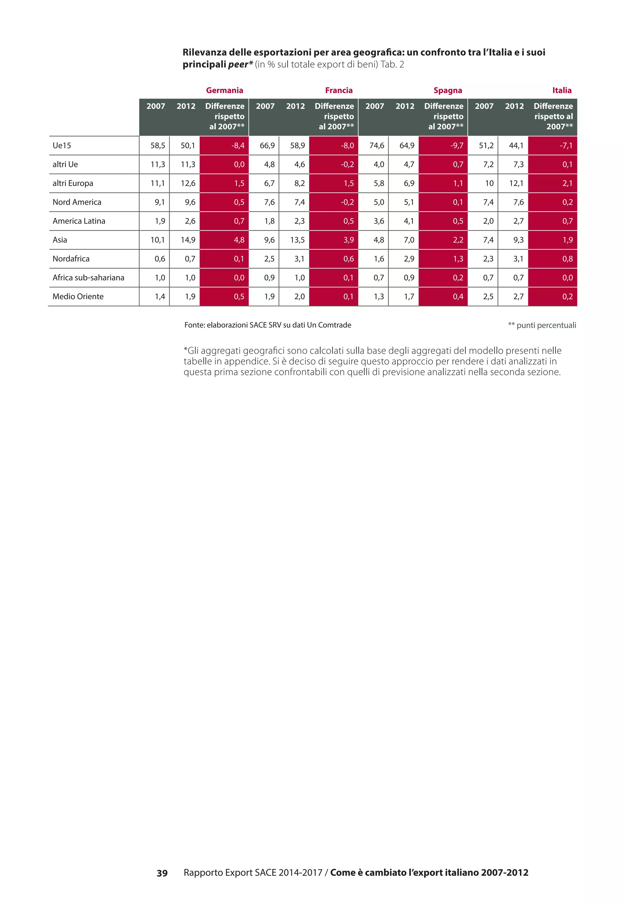 39 Rapporto Export SACE 2014-2017 / Come è cambiato l’export italiano 2007-2012
Rilevanza delle esportazioni per area geografica: un confronto tra l’Italia e i suoi
principali peer* (in % sul totale export di beni) Tab. 2
Germania Francia Spagna Italia
2007 2012 Differenze
rispetto
al 2007**
2007 2012 Differenze
rispetto
al 2007**
2007 2012 Differenze
rispetto
al 2007**
2007 2012 Differenze
rispetto al
2007**
Ue15 58,5 50,1 -8,4 66,9 58,9 -8,0 74,6 64,9 -9,7 51,2 44,1 -7,1
altri Ue 11,3 11,3 0,0 4,8 4,6 -0,2 4,0 4,7 0,7 7,2 7,3 0,1
altri Europa 11,1 12,6 1,5 6,7 8,2 1,5 5,8 6,9 1,1 10 12,1 2,1
Nord America 9,1 9,6 0,5 7,6 7,4 -0,2 5,0 5,1 0,1 7,4 7,6 0,2
America Latina 1,9 2,6 0,7 1,8 2,3 0,5 3,6 4,1 0,5 2,0 2,7 0,7
Asia 10,1 14,9 4,8 9,6 13,5 3,9 4,8 7,0 2,2 7,4 9,3 1,9
Nordafrica 0,6 0,7 0,1 2,5 3,1 0,6 1,6 2,9 1,3 2,3 3,1 0,8
Africa sub-sahariana 1,0 1,0 0,0 0,9 1,0 0,1 0,7 0,9 0,2 0,7 0,7 0,0
Medio Oriente 1,4 1,9 0,5 1,9 2,0 0,1 1,3 1,7 0,4 2,5 2,7 0,2
** punti percentualiFonte: elaborazioni SACE SRV su dati Un Comtrade
*Gli aggregati geografici sono calcolati sulla base degli aggregati del modello presenti nelle
tabelle in appendice. Si è deciso di seguire questo approccio per rendere i dati analizzati in
questa prima sezione confrontabili con quelli di previsione analizzati nella seconda sezione.
 