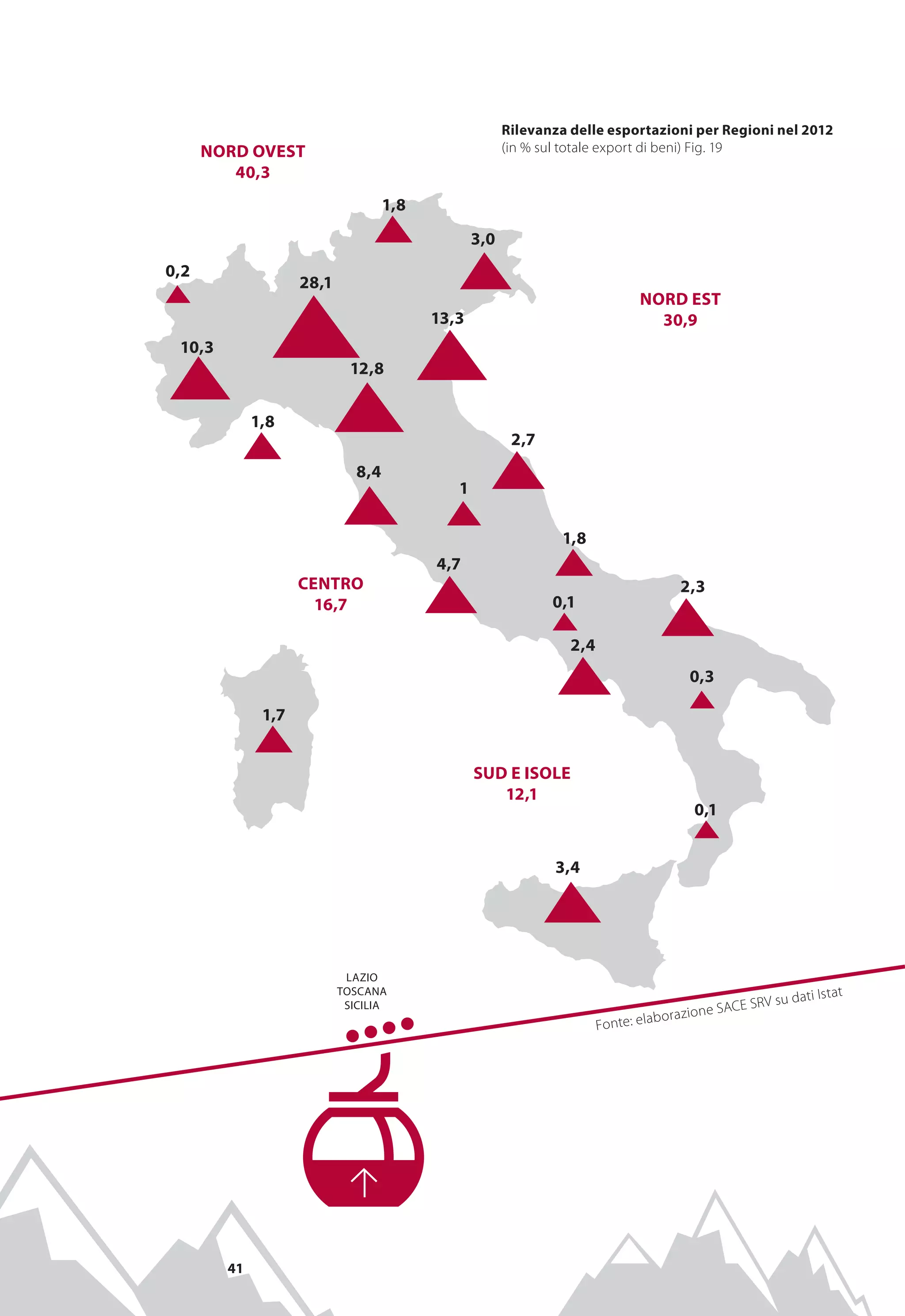lazio
Toscana
sicilia
Rilevanza delle esportazioni per Regioni nel 2012
(in % sul totale export di beni) Fig. 19
0,2
10,3
28,1
1,8
3,0
1,8
12,8
13,3
8,4
1
2,7
1,8
4,7
0,1
2,4
0,3
2,3
0,1
3,4
1,7
Centro
16,7
sud e isole
12,1
nord est
30,9
nord ovest
40,3
Fonte: elaborazione SACE SRV su dati Istat
41
 