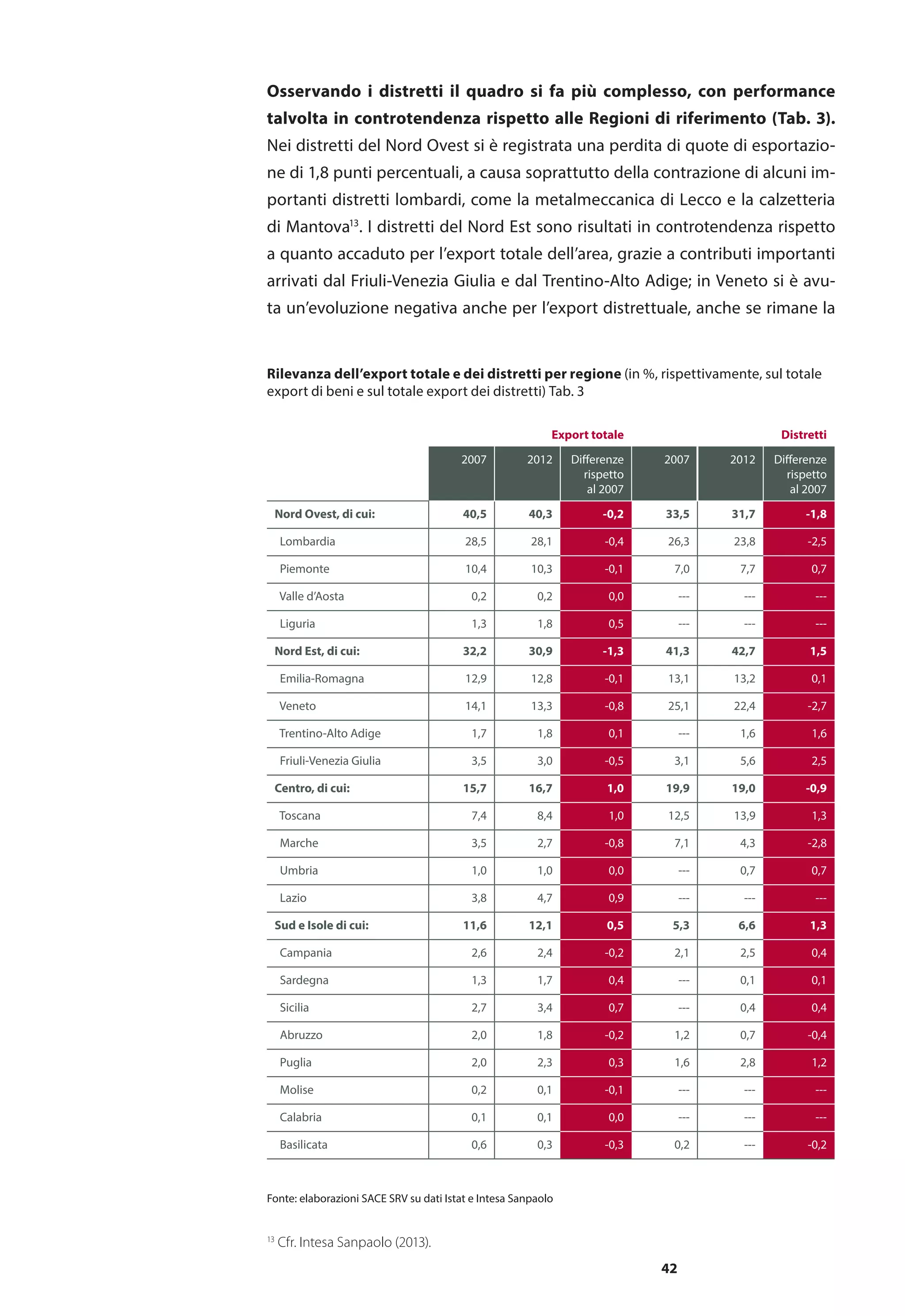42
Osservando i distretti il quadro si fa più complesso, con performance
talvolta in controtendenza rispetto alle Regioni di riferimento (Tab. 3).
Nei distretti del Nord Ovest si è registrata una perdita di quote di esportazio-
ne di 1,8 punti percentuali, a causa soprattutto della contrazione di alcuni im-
portanti distretti lombardi, come la metalmeccanica di Lecco e la calzetteria
di Mantova13
. I distretti del Nord Est sono risultati in controtendenza rispetto
a quanto accaduto per l’export totale dell’area, grazie a contributi importanti
arrivati dal Friuli-Venezia Giulia e dal Trentino-Alto Adige; in Veneto si è avu-
ta un’evoluzione negativa anche per l’export distrettuale, anche se rimane la
Export totale Distretti
2007 2012 Differenze
rispetto
al 2007
2007 2012 Differenze
rispetto
al 2007
Nord Ovest, di cui: 40,5 40,3 -0,2 33,5 31,7 -1,8
Lombardia 28,5 28,1 -0,4 26,3 23,8 -2,5
Piemonte 10,4 10,3 -0,1 7,0 7,7 0,7
Valle d’Aosta 0,2 0,2 0,0 --- --- ---
Liguria 1,3 1,8 0,5 --- --- ---
Nord Est, di cui: 32,2 30,9 -1,3 41,3 42,7 1,5
Emilia-Romagna 12,9 12,8 -0,1 13,1 13,2 0,1
Veneto 14,1 13,3 -0,8 25,1 22,4 -2,7
Trentino-Alto Adige 1,7 1,8 0,1 --- 1,6 1,6
Friuli-Venezia Giulia 3,5 3,0 -0,5 3,1 5,6 2,5
Centro, di cui: 15,7 16,7 1,0 19,9 19,0 -0,9
Toscana 7,4 8,4 1,0 12,5 13,9 1,3
Marche 3,5 2,7 -0,8 7,1 4,3 -2,8
Umbria 1,0 1,0 0,0 --- 0,7 0,7
Lazio 3,8 4,7 0,9 --- --- ---
Sud e Isole di cui: 11,6 12,1 0,5 5,3 6,6 1,3
Campania 2,6 2,4 -0,2 2,1 2,5 0,4
Sardegna 1,3 1,7 0,4 --- 0,1 0,1
Sicilia 2,7 3,4 0,7 --- 0,4 0,4
Abruzzo 2,0 1,8 -0,2 1,2 0,7 -0,4
Puglia 2,0 2,3 0,3 1,6 2,8 1,2
Molise 0,2 0,1 -0,1 --- --- ---
Calabria 0,1 0,1 0,0 --- --- ---
Basilicata 0,6 0,3 -0,3 0,2 --- -0,2
Fonte: elaborazioni SACE SRV su dati Istat e Intesa Sanpaolo
13
Cfr. Intesa Sanpaolo (2013).
Rilevanza dell’export totale e dei distretti per regione (in %, rispettivamente, sul totale
export di beni e sul totale export dei distretti) Tab. 3
 