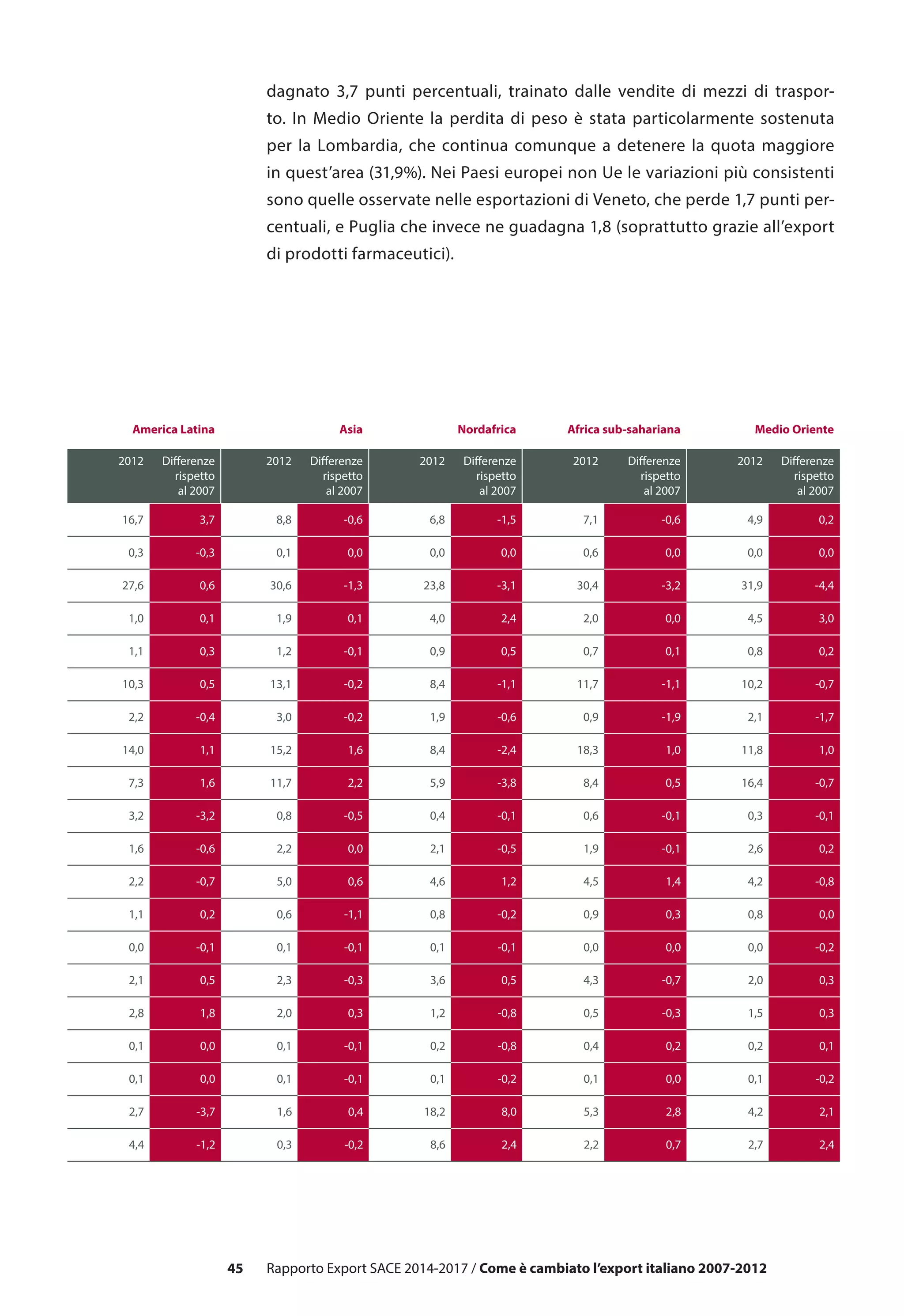 45
America Latina Asia Nordafrica Africa sub-sahariana Medio Oriente
2012 Differenze
rispetto
al 2007
2012 Differenze
rispetto
al 2007
2012 Differenze
rispetto
al 2007
2012 Differenze
rispetto
al 2007
2012 Differenze
rispetto
al 2007
16,7 3,7 8,8 -0,6 6,8 -1,5 7,1 -0,6 4,9 0,2
0,3 -0,3 0,1 0,0 0,0 0,0 0,6 0,0 0,0 0,0
27,6 0,6 30,6 -1,3 23,8 -3,1 30,4 -3,2 31,9 -4,4
1,0 0,1 1,9 0,1 4,0 2,4 2,0 0,0 4,5 3,0
1,1 0,3 1,2 -0,1 0,9 0,5 0,7 0,1 0,8 0,2
10,3 0,5 13,1 -0,2 8,4 -1,1 11,7 -1,1 10,2 -0,7
2,2 -0,4 3,0 -0,2 1,9 -0,6 0,9 -1,9 2,1 -1,7
14,0 1,1 15,2 1,6 8,4 -2,4 18,3 1,0 11,8 1,0
7,3 1,6 11,7 2,2 5,9 -3,8 8,4 0,5 16,4 -0,7
3,2 -3,2 0,8 -0,5 0,4 -0,1 0,6 -0,1 0,3 -0,1
1,6 -0,6 2,2 0,0 2,1 -0,5 1,9 -0,1 2,6 0,2
2,2 -0,7 5,0 0,6 4,6 1,2 4,5 1,4 4,2 -0,8
1,1 0,2 0,6 -1,1 0,8 -0,2 0,9 0,3 0,8 0,0
0,0 -0,1 0,1 -0,1 0,1 -0,1 0,0 0,0 0,0 -0,2
2,1 0,5 2,3 -0,3 3,6 0,5 4,3 -0,7 2,0 0,3
2,8 1,8 2,0 0,3 1,2 -0,8 0,5 -0,3 1,5 0,3
0,1 0,0 0,1 -0,1 0,2 -0,8 0,4 0,2 0,2 0,1
0,1 0,0 0,1 -0,1 0,1 -0,2 0,1 0,0 0,1 -0,2
2,7 -3,7 1,6 0,4 18,2 8,0 5,3 2,8 4,2 2,1
4,4 -1,2 0,3 -0,2 8,6 2,4 2,2 0,7 2,7 2,4
Rapporto Export SACE 2014-2017 / Come è cambiato l’export italiano 2007-2012
dagnato 3,7 punti percentuali, trainato dalle vendite di mezzi di traspor-
to. In Medio Oriente la perdita di peso è stata particolarmente sostenuta
per la Lombardia, che continua comunque a detenere la quota maggiore
in quest’area (31,9%). Nei Paesi europei non Ue le variazioni più consistenti
sono quelle osservate nelle esportazioni di Veneto, che perde 1,7 punti per-
centuali, e Puglia che invece ne guadagna 1,8 (soprattutto grazie all’export
di prodotti farmaceutici).
 