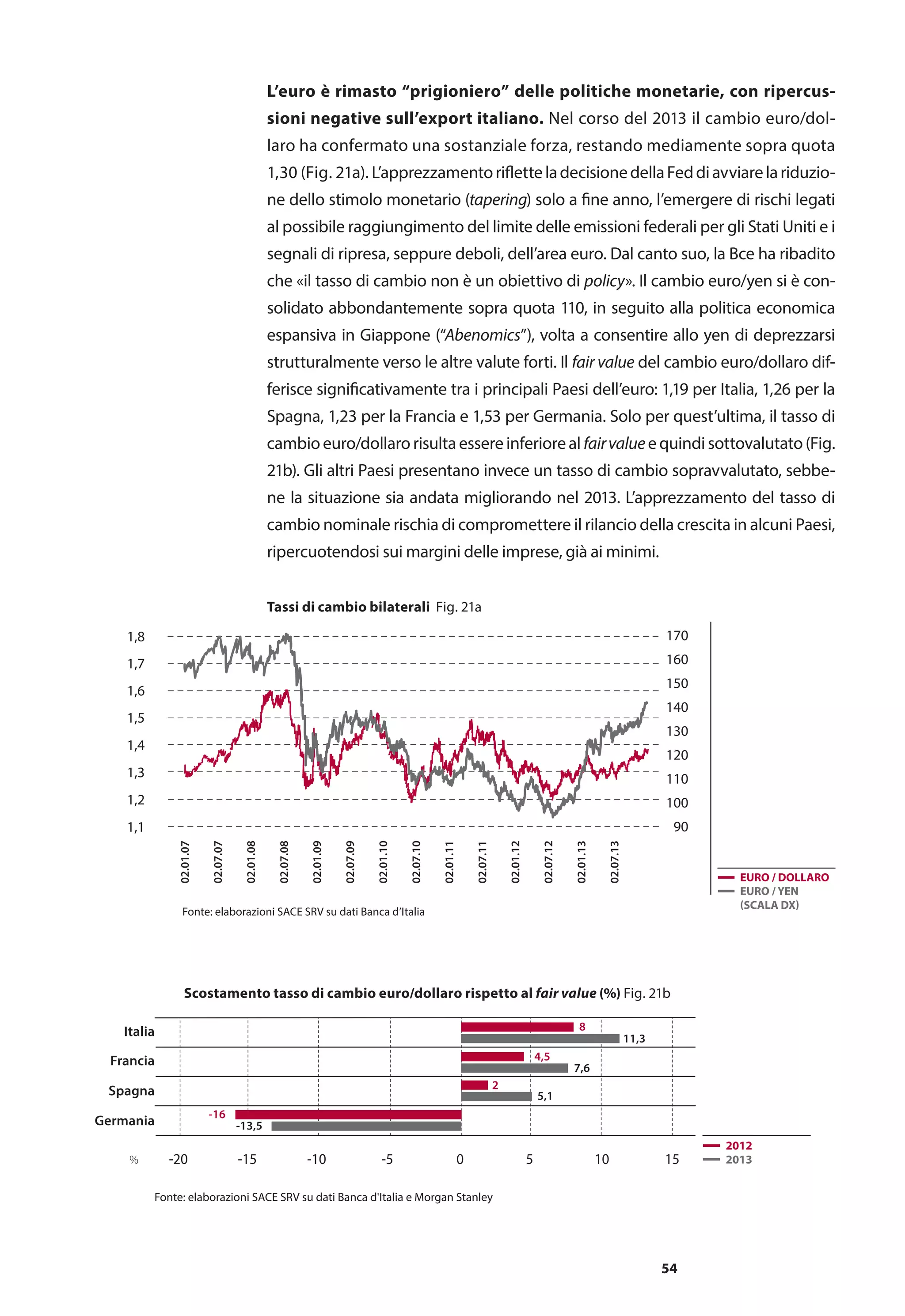 54
L’euro è rimasto “prigioniero” delle politiche monetarie, con ripercus-
sioni negative sull’export italiano. Nel corso del 2013 il cambio euro/dol-
laro ha confermato una sostanziale forza, restando mediamente sopra quota
1,30 (Fig. 21a). L’apprezzamentorifletteladecisionedellaFeddiavviarelariduzio-
ne dello stimolo monetario (tapering) solo a fine anno, l’emergere di rischi legati
al possibile raggiungimento del limite delle emissioni federali per gli Stati Uniti e i
segnali di ripresa, seppure deboli, dell’area euro. Dal canto suo, la Bce ha ribadito
che «il tasso di cambio non è un obiettivo di policy». Il cambio euro/yen si è con-
solidato abbondantemente sopra quota 110, in seguito alla politica economica
espansiva in Giappone (“Abenomics”), volta a consentire allo yen di deprezzarsi
strutturalmente verso le altre valute forti. Il fair value del cambio euro/dollaro dif-
ferisce significativamente tra i principali Paesi dell’euro: 1,19 per Italia, 1,26 per la
Spagna, 1,23 per la Francia e 1,53 per Germania. Solo per quest’ultima, il tasso di
cambioeuro/dollarorisultaessereinferioreal fairvalue equindisottovalutato(Fig.
21b). Gli altri Paesi presentano invece un tasso di cambio sopravvalutato, sebbe-
ne la situazione sia andata migliorando nel 2013. L’apprezzamento del tasso di
cambio nominale rischia di compromettere il rilancio della crescita in alcuni Paesi,
ripercuotendosi sui margini delle imprese, già ai minimi.
1,1
1,2
1,3
1,4
1,5
1,6
1,7
1,8
100
110
90
120
130
140
150
160
170
Fonte: elaborazioni SACE SRV su dati Banca d’Italia
EURO / DOLLARO
EURO / YEN
(SCALA DX)
02.01.07
02.07.07
02.01.08
02.07.08
02.01.09
02.07.09
02.01.10
02.07.10
02.01.11
02.07.11
02.01.12
02.07.12
02.01.13
02.07.13
Tassi di cambio bilaterali Fig. 21a
Francia
Spagna
Italia
-15 -10 0-5 5 10-20 15
Germania
2012
2013
2
5,1
4,5
7,6
8
11,3
%
Fonte: elaborazioni SACE SRV su dati Banca d'Italia e Morgan Stanley
-16
-13,5
Scostamento tasso di cambio euro/dollaro rispetto al fair value (%) Fig. 21b
 