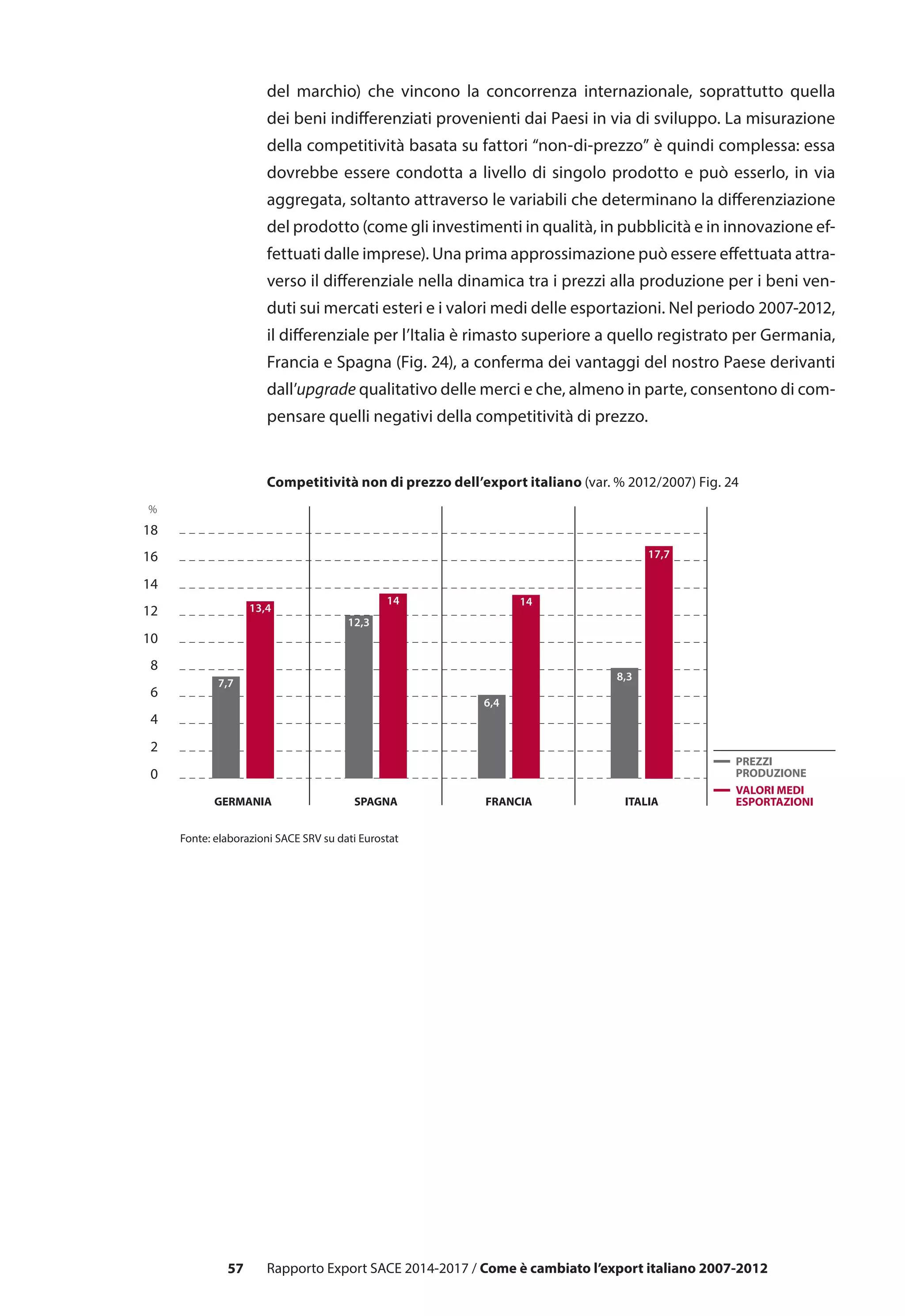 57
del marchio) che vincono la concorrenza internazionale, soprattutto quella
dei beni indifferenziati provenienti dai Paesi in via di sviluppo. La misurazione
della competitività basata su fattori “non-di-prezzo” è quindi complessa: essa
dovrebbe essere condotta a livello di singolo prodotto e può esserlo, in via
aggregata, soltanto attraverso le variabili che determinano la differenziazione
del prodotto (come gli investimenti in qualità, in pubblicità e in innovazione ef-
fettuati dalle imprese). Una prima approssimazione può essere effettuata attra-
verso il differenziale nella dinamica tra i prezzi alla produzione per i beni ven-
duti sui mercati esteri e i valori medi delle esportazioni. Nel periodo 2007-2012,
il differenziale per l’Italia è rimasto superiore a quello registrato per Germania,
Francia e Spagna (Fig. 24), a conferma dei vantaggi del nostro Paese derivanti
dall’upgrade qualitativo delle merci e che, almeno in parte, consentono di com-
pensare quelli negativi della competitività di prezzo.
0
2
4
6
8
10
12
14
16
18
GERMANIA SPAGNA FRANCIA ITALIA
VALORI MEDI
ESPORTAZIONI
PREZZI
PRODUZIONE
Fonte: elaborazioni SACE SRV su dati Eurostat
%
7,7
13,4
6,4
12,3
14 14
8,3
17,7
Competitività non di prezzo dell’export italiano (var. % 2012/2007) Fig. 24
Rapporto Export SACE 2014-2017 / Come è cambiato l’export italiano 2007-2012
 