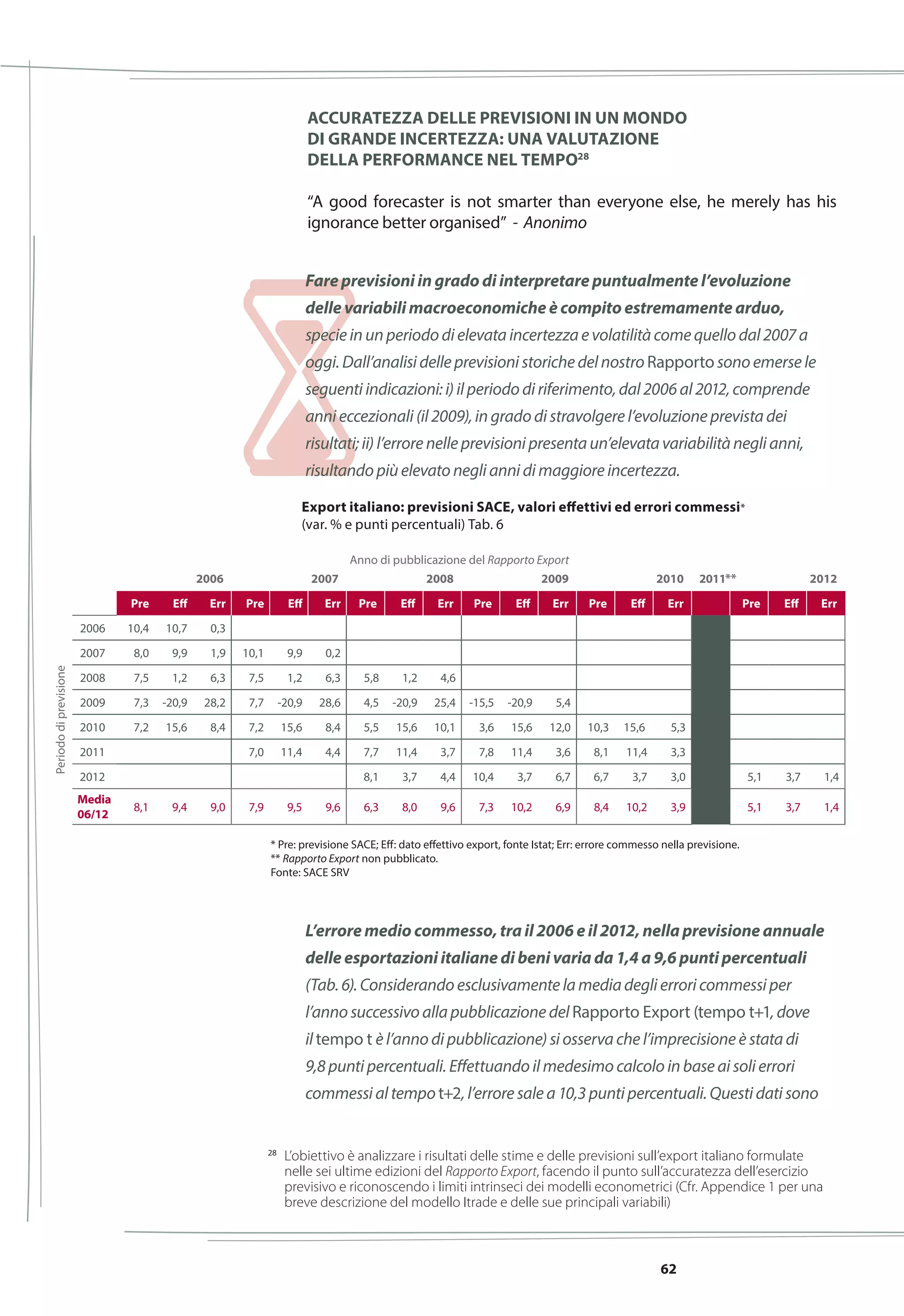 62
Accuratezza delle previsioni in un mondo
di grande incertezza: una valutazione
della performance nel tempo28
“A good forecaster is not smarter than everyone else, he merely has his
ignorance better organised” - Anonimo
28
	 L’obiettivo è analizzare i risultati delle stime e delle previsioni sull’export italiano formulate
nelle sei ultime edizioni del Rapporto Export, facendo il punto sull’accuratezza dell’esercizio
previsivo e riconoscendo i limiti intrinseci dei modelli econometrici (Cfr. Appendice 1 per una
breve descrizione del modello Itrade e delle sue principali variabili)
Fare previsioni in grado di interpretare puntualmente l’evoluzione
delle variabili macroeconomiche è compito estremamente arduo,
specie in un periodo di elevata incertezza e volatilità come quello dal 2007 a
oggi. Dall’analisi delle previsioni storiche del nostro Rapporto sono emerse le
seguenti indicazioni: i) il periodo di riferimento, dal 2006 al 2012, comprende
anni eccezionali (il 2009), in grado di stravolgere l’evoluzione prevista dei
risultati; ii) l’errore nelle previsioni presenta un’elevata variabilità negli anni,
risultando più elevato negli anni di maggiore incertezza.
L’errore medio commesso, tra il 2006 e il 2012, nella previsione annuale
delle esportazioni italiane di beni varia da 1,4 a 9,6 punti percentuali
(Tab. 6). Considerando esclusivamente la media degli errori commessi per
l’anno successivo alla pubblicazione del Rapporto Export (tempo t+1, dove
il tempo t è l’anno di pubblicazione) si osserva che l’imprecisione è stata di
9,8 punti percentuali. Effettuando il medesimo calcolo in base ai soli errori
commessi al tempo t+2, l’errore sale a 10,3 punti percentuali. Questi dati sono
Export italiano: previsioni SACE, valori effettivi ed errori commessi*
(var. % e punti percentuali) Tab. 6
* Pre: previsione SACE; Eff: dato effettivo export, fonte Istat; Err: errore commesso nella previsione.
** Rapporto Export non pubblicato.
Fonte: SACE SRV
Anno di pubblicazione del Rapporto Export
2006 2007 2008 2009 2010 2011 2012
Pre Eff Err Pre Eff Err Pre Eff Err Pre Eff Err Pre Eff Err Pre Eff Err
2006 10,4 10,7 0,3
2007 8,0 9,9 1,9 10,1 9,9 0,2
2008 7,5 1,2 6,3 7,5 1,2 6,3 5,8 1,2 4,6
2009 7,3 -20,9 28,2 7,7 -20,9 28,6 4,5 -20,9 25,4 -15,5 -20,9 5,4
2010 7,2 15,6 8,4 7,2 15,6 8,4 5,5 15,6 10,1 3,6 15,6 12,0 10,3 15,6 5,3
2011 7,0 11,4 4,4 7,7 11,4 3,7 7,8 11,4 3,6 8,1 11,4 3,3
2012 8,1 3,7 4,4 10,4 3,7 6,7 6,7 3,7 3,0 5,1 3,7 1,4
Media
06/12
8,1 9,4 9,0 7,9 9,5 9,6 6,3 8,0 9,6 7,3 10,2 6,9 8,4 10,2 3,9 5,1 3,7 1,4
**
Periododiprevisione
 