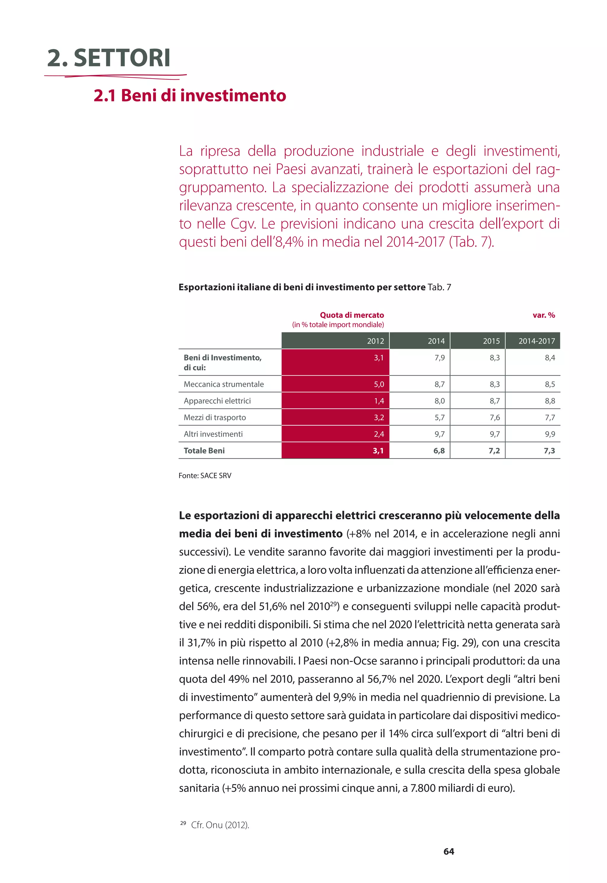 64
2. Settori
	 2.1 Beni di investimento
La ripresa della produzione industriale e degli investimenti,
soprattutto nei Paesi avanzati, trainerà le esportazioni del rag-
gruppamento. La specializzazione dei prodotti assumerà una
rilevanza crescente, in quanto consente un migliore inserimen-
to nelle Cgv. Le previsioni indicano una crescita dell’export di
questi beni dell’8,4% in media nel 2014-2017 (Tab. 7).
Le esportazioni di apparecchi elettrici cresceranno più velocemente della
media dei beni di investimento (+8% nel 2014, e in accelerazione negli anni
successivi). Le vendite saranno favorite dai maggiori investimenti per la produ-
zione di energia elettrica, a loro volta influenzati da attenzione all’efficienza ener-
getica, crescente industrializzazione e urbanizzazione mondiale (nel 2020 sarà
del 56%, era del 51,6% nel 201029
) e conseguenti sviluppi nelle capacità produt-
tive e nei redditi disponibili. Si stima che nel 2020 l’elettricità netta generata sarà
il 31,7% in più rispetto al 2010 (+2,8% in media annua; Fig. 29), con una crescita
intensa nelle rinnovabili. I Paesi non-Ocse saranno i principali produttori: da una
quota del 49% nel 2010, passeranno al 56,7% nel 2020. L’export degli “altri beni
di investimento” aumenterà del 9,9% in media nel quadriennio di previsione. La
performance di questo settore sarà guidata in particolare dai dispositivi medico-
chirurgici e di precisione, che pesano per il 14% circa sull’export di “altri beni di
investimento”. Il comparto potrà contare sulla qualità della strumentazione pro-
dotta, riconosciuta in ambito internazionale, e sulla crescita della spesa globale
sanitaria (+5% annuo nei prossimi cinque anni, a 7.800 miliardi di euro).
Quota di mercato
(in % totale import mondiale)
var. %
2012 2014 2015 2014-2017
Beni di Investimento,
di cui:
3,1 7,9 8,3 8,4
Meccanica strumentale 5,0 8,7 8,3 8,5
Apparecchi elettrici 1,4 8,0 8,7 8,8
Mezzi di trasporto 3,2 5,7 7,6 7,7
Altri investimenti 2,4 9,7 9,7 9,9
Totale Beni 3,1 6,8 7,2 7,3
Esportazioni italiane di beni di investimento per settore Tab. 7
Fonte: SACE SRV
29
	 Cfr. Onu (2012).
 