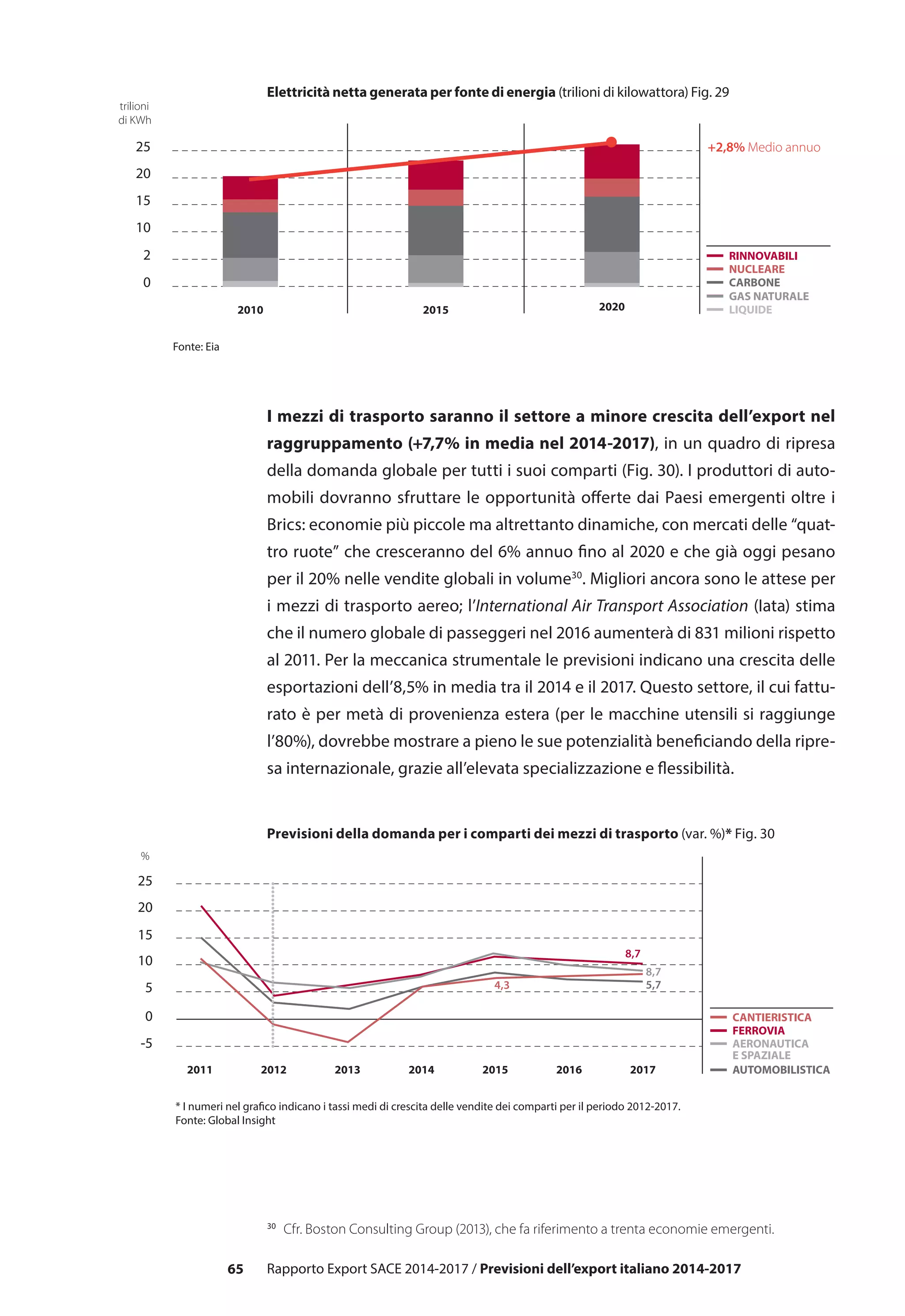 65 Rapporto Export SACE 2014-2017 / Previsioni dell’export italiano 2014-2017
Elettricità netta generata per fonte di energia (trilioni di kilowattora) Fig. 29
0
2
10
15
20
25
2010 2015 2020
CARBONE
NUCLEARE
RINNOVABILI
+2,8% Medio annuo
LIQUIDE
GAS NATURALE
Fonte: Eia
trilioni
di KWh
I mezzi di trasporto saranno il settore a minore crescita dell’export nel
raggruppamento (+7,7% in media nel 2014-2017), in un quadro di ripresa
della domanda globale per tutti i suoi comparti (Fig. 30). I produttori di auto-
mobili dovranno sfruttare le opportunità offerte dai Paesi emergenti oltre i
Brics: economie più piccole ma altrettanto dinamiche, con mercati delle “quat-
tro ruote” che cresceranno del 6% annuo fino al 2020 e che già oggi pesano
per il 20% nelle vendite globali in volume30
. Migliori ancora sono le attese per
i mezzi di trasporto aereo; l’International Air Transport Association (Iata) stima
che il numero globale di passeggeri nel 2016 aumenterà di 831 milioni rispetto
al 2011. Per la meccanica strumentale le previsioni indicano una crescita delle
esportazioni dell’8,5% in media tra il 2014 e il 2017. Questo settore, il cui fattu-
rato è per metà di provenienza estera (per le macchine utensili si raggiunge
l’80%), dovrebbe mostrare a pieno le sue potenzialità beneficiando della ripre-
sa internazionale, grazie all’elevata specializzazione e flessibilità.
30
	 Cfr. Boston Consulting Group (2013), che fa riferimento a trenta economie emergenti.
-5
0
5
10
15
20
25
2011 2012 2013 2014 2015 2016 2017
%
* I numeri nel grafico indicano i tassi medi di crescita delle vendite dei comparti per il periodo 2012-2017.
Fonte: Global Insight
FERROVIA
CANTIERISTICA
AERONAUTICA
E SPAZIALE
AUTOMOBILISTICA
8,7
8,7
5,74,3
Previsioni della domanda per i comparti dei mezzi di trasporto (var. %)* Fig. 30
 