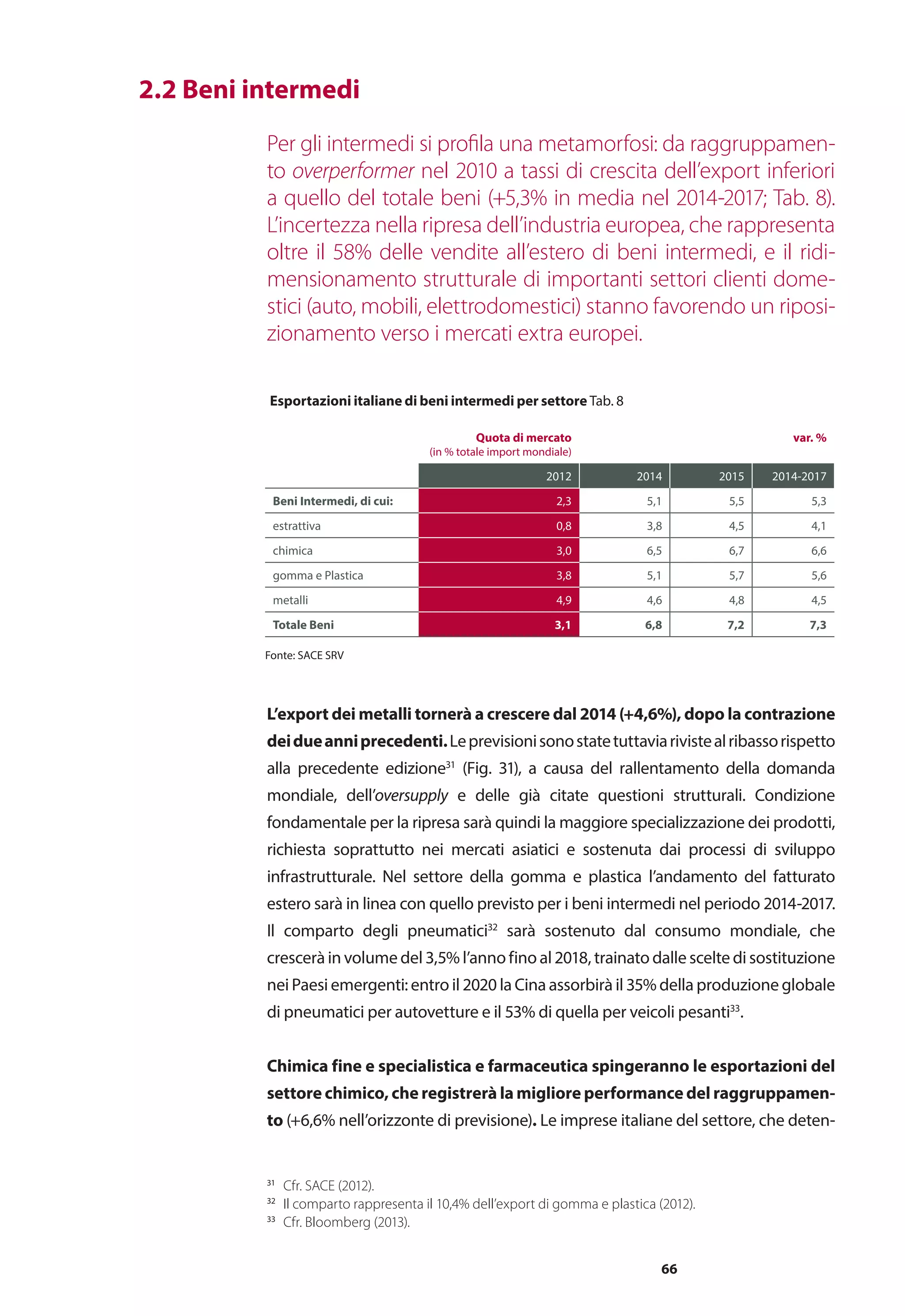66
	 2.2 Beni intermedi
Per gli intermedi si profila una metamorfosi: da raggruppamen-
to overperformer nel 2010 a tassi di crescita dell’export inferiori
a quello del totale beni (+5,3% in media nel 2014-2017; Tab. 8).
L’incertezza nella ripresa dell’industria europea, che rappresenta
oltre il 58% delle vendite all’estero di beni intermedi, e il ridi-
mensionamento strutturale di importanti settori clienti dome-
stici (auto, mobili, elettrodomestici) stanno favorendo un riposi-
zionamento verso i mercati extra europei.
L’export dei metalli tornerà a crescere dal 2014 (+4,6%), dopo la contrazione
deidueanniprecedenti.Leprevisionisonostatetuttaviarivistealribassorispetto
alla precedente edizione31
(Fig. 31), a causa del rallentamento della domanda
mondiale, dell’oversupply e delle già citate questioni strutturali. Condizione
fondamentale per la ripresa sarà quindi la maggiore specializzazione dei prodotti,
richiesta soprattutto nei mercati asiatici e sostenuta dai processi di sviluppo
infrastrutturale. Nel settore della gomma e plastica l’andamento del fatturato
estero sarà in linea con quello previsto per i beni intermedi nel periodo 2014-2017.
Il comparto degli pneumatici32
sarà sostenuto dal consumo mondiale, che
crescerà in volume del 3,5% l’anno fino al 2018, trainato dalle scelte di sostituzione
nei Paesi emergenti: entro il 2020 la Cina assorbirà il 35% della produzione globale
di pneumatici per autovetture e il 53% di quella per veicoli pesanti33
.
Chimica fine e specialistica e farmaceutica spingeranno le esportazioni del
settore chimico, che registrerà la migliore performance del raggruppamen-
to (+6,6% nell’orizzonte di previsione). Le imprese italiane del settore, che deten-
31
	 Cfr. SACE (2012).
32
	 Il comparto rappresenta il 10,4% dell’export di gomma e plastica (2012).
33
	 Cfr. Bloomberg (2013).
Quota di mercato
(in % totale import mondiale)
var. %
2012 2014 2015 2014-2017
Beni Intermedi, di cui: 2,3 5,1 5,5 5,3
estrattiva 0,8 3,8 4,5 4,1
chimica 3,0 6,5 6,7 6,6
gomma e Plastica 3,8 5,1 5,7 5,6
metalli 4,9 4,6 4,8 4,5
Totale Beni 3,1 6,8 7,2 7,3
Fonte: SACE SRV
Esportazioni italiane di beni intermedi per settore Tab. 8
 