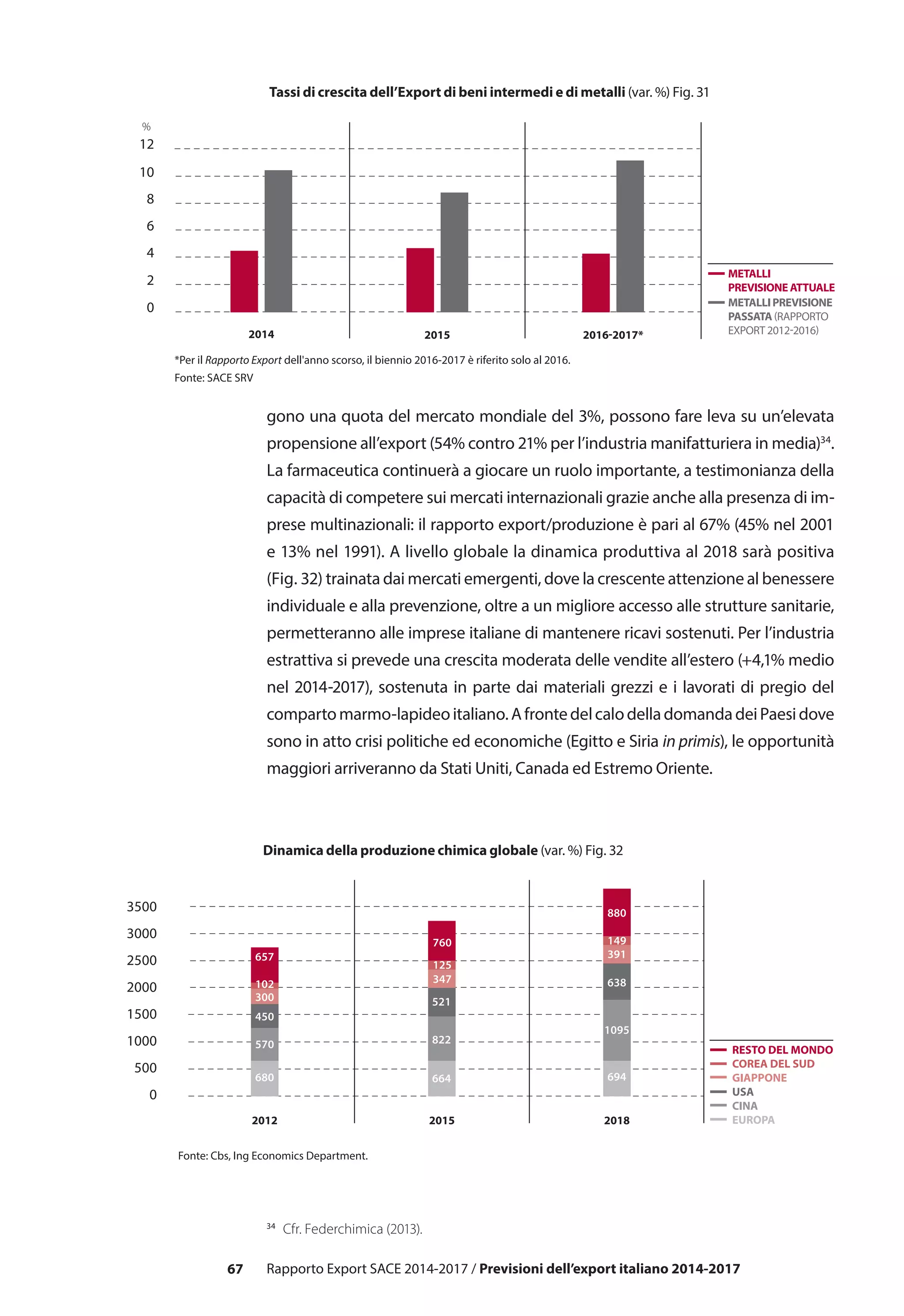 67 Rapporto Export SACE 2014-2017 / Previsioni dell’export italiano 2014-2017
34
	 Cfr. Federchimica (2013).
gono una quota del mercato mondiale del 3%, possono fare leva su un’elevata
propensione all’export (54% contro 21% per l’industria manifatturiera in media)34
.
La farmaceutica continuerà a giocare un ruolo importante, a testimonianza della
capacità di competere sui mercati internazionali grazie anche alla presenza di im-
prese multinazionali: il rapporto export/produzione è pari al 67% (45% nel 2001
e 13% nel 1991). A livello globale la dinamica produttiva al 2018 sarà positiva
(Fig. 32) trainata dai mercati emergenti, dove la crescente attenzione al benessere
individuale e alla prevenzione, oltre a un migliore accesso alle strutture sanitarie,
permetteranno alle imprese italiane di mantenere ricavi sostenuti. Per l’industria
estrattiva si prevede una crescita moderata delle vendite all’estero (+4,1% medio
nel 2014-2017), sostenuta in parte dai materiali grezzi e i lavorati di pregio del
compartomarmo-lapideoitaliano.AfrontedelcalodelladomandadeiPaesidove
sono in atto crisi politiche ed economiche (Egitto e Siria in primis), le opportunità
maggiori arriveranno da Stati Uniti, Canada ed Estremo Oriente.
3000
2500
2000
3500
1500
1000
500
0
2012 2015 2018
COREA DEL SUD
RESTO DEL MONDO
GIAPPONE
USA
CINA
EUROPA
Fonte: Cbs, Ing Economics Department.
1095
694
638
391
880
149
822
664
521
347
760
125
570
680
450
300
657
102
0
2
4
6
8
10
2015 2016-2017*
12
METALLI PREVISIONE
PASSATA (RAPPORTO
EXPORT 2012-2016)
METALLI
PREVISIONE ATTUALE
*Per il Rapporto Export dell'anno scorso, il biennio 2016-2017 è riferito solo al 2016.
Fonte: SACE SRV
%
2014
Tassi di crescita dell’Export di beni intermedi e di metalli (var. %) Fig. 31
Dinamica della produzione chimica globale (var. %) Fig. 32
 