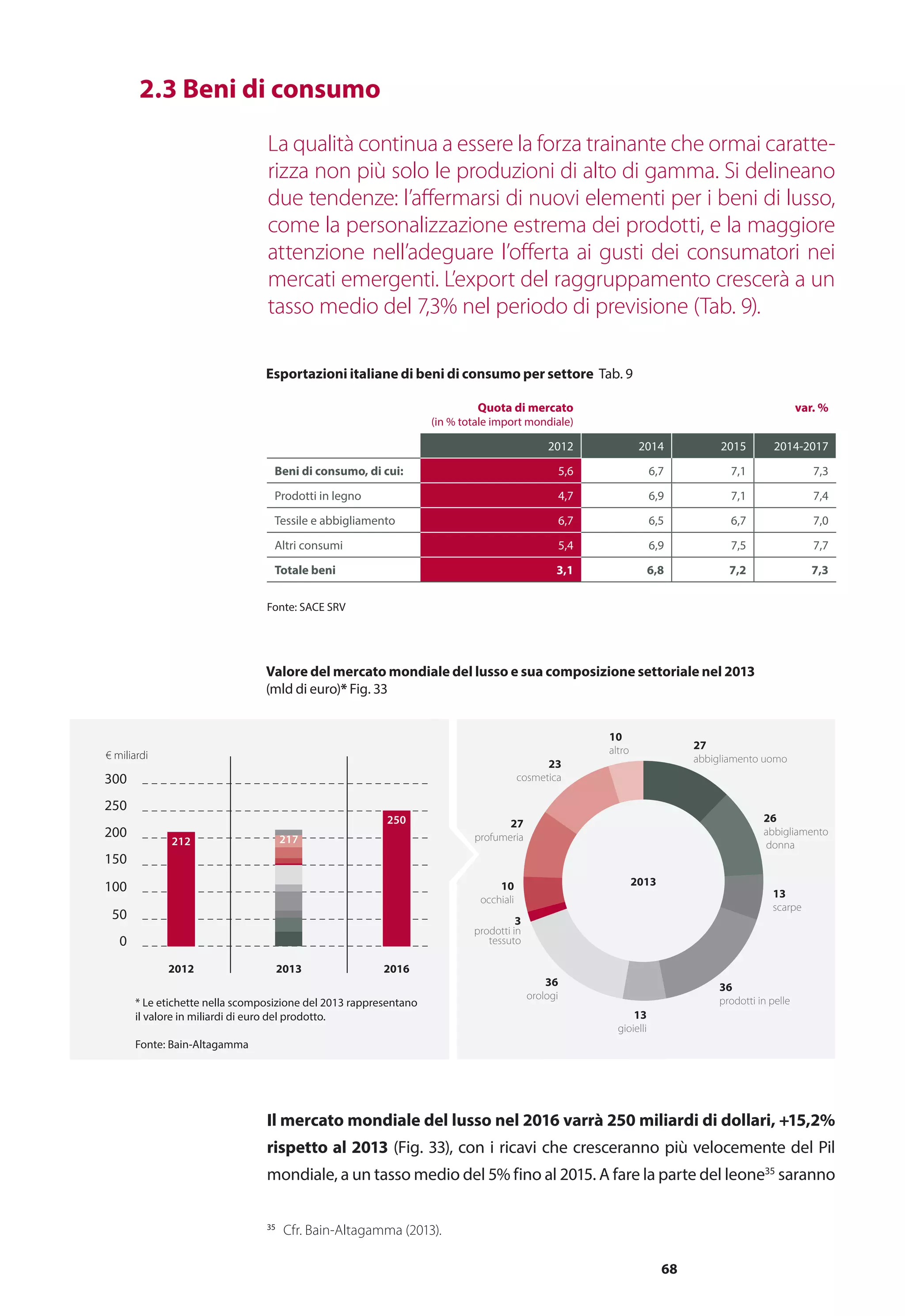 68
La qualità continua a essere la forza trainante che ormai caratte-
rizza non più solo le produzioni di alto di gamma. Si delineano
due tendenze: l’affermarsi di nuovi elementi per i beni di lusso,
come la personalizzazione estrema dei prodotti, e la maggiore
attenzione nell’adeguare l’offerta ai gusti dei consumatori nei
mercati emergenti. L’export del raggruppamento crescerà a un
tasso medio del 7,3% nel periodo di previsione (Tab. 9).
	 2.3 Beni di consumo
Il mercato mondiale del lusso nel 2016 varrà 250 miliardi di dollari, +15,2%
rispetto al 2013 (Fig. 33), con i ricavi che cresceranno più velocemente del Pil
mondiale, a un tasso medio del 5% fino al 2015. A fare la parte del leone35
saranno
Fonte: SACE SRV
Quota di mercato
(in % totale import mondiale)
var. %
2012 2014 2015 2014-2017
Beni di consumo, di cui: 5,6 6,7 7,1 7,3
Prodotti in legno 4,7 6,9 7,1 7,4
Tessile e abbigliamento 6,7 6,5 6,7 7,0
Altri consumi 5,4 6,9 7,5 7,7
Totale beni 3,1 6,8 7,2 7,3
Esportazioni italiane di beni di consumo per settore Tab. 9
100
50
0
150
200
250
300
* Le etichette nella scomposizione del 2013 rappresentano
il valore in miliardi di euro del prodotto.
Fonte: Bain-Altagamma
€ miliardi
2012
212
2013 2016
250
217
36
prodotti in pelle
27
abbigliamento uomo
26
abbigliamento
donna
13
scarpe
13
gioielli
3
prodotti in
tessuto
10
occhiali
27
profumeria
23
cosmetica
10
altro
36
orologi
2013
Valore del mercato mondiale del lusso e sua composizione settoriale nel 2013
(mld di euro)* Fig. 33
100
50
0
150
200
250
300
* Le etichette nella scomposizione del 2013 rappresentano
il valore in miliardi di euro del prodotto.
Fonte: Bain-Altagamma
€ miliardi
2012
212
2013 2016
250
217
36
prodotti in pelle
27
abbigliamento uomo
26
abbigliamento
donna
13
scarpe
13
gioielli
3
prodotti in
tessuto
10
occhiali
27
profumeria
23
cosmetica
10
altro
36
orologi
2013
35
	 Cfr. Bain-Altagamma (2013).
 