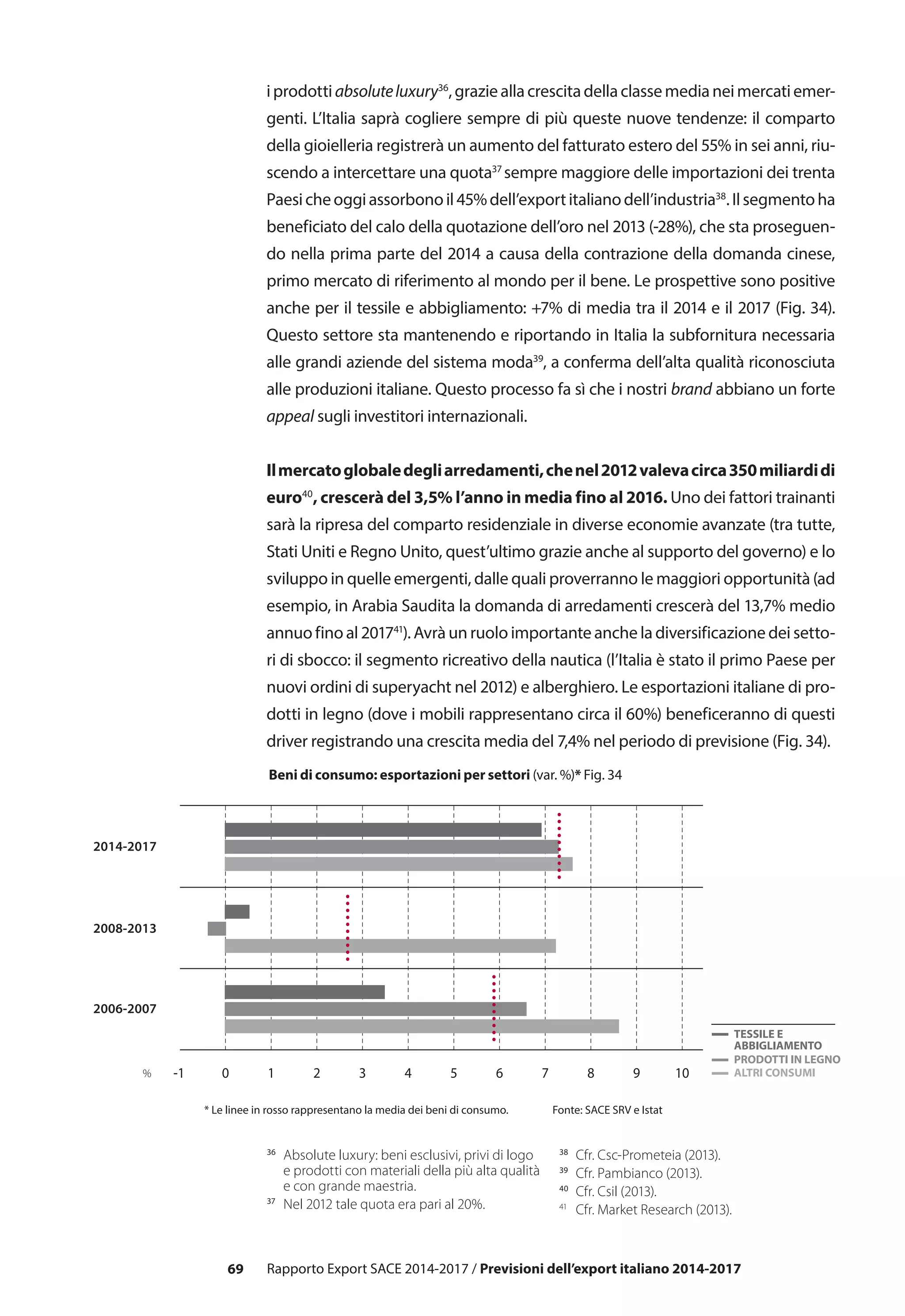 69 Rapporto Export SACE 2014-2017 / Previsioni dell’export italiano 2014-2017
iprodottiabsoluteluxury36
,grazieallacrescitadellaclassemedianeimercatiemer-
genti. L’Italia saprà cogliere sempre di più queste nuove tendenze: il comparto
della gioielleria registrerà un aumento del fatturato estero del 55% in sei anni, riu-
scendo a intercettare una quota37
sempre maggiore delle importazioni dei trenta
Paesicheoggiassorbonoil45%dell’exportitalianodell’industria38
.Ilsegmentoha
beneficiato del calo della quotazione dell’oro nel 2013 (-28%), che sta proseguen-
do nella prima parte del 2014 a causa della contrazione della domanda cinese,
primo mercato di riferimento al mondo per il bene. Le prospettive sono positive
anche per il tessile e abbigliamento: +7% di media tra il 2014 e il 2017 (Fig. 34).
Questo settore sta mantenendo e riportando in Italia la subfornitura necessaria
alle grandi aziende del sistema moda39
, a conferma dell’alta qualità riconosciuta
alle produzioni italiane. Questo processo fa sì che i nostri brand abbiano un forte
appeal sugli investitori internazionali.
Ilmercatoglobaledegliarredamenti,chenel2012valevacirca350miliardidi
euro40
, crescerà del 3,5% l’anno in media fino al 2016. Uno dei fattori trainanti
sarà la ripresa del comparto residenziale in diverse economie avanzate (tra tutte,
Stati Uniti e Regno Unito, quest’ultimo grazie anche al supporto del governo) e lo
sviluppo in quelle emergenti, dalle quali proverranno le maggiori opportunità (ad
esempio, in Arabia Saudita la domanda di arredamenti crescerà del 13,7% medio
annuo fino al 201741
). Avrà un ruolo importante anche la diversificazione dei setto-
ri di sbocco: il segmento ricreativo della nautica (l’Italia è stato il primo Paese per
nuovi ordini di superyacht nel 2012) e alberghiero. Le esportazioni italiane di pro-
dotti in legno (dove i mobili rappresentano circa il 60%) beneficeranno di questi
driver registrando una crescita media del 7,4% nel periodo di previsione (Fig. 34).
36
	 Absolute luxury: beni esclusivi, privi di logo
e prodotti con materiali della più alta qualità
e con grande maestria.
37
	 Nel 2012 tale quota era pari al 20%.
38
	 Cfr. Csc-Prometeia (2013).
39
	 Cfr. Pambianco (2013).
40
	 Cfr. Csil (2013).
41
	 Cfr. Market Research (2013).
-1 10 4 532 6 7 98 10% ALTRI CONSUMI
PRODOTTI IN LEGNO
2014-2017
2008-2013
2006-2007
TESSILE E
ABBIGLIAMENTO
* Le linee in rosso rappresentano la media dei beni di consumo. Fonte: SACE SRV e Istat
Beni di consumo: esportazioni per settori (var. %)* Fig. 34
 