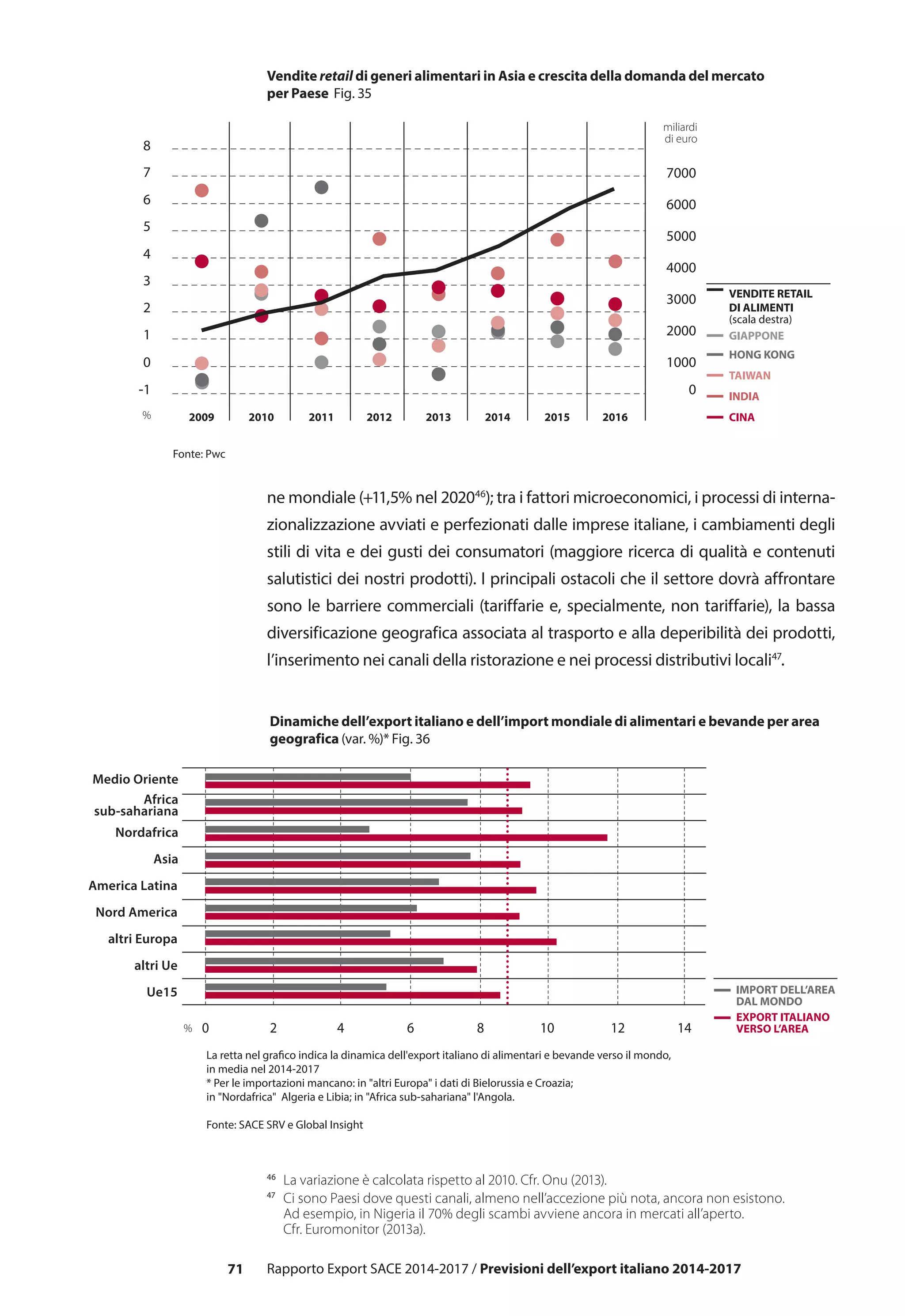 71 Rapporto Export SACE 2014-2017 / Previsioni dell’export italiano 2014-2017
ne mondiale (+11,5% nel 202046
); tra i fattori microeconomici, i processi di interna-
zionalizzazione avviati e perfezionati dalle imprese italiane, i cambiamenti degli
stili di vita e dei gusti dei consumatori (maggiore ricerca di qualità e contenuti
salutistici dei nostri prodotti). I principali ostacoli che il settore dovrà affrontare
sono le barriere commerciali (tariffarie e, specialmente, non tariffarie), la bassa
diversificazione geografica associata al trasporto e alla deperibilità dei prodotti,
l’inserimento nei canali della ristorazione e nei processi distributivi locali47
.
-1
0
1
2
3
4
5
6
7
8
0
1000
2000
3000
4000
5000
6000
7000
2009 2010 20122011 2013 2014 2015 2016
INDIA
CINA
TAIWAN
HONG KONG
GIAPPONE
VENDITE RETAIL
DI ALIMENTI
(scala destra)
Fonte: Pwc
%
miliardi
di euro
Vendite retail di generi alimentari in Asia e crescita della domanda del mercato
per Paese Fig. 35
0 2 64 8 10 12 14%
EXPORT ITALIANO
VERSO L’AREA
Medio Oriente
Asia
Nordafrica
Africa
sub-sahariana
America Latina
Nord America
altri Europa
altri Ue
Ue15 IMPORT DELL’AREA
DAL MONDO
La retta nel grafico indica la dinamica dell'export italiano di alimentari e bevande verso il mondo,
in media nel 2014-2017
* Per le importazioni mancano: in "altri Europa" i dati di Bielorussia e Croazia;
in "Nordafrica" Algeria e Libia; in "Africa sub-sahariana" l'Angola.
Fonte: SACE SRV e Global Insight
Dinamiche dell’export italiano e dell’import mondiale di alimentari e bevande per area
geografica (var. %)* Fig. 36
46
	 La variazione è calcolata rispetto al 2010. Cfr. Onu (2013).
47
	 Ci sono Paesi dove questi canali, almeno nell’accezione più nota, ancora non esistono.
Ad esempio, in Nigeria il 70% degli scambi avviene ancora in mercati all’aperto.
Cfr. Euromonitor (2013a).
 