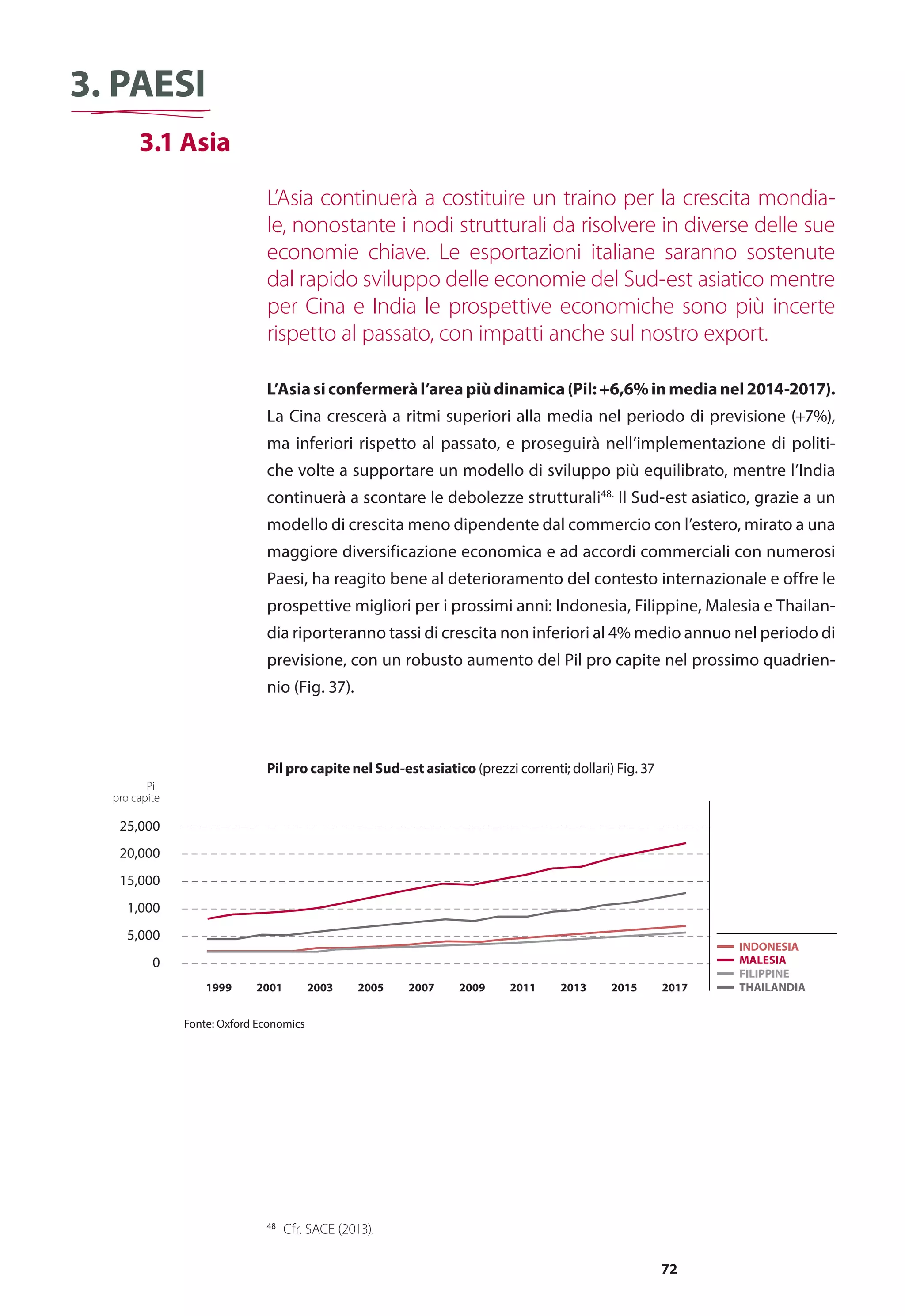 72
3. Paesi
	 3.1 Asia
L’Asia continuerà a costituire un traino per la crescita mondia-
le, nonostante i nodi strutturali da risolvere in diverse delle sue
economie chiave. Le esportazioni italiane saranno sostenute
dal rapido sviluppo delle economie del Sud-est asiatico mentre
per Cina e India le prospettive economiche sono più incerte
rispetto al passato, con impatti anche sul nostro export.
L’Asiasiconfermeràl’areapiùdinamica(Pil:+6,6%inmedianel2014-2017).
La Cina crescerà a ritmi superiori alla media nel periodo di previsione (+7%),
ma inferiori rispetto al passato, e proseguirà nell’implementazione di politi-
che volte a supportare un modello di sviluppo più equilibrato, mentre l’India
continuerà a scontare le debolezze strutturali48.
Il Sud-est asiatico, grazie a un
modello di crescita meno dipendente dal commercio con l’estero, mirato a una
maggiore diversificazione economica e ad accordi commerciali con numerosi
Paesi, ha reagito bene al deterioramento del contesto internazionale e offre le
prospettive migliori per i prossimi anni: Indonesia, Filippine, Malesia e Thailan-
dia riporteranno tassi di crescita non inferiori al 4% medio annuo nel periodo di
previsione, con un robusto aumento del Pil pro capite nel prossimo quadrien-
nio (Fig. 37).
48
	 Cfr. SACE (2013).
0
5,000
1,000
15,000
20,000
25,000
Fonte: Oxford Economics
MALESIA
INDONESIA
FILIPPINE
THAILANDIA
Pil
pro capite
1999 201720152013201120092007200520032001
Pil pro capite nel Sud-est asiatico (prezzi correnti; dollari) Fig. 37
 