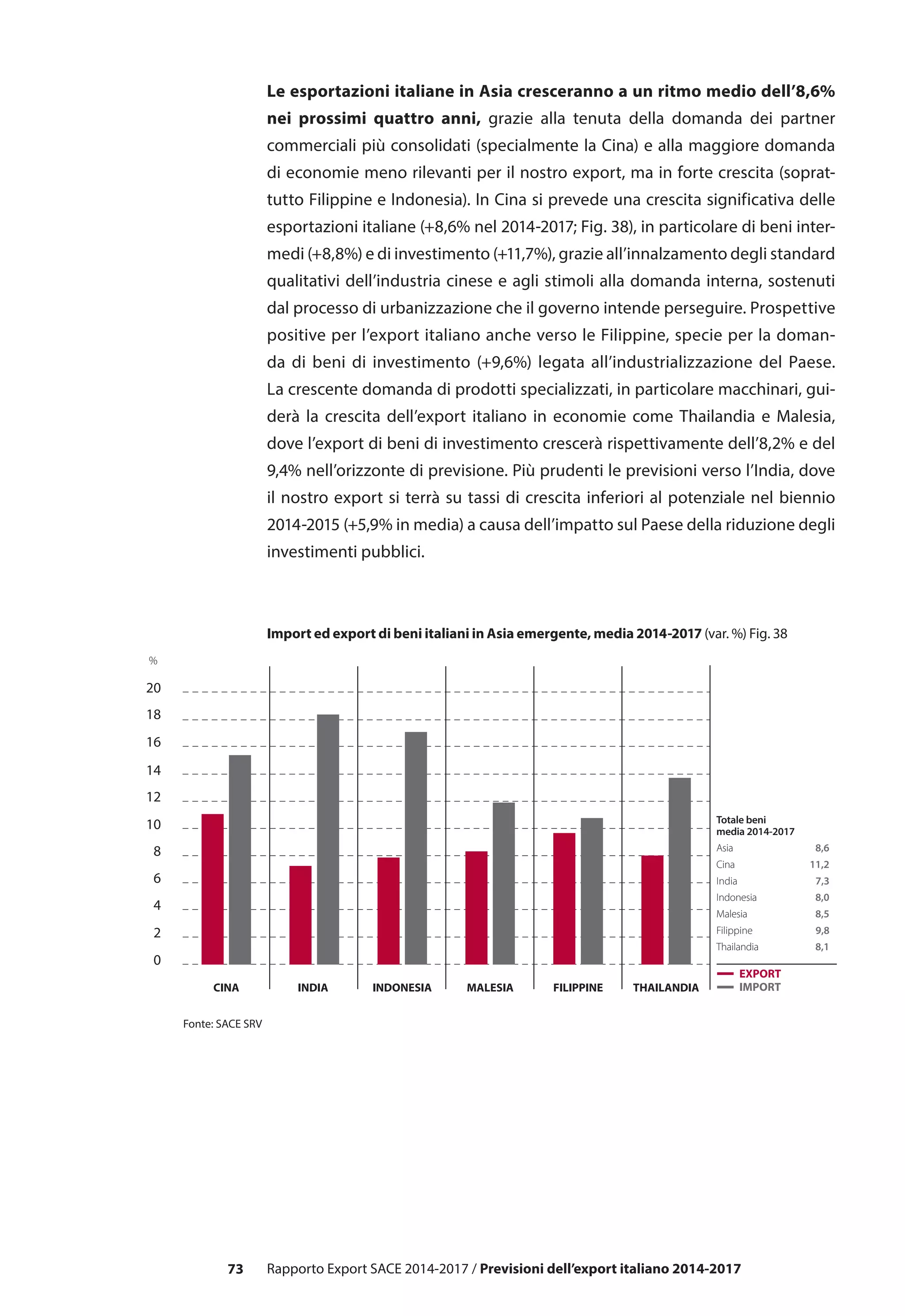73 Rapporto Export SACE 2014-2017 / Previsioni dell’export italiano 2014-2017
Le esportazioni italiane in Asia cresceranno a un ritmo medio dell’8,6%
nei prossimi quattro anni, grazie alla tenuta della domanda dei partner
commerciali più consolidati (specialmente la Cina) e alla maggiore domanda
di economie meno rilevanti per il nostro export, ma in forte crescita (soprat-
tutto Filippine e Indonesia). In Cina si prevede una crescita significativa delle
esportazioni italiane (+8,6% nel 2014-2017; Fig. 38), in particolare di beni inter-
medi (+8,8%) e di investimento (+11,7%), grazie all’innalzamento degli standard
qualitativi dell’industria cinese e agli stimoli alla domanda interna, sostenuti
dal processo di urbanizzazione che il governo intende perseguire. Prospettive
positive per l’export italiano anche verso le Filippine, specie per la doman-
da di beni di investimento (+9,6%) legata all’industrializzazione del Paese.
La crescente domanda di prodotti specializzati, in particolare macchinari, gui-
derà la crescita dell’export italiano in economie come Thailandia e Malesia,
dove l’export di beni di investimento crescerà rispettivamente dell’8,2% e del
9,4% nell’orizzonte di previsione. Più prudenti le previsioni verso l’India, dove
il nostro export si terrà su tassi di crescita inferiori al potenziale nel biennio
2014-2015 (+5,9% in media) a causa dell’impatto sul Paese della riduzione degli
investimenti pubblici.
0
2
4
6
8
10
12
14
16
18
20
CINA INDONESIAINDIA MALESIA THAILANDIAFILIPPINE
Fonte: SACE SRV
%
IMPORT
EXPORT
Totale beni
media 2014-2017
Asia 8,6
Cina 11,2
India 7,3
Indonesia 8,0
Malesia 8,5
Filippine 9,8
Thailandia 8,1
Import ed export di beni italiani in Asia emergente, media 2014-2017 (var. %) Fig. 38
 