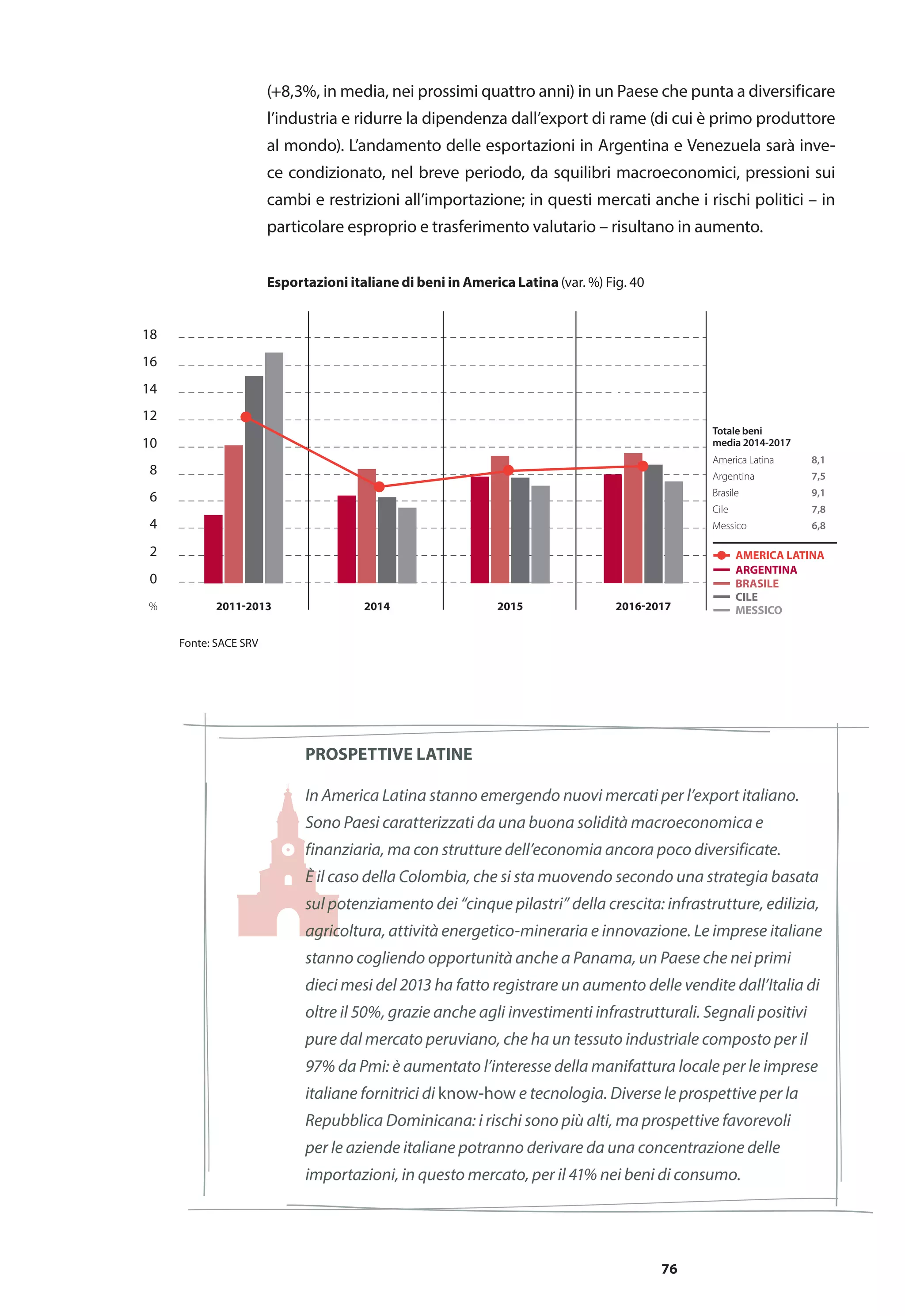 76
(+8,3%, in media, nei prossimi quattro anni) in un Paese che punta a diversificare
l’industria e ridurre la dipendenza dall’export di rame (di cui è primo produttore
al mondo). L’andamento delle esportazioni in Argentina e Venezuela sarà inve-
ce condizionato, nel breve periodo, da squilibri macroeconomici, pressioni sui
cambi e restrizioni all’importazione; in questi mercati anche i rischi politici – in
particolare esproprio e trasferimento valutario – risultano in aumento.
prospettive latine
In America Latina stanno emergendo nuovi mercati per l’export italiano.
Sono Paesi caratterizzati da una buona solidità macroeconomica e
finanziaria, ma con strutture dell’economia ancora poco diversificate.
È il caso della Colombia, che si sta muovendo secondo una strategia basata
sul potenziamento dei “cinque pilastri” della crescita: infrastrutture, edilizia,
agricoltura, attività energetico-mineraria e innovazione. Le imprese italiane
stanno cogliendo opportunità anche a Panama, un Paese che nei primi
dieci mesi del 2013 ha fatto registrare un aumento delle vendite dall’Italia di
oltre il 50%, grazie anche agli investimenti infrastrutturali. Segnali positivi
pure dal mercato peruviano, che ha un tessuto industriale composto per il
97% da Pmi: è aumentato l’interesse della manifattura locale per le imprese
italiane fornitrici di know-how e tecnologia. Diverse le prospettive per la
Repubblica Dominicana: i rischi sono più alti, ma prospettive favorevoli
per le aziende italiane potranno derivare da una concentrazione delle
importazioni, in questo mercato, per il 41% nei beni di consumo.
0
2
4
6
8
10
12
14
16
18
2011-2013 20152014 2016-2017 MESSICO
CILE
BRASILE
ARGENTINA
Fonte: SACE SRV
%
28,4
41,1
AMERICA LATINA
America Latina 8,1
Argentina 7,5
Brasile 9,1
Cile 7,8
Messico 6,8
Totale beni
media 2014-2017
Esportazioni italiane di beni in America Latina (var. %) Fig. 40
 