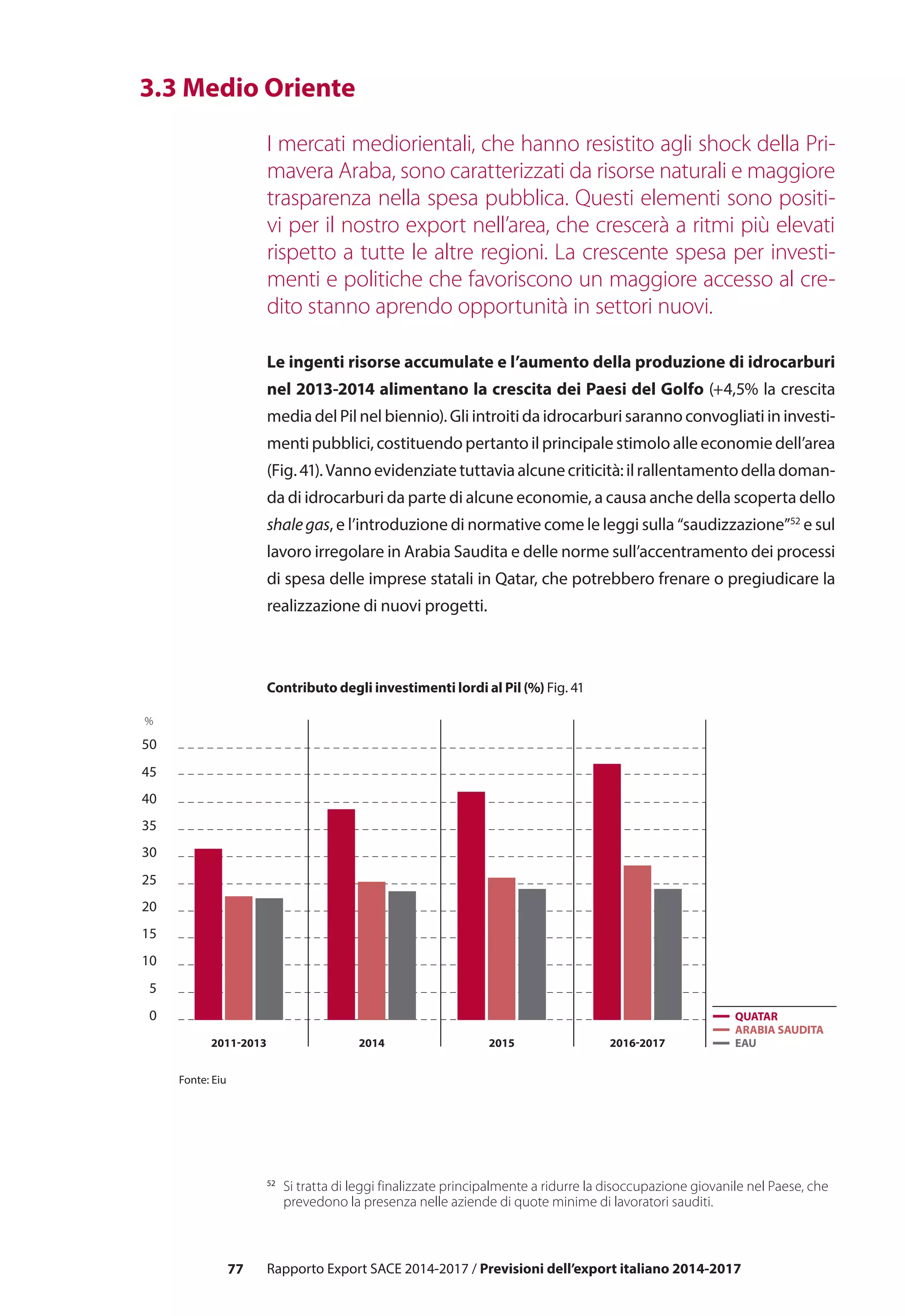 77 Rapporto Export SACE 2014-2017 / Previsioni dell’export italiano 2014-2017
	 3.3 Medio Oriente
I mercati mediorientali, che hanno resistito agli shock della Pri-
mavera Araba, sono caratterizzati da risorse naturali e maggiore
trasparenza nella spesa pubblica. Questi elementi sono positi-
vi per il nostro export nell’area, che crescerà a ritmi più elevati
rispetto a tutte le altre regioni. La crescente spesa per investi-
menti e politiche che favoriscono un maggiore accesso al cre-
dito stanno aprendo opportunità in settori nuovi.
Le ingenti risorse accumulate e l’aumento della produzione di idrocarburi
nel 2013-2014 alimentano la crescita dei Paesi del Golfo (+4,5% la crescita
media del Pil nel biennio). Gli introiti da idrocarburi saranno convogliati in investi-
menti pubblici, costituendo pertanto il principale stimolo alle economie dell’area
(Fig.41).Vannoevidenziatetuttaviaalcunecriticità:ilrallentamentodelladoman-
da di idrocarburi da parte di alcune economie, a causa anche della scoperta dello
shalegas, e l’introduzione di normative come le leggi sulla “saudizzazione”52
e sul
lavoro irregolare in Arabia Saudita e delle norme sull’accentramento dei processi
di spesa delle imprese statali in Qatar, che potrebbero frenare o pregiudicare la
realizzazione di nuovi progetti.
0
5
10
15
20
25
30
35
40
45
50
2011-2013 2014 2015 2016-2017 EAU
ARABIA SAUDITA
QUATAR
Fonte: Eiu
%
Contributo degli investimenti lordi al Pil (%) Fig. 41
52
	 Si tratta di leggi finalizzate principalmente a ridurre la disoccupazione giovanile nel Paese, che
prevedono la presenza nelle aziende di quote minime di lavoratori sauditi.
 