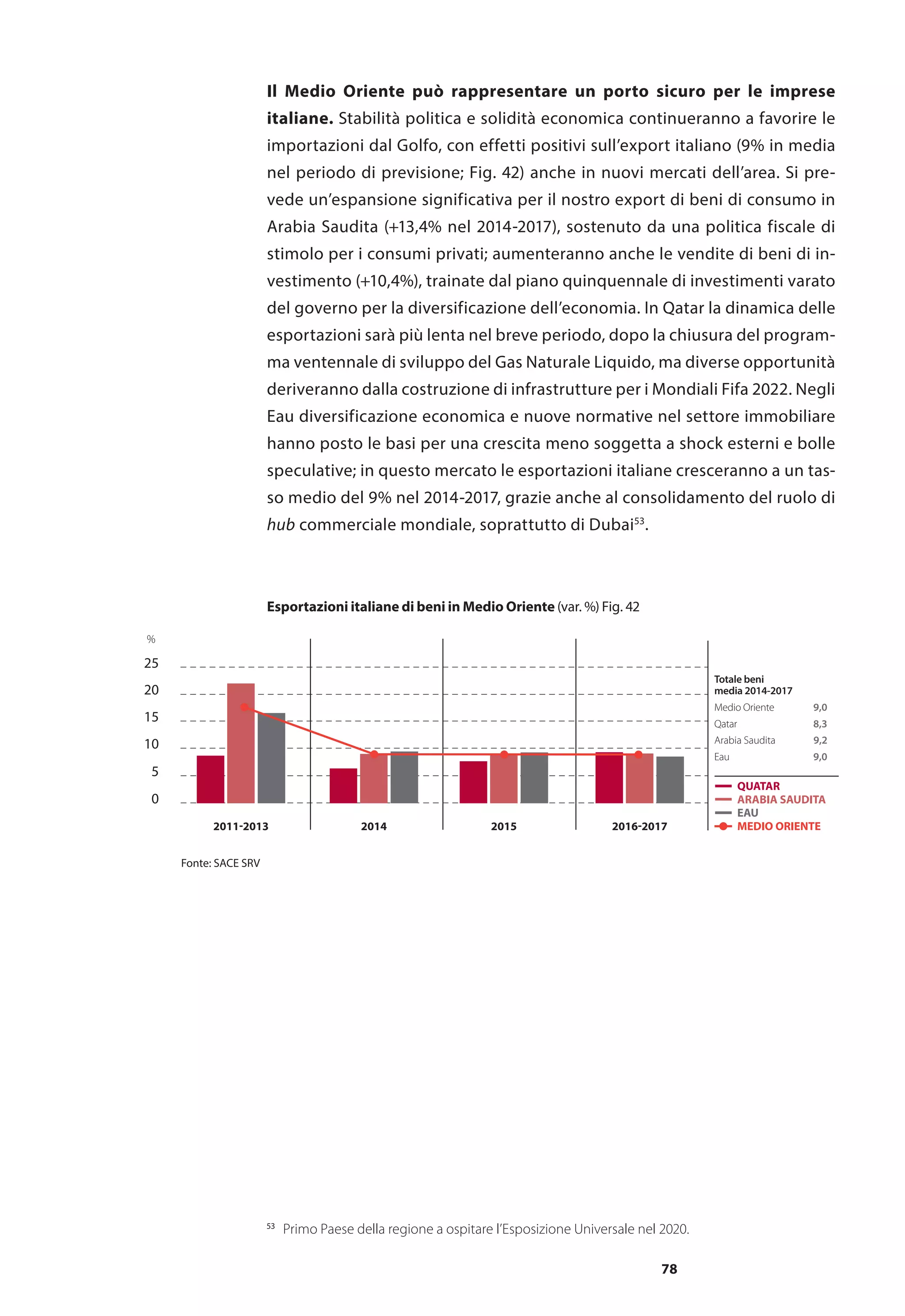 78
Il Medio Oriente può rappresentare un porto sicuro per le imprese
italiane. Stabilità politica e solidità economica continueranno a favorire le
importazioni dal Golfo, con effetti positivi sull’export italiano (9% in media
nel periodo di previsione; Fig. 42) anche in nuovi mercati dell’area. Si pre-
vede un’espansione significativa per il nostro export di beni di consumo in
Arabia Saudita (+13,4% nel 2014-2017), sostenuto da una politica fiscale di
stimolo per i consumi privati; aumenteranno anche le vendite di beni di in-
vestimento (+10,4%), trainate dal piano quinquennale di investimenti varato
del governo per la diversificazione dell’economia. In Qatar la dinamica delle
esportazioni sarà più lenta nel breve periodo, dopo la chiusura del program-
ma ventennale di sviluppo del Gas Naturale Liquido, ma diverse opportunità
deriveranno dalla costruzione di infrastrutture per i Mondiali Fifa 2022. Negli
Eau diversificazione economica e nuove normative nel settore immobiliare
hanno posto le basi per una crescita meno soggetta a shock esterni e bolle
speculative; in questo mercato le esportazioni italiane cresceranno a un tas-
so medio del 9% nel 2014-2017, grazie anche al consolidamento del ruolo di
hub commerciale mondiale, soprattutto di Dubai53
.
0
5
10
15
20
25
2011-2013 2014 2015 2016-2017
EAU
ARABIA SAUDITA
MEDIO ORIENTE
QUATAR
Fonte: SACE SRV
%
Totale beni
media 2014-2017
Medio Oriente 9,0
Qatar 8,3
Arabia Saudita 9,2
Eau 9,0
Esportazioni italiane di beni in Medio Oriente (var. %) Fig. 42
53
	 Primo Paese della regione a ospitare l’Esposizione Universale nel 2020.
 