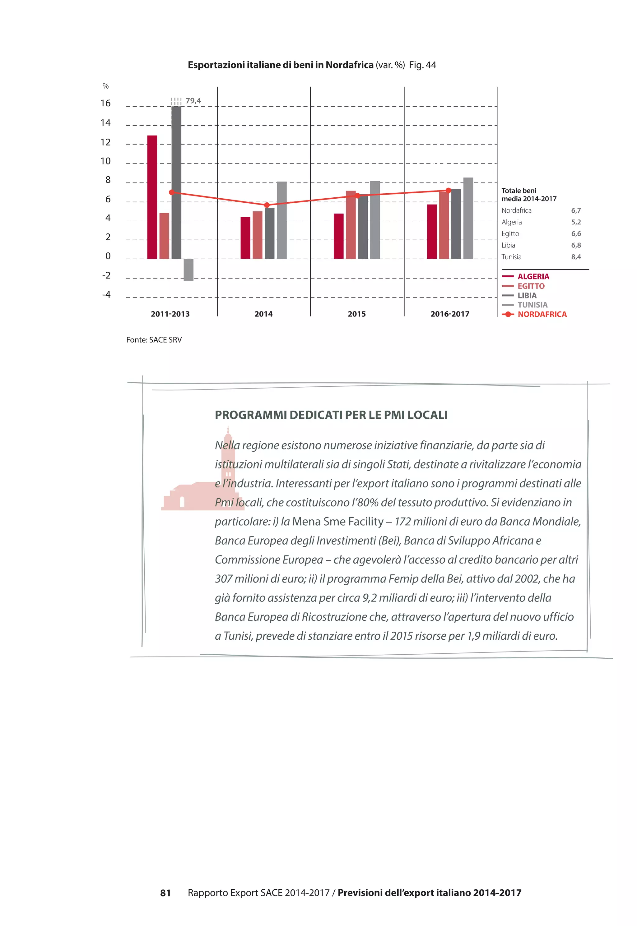 81 Rapporto Export SACE 2014-2017 / Previsioni dell’export italiano 2014-2017
Programmi dedicati per le PMI locali
Nella regione esistono numerose iniziative finanziarie, da parte sia di
istituzioni multilaterali sia di singoli Stati, destinate a rivitalizzare l’economia
e l’industria. Interessanti per l’export italiano sono i programmi destinati alle
Pmi locali, che costituiscono l’80% del tessuto produttivo. Si evidenziano in
particolare: i) la Mena Sme Facility – 172 milioni di euro da Banca Mondiale,
Banca Europea degli Investimenti (Bei), Banca di Sviluppo Africana e
Commissione Europea – che agevolerà l’accesso al credito bancario per altri
307 milioni di euro; ii) il programma Femip della Bei, attivo dal 2002, che ha
già fornito assistenza per circa 9,2 miliardi di euro; iii) l’intervento della
Banca Europea di Ricostruzione che, attraverso l’apertura del nuovo ufficio
a Tunisi, prevede di stanziare entro il 2015 risorse per 1,9 miliardi di euro.
-4
-2
0
2
4
6
8
10
12
14
16
2016-2017
TUNISIA
LIBIA
EGITTO
ALGERIA
Fonte: SACE SRV
%
41,1
2011-2013 2014 2015 NORDAFRICA
Totale beni
media 2014-2017
Nordafrica 6,7
Algeria 5,2
Egitto 6,6
Libia 6,8
Tunisia 8,4
79,4
Esportazioni italiane di beni in Nordafrica (var. %) Fig. 44
 