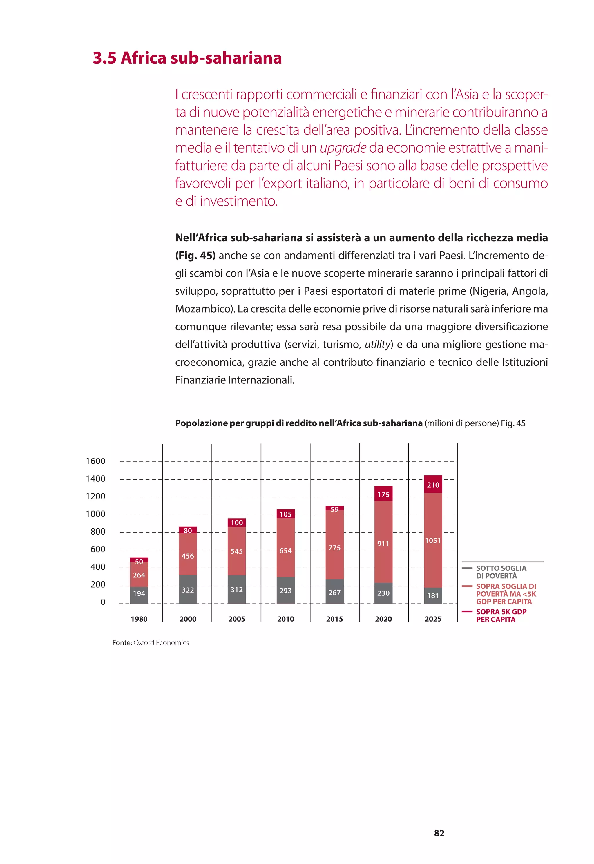 82
	 3.5 Africa sub-sahariana
I crescenti rapporti commerciali e finanziari con l’Asia e la scoper-
ta di nuove potenzialità energetiche e minerarie contribuiranno a
mantenere la crescita dell’area positiva. L’incremento della classe
media e il tentativo di un upgrade da economie estrattive a mani-
fatturiere da parte di alcuni Paesi sono alla base delle prospettive
favorevoli per l’export italiano, in particolare di beni di consumo
e di investimento.
Nell’Africa sub-sahariana si assisterà a un aumento della ricchezza media
(Fig. 45) anche se con andamenti differenziati tra i vari Paesi. L’incremento de-
gli scambi con l’Asia e le nuove scoperte minerarie saranno i principali fattori di
sviluppo, soprattutto per i Paesi esportatori di materie prime (Nigeria, Angola,
Mozambico). La crescita delle economie prive di risorse naturali sarà inferiore ma
comunque rilevante; essa sarà resa possibile da una maggiore diversificazione
dell’attività produttiva (servizi, turismo, utility) e da una migliore gestione ma-
croeconomica, grazie anche al contributo finanziario e tecnico delle Istituzioni
Finanziarie Internazionali.
1200
1000
800
1600
1400
600
400
200
0
1980 2000 2005 2010 2015 2020 2025
SOPRA SOGLIA DI
POVERTÀ MA <5K
GDP PER CAPITA
SOTTO SOGLIA
DI POVERTÀ
SOPRA 5K GDP
PER CAPITA
Fonte: Oxford Economics
210
1051
181
175
775
267
911
230
59
654
293
105
545
312
100
456
322
80
264
194
50
Popolazione per gruppi di reddito nell’Africa sub-sahariana (milioni di persone) Fig. 45
 