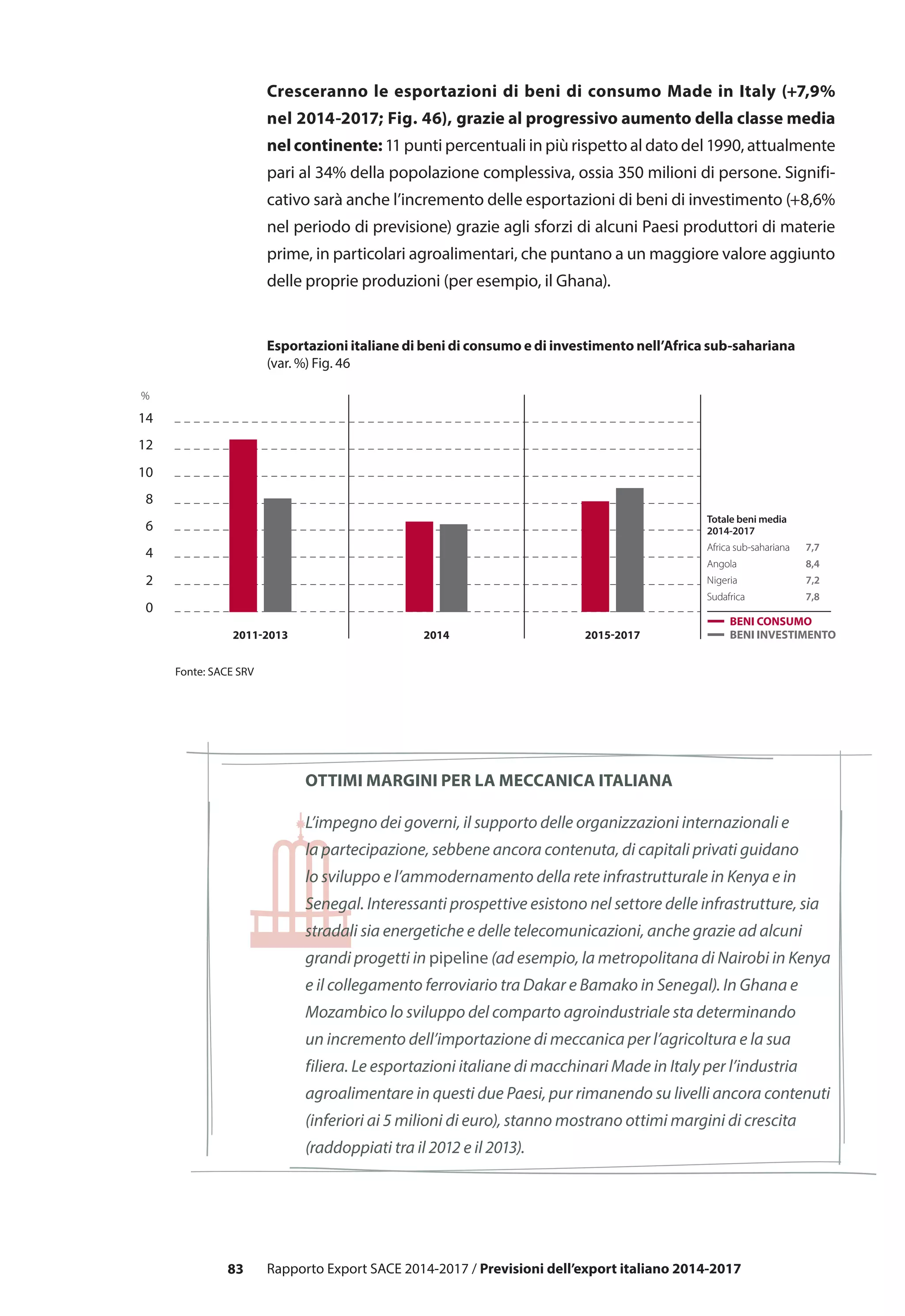 83 Rapporto Export SACE 2014-2017 / Previsioni dell’export italiano 2014-2017
Cresceranno le esportazioni di beni di consumo Made in Italy (+7,9%
nel 2014-2017; Fig. 46), grazie al progressivo aumento della classe media
nelcontinente: 11 punti percentuali in più rispetto al dato del 1990, attualmente
pari al 34% della popolazione complessiva, ossia 350 milioni di persone. Signifi-
cativo sarà anche l’incremento delle esportazioni di beni di investimento (+8,6%
nel periodo di previsione) grazie agli sforzi di alcuni Paesi produttori di materie
prime, in particolari agroalimentari, che puntano a un maggiore valore aggiunto
delle proprie produzioni (per esempio, il Ghana).
Ottimi margini PER LA MECCANICA ITALIANA
L’impegno dei governi, il supporto delle organizzazioni internazionali e
la partecipazione, sebbene ancora contenuta, di capitali privati guidano
lo sviluppo e l’ammodernamento della rete infrastrutturale in Kenya e in
Senegal. Interessanti prospettive esistono nel settore delle infrastrutture, sia
stradali sia energetiche e delle telecomunicazioni, anche grazie ad alcuni
grandi progetti in pipeline (ad esempio, la metropolitana di Nairobi in Kenya
e il collegamento ferroviario tra Dakar e Bamako in Senegal). In Ghana e
Mozambico lo sviluppo del comparto agroindustriale sta determinando
un incremento dell’importazione di meccanica per l’agricoltura e la sua
filiera. Le esportazioni italiane di macchinari Made in Italy per l’industria
agroalimentare in questi due Paesi, pur rimanendo su livelli ancora contenuti
(inferiori ai 5 milioni di euro), stanno mostrano ottimi margini di crescita
(raddoppiati tra il 2012 e il 2013).
0
2
4
6
8
10
12
14
2011-2013 2014 2015-2017 BENI INVESTIMENTO
BENI CONSUMO
Fonte: SACE SRV
%
Totale beni media
2014-2017
Africa sub-sahariana 7,7
Angola 8,4
Nigeria 7,2
Sudafrica 7,8
Esportazioni italiane di beni di consumo e di investimento nell’Africa sub-sahariana
(var. %) Fig. 46
 