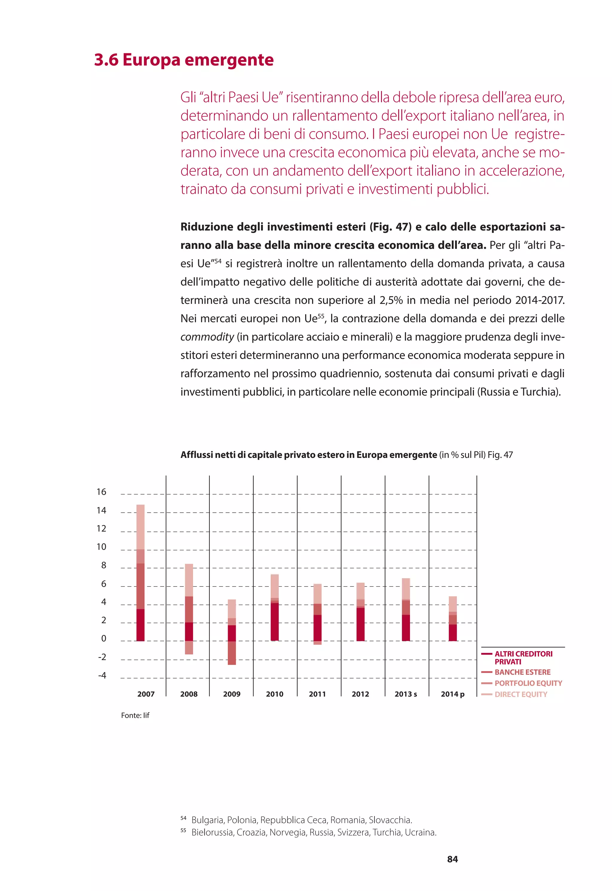 84
	 3.6 Europa emergente
Gli “altri Paesi Ue” risentiranno della debole ripresa dell’area euro,
determinando un rallentamento dell’export italiano nell’area, in
particolare di beni di consumo. I Paesi europei non Ue registre-
ranno invece una crescita economica più elevata, anche se mo-
derata, con un andamento dell’export italiano in accelerazione,
trainato da consumi privati e investimenti pubblici.
Riduzione degli investimenti esteri (Fig. 47) e calo delle esportazioni sa-
ranno alla base della minore crescita economica dell’area. Per gli “altri Pa-
esi Ue”54
si registrerà inoltre un rallentamento della domanda privata, a causa
dell’impatto negativo delle politiche di austerità adottate dai governi, che de-
terminerà una crescita non superiore al 2,5% in media nel periodo 2014-2017.
Nei mercati europei non Ue55
, la contrazione della domanda e dei prezzi delle
commodity (in particolare acciaio e minerali) e la maggiore prudenza degli inve-
stitori esteri determineranno una performance economica moderata seppure in
rafforzamento nel prossimo quadriennio, sostenuta dai consumi privati e dagli
investimenti pubblici, in particolare nelle economie principali (Russia e Turchia).
Fonte: Iif
-4
-2
0
2
4
6
8
10
12
14
16
2007 2008 2009 2014 p2013 s201220112010
BANCHE ESTERE
DIRECT EQUITY
PORTFOLIO EQUITY
ALTRI CREDITORI
PRIVATI
Afflussi netti di capitale privato estero in Europa emergente (in % sul Pil) Fig. 47
54
	 Bulgaria, Polonia, Repubblica Ceca, Romania, Slovacchia.
55
	 Bielorussia, Croazia, Norvegia, Russia, Svizzera, Turchia, Ucraina.
 
