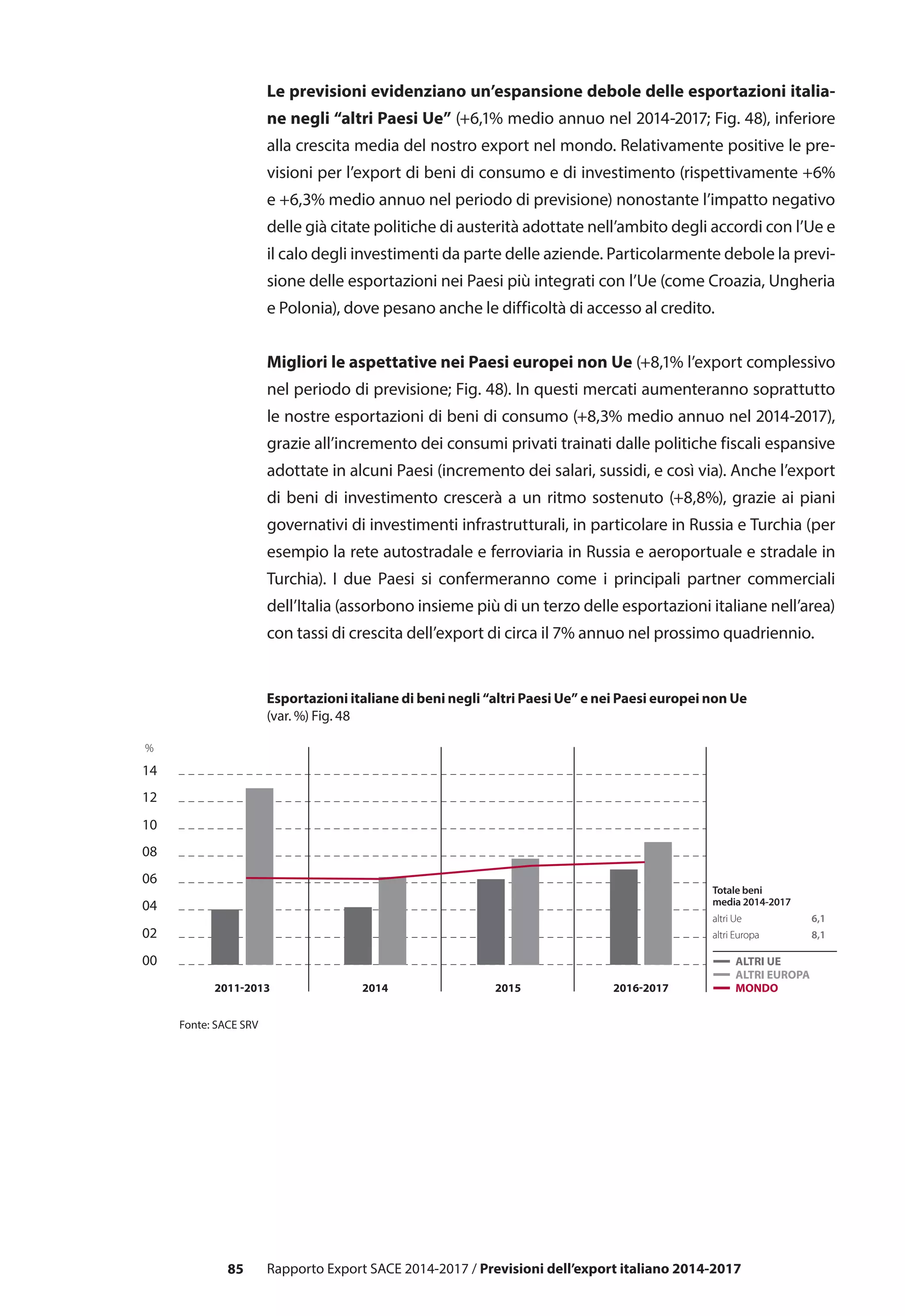 85 Rapporto Export SACE 2014-2017 / Previsioni dell’export italiano 2014-2017
Le previsioni evidenziano un’espansione debole delle esportazioni italia-
ne negli “altri Paesi Ue” (+6,1% medio annuo nel 2014-2017; Fig. 48), inferiore
alla crescita media del nostro export nel mondo. Relativamente positive le pre-
visioni per l’export di beni di consumo e di investimento (rispettivamente +6%
e +6,3% medio annuo nel periodo di previsione) nonostante l’impatto negativo
delle già citate politiche di austerità adottate nell’ambito degli accordi con l’Ue e
il calo degli investimenti da parte delle aziende. Particolarmente debole la previ-
sione delle esportazioni nei Paesi più integrati con l’Ue (come Croazia, Ungheria
e Polonia), dove pesano anche le difficoltà di accesso al credito.
Migliori le aspettative nei Paesi europei non Ue (+8,1% l’export complessivo
nel periodo di previsione; Fig. 48). In questi mercati aumenteranno soprattutto
le nostre esportazioni di beni di consumo (+8,3% medio annuo nel 2014-2017),
grazie all’incremento dei consumi privati trainati dalle politiche fiscali espansive
adottate in alcuni Paesi (incremento dei salari, sussidi, e così via). Anche l’export
di beni di investimento crescerà a un ritmo sostenuto (+8,8%), grazie ai piani
governativi di investimenti infrastrutturali, in particolare in Russia e Turchia (per
esempio la rete autostradale e ferroviaria in Russia e aeroportuale e stradale in
Turchia). I due Paesi si confermeranno come i principali partner commerciali
dell’Italia (assorbono insieme più di un terzo delle esportazioni italiane nell’area)
con tassi di crescita dell’export di circa il 7% annuo nel prossimo quadriennio.
Esportazioni italiane di beni negli “altri Paesi Ue” e nei Paesi europei non Ue
(var. %) Fig. 48
00
02
04
06
08
10
12
14
2011-2013 2014 2015 2016-2017 MONDO
ALTRI EUROPA
ALTRI UE
Fonte: SACE SRV
%
Totale beni
media 2014-2017
altri Ue 6,1
altri Europa 8,1
 