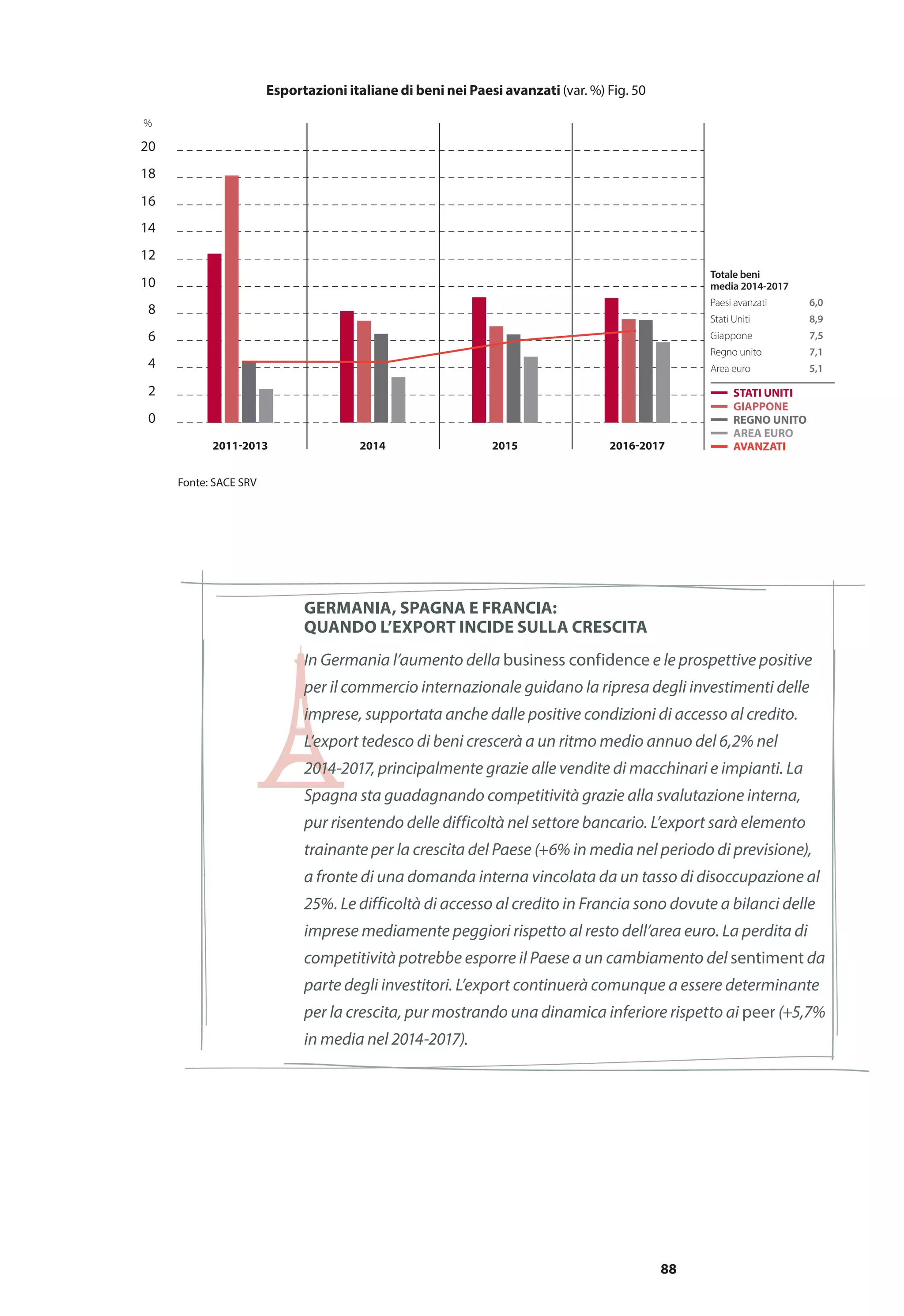 88
Esportazioni italiane di beni nei Paesi avanzati (var. %) Fig. 50
0
2
4
6
8
10
12
14
16
18
20
2016-2017
AREA EURO
REGNO UNITO
AVANZATI
GIAPPONE
STATI UNITI
Fonte: SACE SRV
%
2011-2013 2014 2015
Totale beni
media 2014-2017
Paesi avanzati 6,0
Stati Uniti 8,9
Giappone 7,5
Regno unito 7,1
Area euro 5,1
Germania, Spagna e Francia:
quando l’export incide sulla crescita
In Germania l’aumento della business confidence e le prospettive positive
per il commercio internazionale guidano la ripresa degli investimenti delle
imprese, supportata anche dalle positive condizioni di accesso al credito.
L’export tedesco di beni crescerà a un ritmo medio annuo del 6,2% nel
2014-2017, principalmente grazie alle vendite di macchinari e impianti. La
Spagna sta guadagnando competitività grazie alla svalutazione interna,
pur risentendo delle difficoltà nel settore bancario. L’export sarà elemento
trainante per la crescita del Paese (+6% in media nel periodo di previsione),
a fronte di una domanda interna vincolata da un tasso di disoccupazione al
25%. Le difficoltà di accesso al credito in Francia sono dovute a bilanci delle
imprese mediamente peggiori rispetto al resto dell’area euro. La perdita di
competitività potrebbe esporre il Paese a un cambiamento del sentiment da
parte degli investitori. L’export continuerà comunque a essere determinante
per la crescita, pur mostrando una dinamica inferiore rispetto ai peer (+5,7%
in media nel 2014-2017).
 