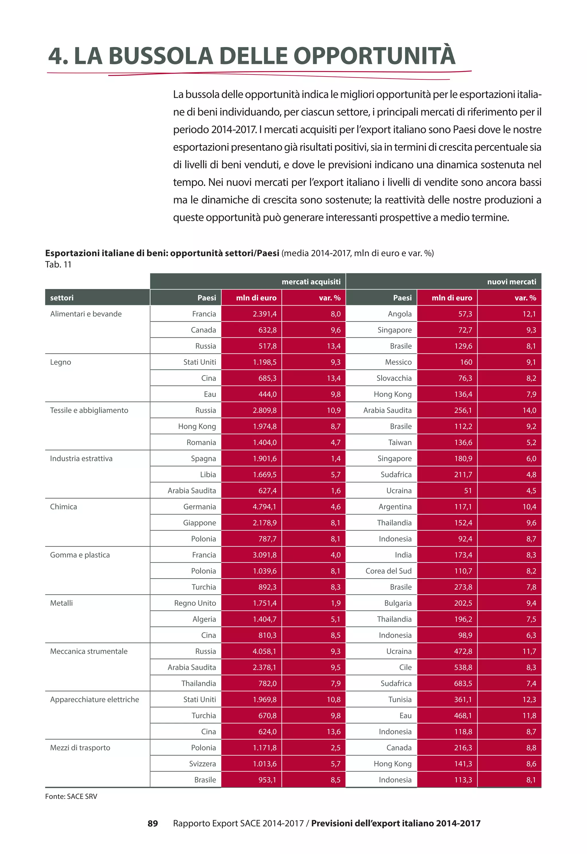 89 Rapporto Export SACE 2014-2017 / Previsioni dell’export italiano 2014-2017
4. La bussola delle opportunità
Labussoladelleopportunitàindicalemiglioriopportunitàperleesportazioniitalia-
ne di beni individuando, per ciascun settore, i principali mercati di riferimento per il
periodo 2014-2017. I mercati acquisiti per l’export italiano sono Paesi dove le nostre
esportazionipresentanogiàrisultatipositivi,siainterminidicrescitapercentualesia
di livelli di beni venduti, e dove le previsioni indicano una dinamica sostenuta nel
tempo. Nei nuovi mercati per l’export italiano i livelli di vendite sono ancora bassi
ma le dinamiche di crescita sono sostenute; la reattività delle nostre produzioni a
queste opportunità può generare interessanti prospettive a medio termine.
mercati acquisiti nuovi mercati
settori Paesi mln di euro var. % Paesi mln di euro var. %
Alimentari e bevande Francia 2.391,4 8,0 Angola 57,3 12,1
Canada 632,8 9,6 Singapore 72,7 9,3
Russia 517,8 13,4 Brasile 129,6 8,1
Legno Stati Uniti 1.198,5 9,3 Messico 160 9,1
Cina 685,3 13,4 Slovacchia 76,3 8,2
Eau 444,0 9,8 Hong Kong 136,4 7,9
Tessile e abbigliamento Russia 2.809,8 10,9 Arabia Saudita 256,1 14,0
Hong Kong 1.974,8 8,7 Brasile 112,2 9,2
Romania 1.404,0 4,7 Taiwan 136,6 5,2
Industria estrattiva Spagna 1.901,6 1,4 Singapore 180,9 6,0
Libia 1.669,5 5,7 Sudafrica 211,7 4,8
Arabia Saudita 627,4 1,6 Ucraina 51 4,5
Chimica Germania 4.794,1 4,6 Argentina 117,1 10,4
Giappone 2.178,9 8,1 Thailandia 152,4 9,6
Polonia 787,7 8,1 Indonesia 92,4 8,7
Gomma e plastica Francia 3.091,8 4,0 India 173,4 8,3
Polonia 1.039,6 8,1 Corea del Sud 110,7 8,2
Turchia 892,3 8,3 Brasile 273,8 7,8
Metalli Regno Unito 1.751,4 1,9 Bulgaria 202,5 9,4
Algeria 1.404,7 5,1 Thailandia 196,2 7,5
Cina 810,3 8,5 Indonesia 98,9 6,3
Meccanica strumentale Russia 4.058,1 9,3 Ucraina 472,8 11,7
Arabia Saudita 2.378,1 9,5 Cile 538,8 8,3
Thailandia 782,0 7,9 Sudafrica 683,5 7,4
Apparecchiature elettriche Stati Uniti 1.969,8 10,8 Tunisia 361,1 12,3
Turchia 670,8 9,8 Eau 468,1 11,8
Cina 624,0 13,6 Indonesia 118,8 8,7
Mezzi di trasporto Polonia 1.171,8 2,5 Canada 216,3 8,8
Svizzera 1.013,6 5,7 Hong Kong 141,3 8,6
Brasile 953,1 8,5 Indonesia 113,3 8,1
Esportazioni italiane di beni: opportunità settori/Paesi (media 2014-2017, mln di euro e var. %)
Tab. 11
Fonte: SACE SRV
 