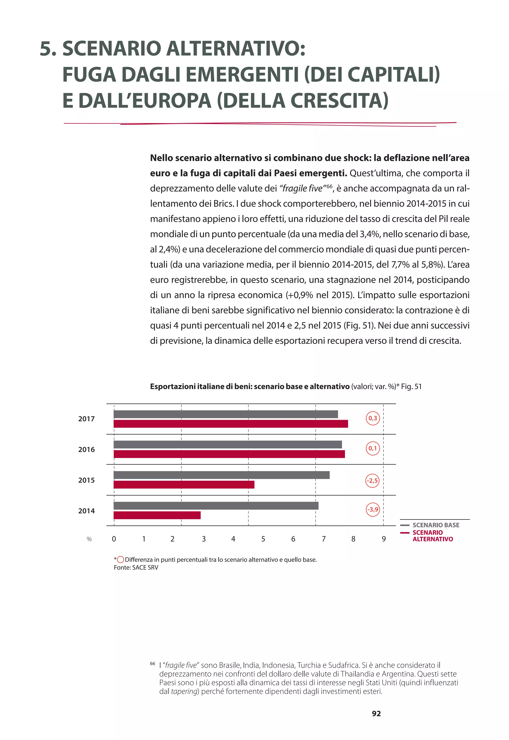 92
5.	Scenario alternativo:
	 fuga dagli emergenti (dei capitali)
	 e dall’Europa (della crescita)
Nello scenario alternativo si combinano due shock: la deflazione nell’area
euro e la fuga di capitali dai Paesi emergenti. Quest’ultima, che comporta il
deprezzamento delle valute dei “fragile five”66
, è anche accompagnata da un ral-
lentamento dei Brics. I due shock comporterebbero, nel biennio 2014-2015 in cui
manifestano appieno i loro effetti, una riduzione del tasso di crescita del Pil reale
mondiale di un punto percentuale (da una media del 3,4%, nello scenario di base,
al 2,4%) e una decelerazione del commercio mondiale di quasi due punti percen-
tuali (da una variazione media, per il biennio 2014-2015, del 7,7% al 5,8%). L’area
euro registrerebbe, in questo scenario, una stagnazione nel 2014, posticipando
di un anno la ripresa economica (+0,9% nel 2015). L’impatto sulle esportazioni
italiane di beni sarebbe significativo nel biennio considerato: la contrazione è di
quasi 4 punti percentuali nel 2014 e 2,5 nel 2015 (Fig. 51). Nei due anni successivi
di previsione, la dinamica delle esportazioni recupera verso il trend di crescita.
Esportazioni italiane di beni: scenario base e alternativo (valori; var. %)* Fig. 51
0 1 2 3 4 7 85 6 9%
SCENARIO
ALTERNATIVO
SCENARIO BASE
2017
2016
2015
2014
* Differenza in punti percentuali tra lo scenario alternativo e quello base.
Fonte: SACE SRV
0,3
0,1
-2,5
-3,9
66	
I “fragile five” sono Brasile, India, Indonesia, Turchia e Sudafrica. Si è anche considerato il
deprezzamento nei confronti del dollaro delle valute di Thailandia e Argentina. Questi sette
Paesi sono i più esposti alla dinamica dei tassi di interesse negli Stati Uniti (quindi influenzati
dal tapering) perché fortemente dipendenti dagli investimenti esteri.
 