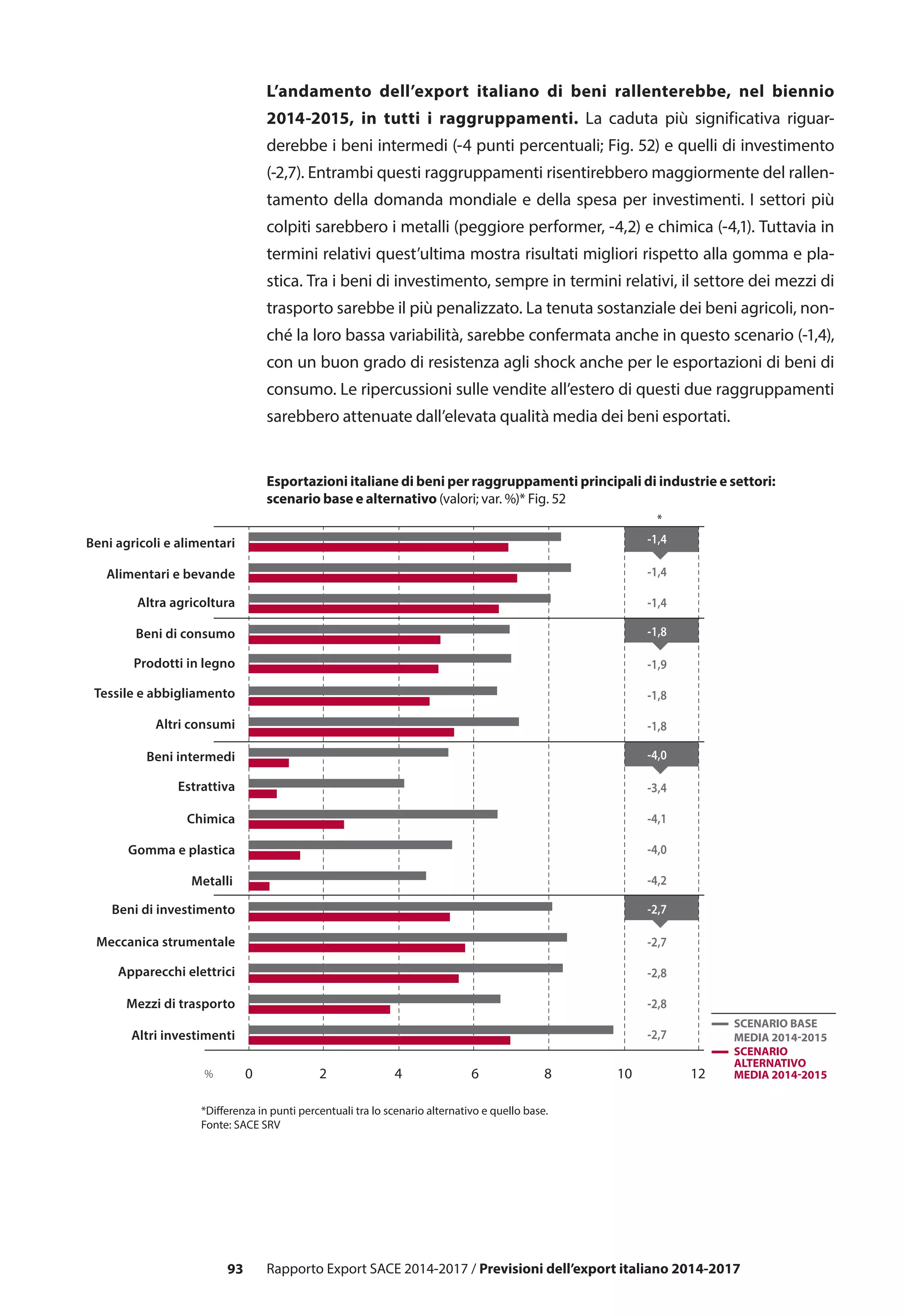 93 Rapporto Export SACE 2014-2017 / Previsioni dell’export italiano 2014-2017
L’andamento dell’export italiano di beni rallenterebbe, nel biennio
2014-2015, in tutti i raggruppamenti. La caduta più significativa riguar-
derebbe i beni intermedi (-4 punti percentuali; Fig. 52) e quelli di investimento
(-2,7). Entrambi questi raggruppamenti risentirebbero maggiormente del rallen-
tamento della domanda mondiale e della spesa per investimenti. I settori più
colpiti sarebbero i metalli (peggiore performer, -4,2) e chimica (-4,1). Tuttavia in
termini relativi quest’ultima mostra risultati migliori rispetto alla gomma e pla-
stica. Tra i beni di investimento, sempre in termini relativi, il settore dei mezzi di
trasporto sarebbe il più penalizzato. La tenuta sostanziale dei beni agricoli, non-
ché la loro bassa variabilità, sarebbe confermata anche in questo scenario (-1,4),
con un buon grado di resistenza agli shock anche per le esportazioni di beni di
consumo. Le ripercussioni sulle vendite all’estero di questi due raggruppamenti
sarebbero attenuate dall’elevata qualità media dei beni esportati.
Esportazioni italiane di beni per raggruppamenti principali di industrie e settori:
scenario base e alternativo (valori; var. %)* Fig. 52
0 2 4 86 10 12%
SCENARIO
ALTERNATIVO
MEDIA 2014-2015
SCENARIO BASE
MEDIA 2014-2015
Estrattiva
Gomma e plastica
Metalli
Beni di investimento
Meccanica strumentale
Apparecchi elettrici
Mezzi di trasporto
Altri investimenti
Prodotti in legno
Tessile e abbigliamento
Beni intermedi
Altri consumi
Chimica
Beni agricoli e alimentari
Alimentari e bevande
Altra agricoltura
Beni di consumo
*Differenza in punti percentuali tra lo scenario alternativo e quello base.
Fonte: SACE SRV
-4,0
-1,8
-1,8
-1,9
-1,8
-1,4
-1,4
-1,4
-2,8
-2,7
-2,8
-2,7
-2,7
-4,2
-4,0
-4,1
-3,4
*
 