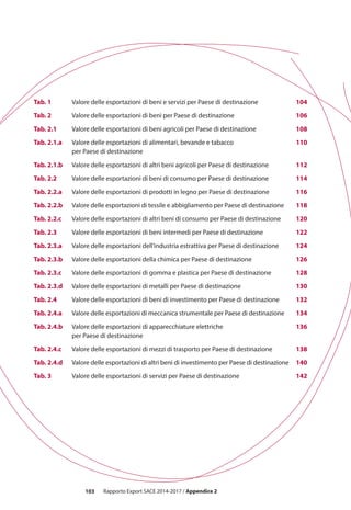 103 Rapporto Export SACE 2014-2017 / Appendice 2
Valore delle esportazioni di beni e servizi per Paese di destinazione
Valore delle esportazioni di beni per Paese di destinazione
Valore delle esportazioni di beni agricoli per Paese di destinazione
Valore delle esportazioni di alimentari, bevande e tabacco
per Paese di destinazione
Valore delle esportazioni di altri beni agricoli per Paese di destinazione
Valore delle esportazioni di beni di consumo per Paese di destinazione
Valore delle esportazioni di prodotti in legno per Paese di destinazione
Valore delle esportazioni di tessile e abbigliamento per Paese di destinazione
Valore delle esportazioni di altri beni di consumo per Paese di destinazione
Valore delle esportazioni di beni intermedi per Paese di destinazione
Valore delle esportazioni dell’industria estrattiva per Paese di destinazione
Valore delle esportazioni della chimica per Paese di destinazione
Valore delle esportazioni di gomma e plastica per Paese di destinazione
Valore delle esportazioni di metalli per Paese di destinazione
Valore delle esportazioni di beni di investimento per Paese di destinazione
Valore delle esportazioni di meccanica strumentale per Paese di destinazione
Valore delle esportazioni di apparecchiature elettriche
per Paese di destinazione
Valore delle esportazioni di mezzi di trasporto per Paese di destinazione
Valore delle esportazioni di altri beni di investimento per Paese di destinazione
Valore delle esportazioni di servizi per Paese di destinazione
Tab. 1
Tab. 2
Tab. 2.1
Tab. 2.1.a
Tab. 2.1.b
Tab. 2.2
Tab. 2.2.a
Tab. 2.2.b
Tab. 2.2.c
Tab. 2.3
Tab. 2.3.a
Tab. 2.3.b
Tab. 2.3.c
Tab. 2.3.d
Tab. 2.4
Tab. 2.4.a
Tab. 2.4.b
Tab. 2.4.c
Tab. 2.4.d
Tab. 3
104
106
108
110
112
114
116
118
120
122
124
126
128
130
132
134
136
138
140
142
Rapporto Export SACE 2014-2017 / Appendice 2
 