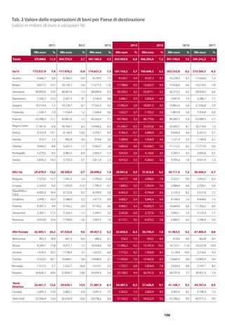 106
2011 2012 2013 2014 2015 2016 2017
Mln euro % Mln euro % Mln euro % Mln euro % Mln euro % Mln euro % Mln euro %
Totale 375.849,6 11,4 389.724,9 3,7 407.185,9 4,5 434.959,0 6,8 466.304,6 7,2 501.740,5 7,6 539.242,2 7,5
Ue15 173.537,9 7,8 171.976,2 -0,9 174.631,3 1,5 181.153,2 3,7 190.648,3 5,2 202.533,8 6,2 215.305,5 6,3
Austria 8.666,7 8,8 8.589,5 -0,9 8.739,5 1,7 9.120,1 4,4 9.637,3 5,7 10.278,3 6,7 11.030,0 7,3
Belgio 9.617,2 12,7 10.159,7 5,6 11.277,2 11,0 11.788,8 4,5 12.602,5 6,9 13.428,8 6,6 14.214,5 5,9
Germania 49.095,8 12,4 48.467,6 -1,3 48.689,4 0,5 50.250,2 3,2 52.877,1 5,2 56.215,5 6,3 59.930,3 6,6
Danimarca 2.330,7 12,3 2.427,3 4,1 2.545,0 4,8 2.686,1 5,5 2.856,8 6,4 3.067,4 7,4 3.286,7 7,1
Spagna 19.714,4 1,5 18.120,7 -8,1 17.542,3 -3,2 17.992,4 2,6 18.801,5 4,5 19.863,3 5,6 21.026,8 5,9
Finlandia 1.536,7 7,9 1.554,9 1,2 1.564,4 0,6 1.622,7 3,7 1.703,2 5,0 1.801,8 5,8 1.924,8 6,8
Francia 43.388,3 11,1 42.861,6 -1,2 43.342,9 1,1 44.748,6 3,2 46.770,6 4,5 49.285,7 5,4 52.089,3 5,7
Regno Unito 17.341,6 -0,4 18.764,7 8,2 19.944,2 6,3 21.240,7 6,5 22.632,8 6,6 24.463,7 8,1 26.219,6 7,2
Grecia 4.737,4 -13,1 4.140,3 -12,6 3.793,1 -8,4 3.765,2 -0,7 3.880,9 3,1 4.036,4 4,0 4.241,0 5,1
Irlanda 914,1 1,3 950,4 4,0 974,8 2,6 1.009,9 3,6 1.058,9 4,9 1.121,4 5,9 1.189,9 6,1
Olanda 9.044,2 8,8 9.201,3 1,7 9.462,7 2,8 9.893,4 4,6 10.438,5 5,5 11.112,2 6,5 11.777,0 6,0
Portogallo 3.274,5 -4,5 2.982,3 -8,9 2.943,7 -1,3 3.019,4 2,6 3.124,6 3,5 3.264,1 4,5 3.443,6 5,5
Svezia 3.876,3 14,3 3.755,3 -3,1 3.811,8 1,5 4.015,2 5,3 4.264,5 6,2 4.595,6 7,8 4.931,9 7,3
Altri Ue 29.078,4 13,2 28.300,6 -2,7 28.698,2 1,4 29.941,6 4,3 31.816,8 6,3 34.111,3 7,2 36.406,3 6,7
Bulgaria 1.575,0 11,7 1.591,2 1,0 1.795,0 12,8 1.917,7 6,8 2.068,0 7,8 2.253,1 9,0 2.443,5 8,5
Croazia 2.243,9 8,4 1.976,9 -11,9 1.785,9 -9,7 1.849,2 3,5 1.952,9 5,6 2.086,4 6,8 2.230,1 6,9
Repubblica
Ceca
4.093,4 16,4 4.122,8 0,7 4.239,9 2,8 4.455,4 5,1 4.744,8 6,5 5.135,3 8,2 5.531,8 7,7
Ungheria 3.499,1 14,3 3.388,0 -3,2 3.417,3 0,9 3.600,7 5,4 3.846,4 6,8 4.140,0 7,6 4.449,6 7,5
Polonia 9.291,1 9,9 9.103,2 -2,0 9.159,2 0,6 9.460,1 3,3 10.002,3 5,7 10.664,4 6,6 11.302,5 6,0
Slovacchia 2.365,1 17,5 2.324,3 -1,7 2.399,1 3,2 2.543,8 6,0 2.727,0 7,2 2.942,1 7,9 3.152,4 7,1
Romania 6.010,8 16,4 5.794,0 -3,6 5.901,5 1,9 6.115,1 3,6 6.475,2 5,9 6.889,7 6,4 7.296,4 5,9
Altri Europa 42.905,1 24,2 47.026,8 9,6 49.457,3 5,2 52.643,0 6,4 56.740,4 7,8 61.963,5 9,2 67.400,4 8,8
Bielorussia 463,3 18,8 461,5 -0,4 480,2 4,1 516,2 7,5 559,5 8,4 610,0 9,0 662,0 8,5
Russia 9.294,1 17,8 9.971,1 7,3 10.958,9 9,9 11.966,2 9,2 13.191,4 10,2 14.727,1 11,6 16.337,8 10,9
Ucraina 1.676,5 33,2 1.738,9 3,7 1.623,5 -6,6 1.772,5 9,2 1.926,0 8,7 2.118,9 10,0 2.316,6 9,3
Turchia 9.532,0 20,1 10.468,1 9,8 10.686,4 2,1 11.503,6 7,6 12.462,8 8,3 13.685,0 9,8 14.965,4 9,4
Norvegia 1.312,5 2,7 1.532,7 16,8 1.614,1 5,3 1.725,7 6,9 1.859,9 7,8 2.024,4 8,8 2.197,1 8,5
Svizzera 20.626,7 30,6 22.854,7 10,8 24.093,5 5,4 25.158,3 4,4 26.741,0 6,3 28.797,9 7,7 30.921,3 7,4
Nord
America
25.461,7 12,6 29.439,1 15,6 31.887,4 8,3 34.487,3 8,2 37.628,8 9,1 41.108,7 9,2 44.767,6 8,9
Canada 2.695,3 13,8 2.882,1 6,9 3.091,3 7,3 3.324,5 7,5 3.605,9 8,5 3.902,4 8,2 4.196,3 7,5
Stati Uniti 22.766,4 12,4 26.556,9 16,6 28.796,2 8,4 31.162,5 8,2 34.022,9 9,2 37.206,2 9,4 40.571,2 9,0
Tab. 2 Valore delle esportazioni di beni per Paese di destinazione
(valori in milioni di euro e variazioni %)
 