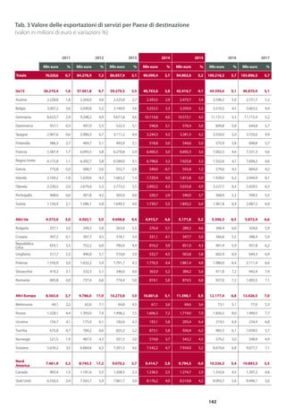142
2011 2012 2013 2014 2015 2016 2017
Mln euro % Mln euro % Mln euro % Mln euro % Mln euro % Mln euro % Mln euro %
Totale 76.325,6 0,7 84.278,9 7,2 86.857,9 3,1 90.099,4 3,7 94.802,0 5,2 100.218,2 5,7 105.896,5 5,7
Ue15 36.274,4 1,6 37.961,8 4,7 39.279,5 3,5 40.763,6 3,8 42.414,7 4,1 44.594,6 5,1 46.870,4 5,1
Austria 2.228,8 1,8 2.264,0 4,6 2.325,8 2,7 2.393,5 2,9 2.473,7 3,4 2.596,5 5,0 2.731,7 5,2
Belgio 3.007,2 3,6 3.040,8 5,2 3.149,9 3,6 3.253,5 3,3 3.359,9 3,3 3.510,5 4,5 3.663,5 4,4
Germania 8.623,7 2,9 9.248,2 4,9 9.671,8 4,6 10.114,8 4,6 10.572,1 4,5 11.131,5 5,3 11.715,4 5,2
Danimarca 457,1 0,5 497,0 5,5 522,3 5,1 548,8 5,1 576,4 5,0 609,8 5,8 644,8 5,7
Spagna 2.967,6 0,6 2.980,3 6,7 3.111,2 4,4 3.244,3 4,3 3.381,3 4,2 3.550,0 5,0 3.725,6 4,9
Finlandia 486,3 2,7 469,7 5,1 493,9 5,1 518,8 5,0 544,6 5,0 575,9 5,8 608,8 5,7
Francia 5.587,4 1,7 6.093,5 5,8 6.270,8 2,9 6.460,3 3,0 6.692,3 3,6 7.002,3 4,6 7.321,3 4,6
Regno Unito 6.175,8 1,1 6.392,7 5,8 6.589,0 3,1 6.798,6 3,2 7.025,8 3,3 7.352,6 4,7 7.694,2 4,6
Grecia 775,8 -5,0 568,7 -3,6 552,7 -2,8 549,0 -0,7 555,8 1,2 579,6 4,3 604,0 4,2
Irlanda 2.169,2 -1,8 1.639,6 4,2 1.663,2 1,4 1.729,4 4,0 1.815,8 5,0 1.928,0 6,2 2.044,9 6,1
Olanda 2.230,5 2,0 2.679,4 5,3 2.773,5 3,5 2.892,2 4,3 3.033,8 4,9 3.227,7 6,4 3.429,5 6,3
Portogallo 408,6 0,6 501,8 4,2 505,9 0,8 520,7 2,9 540,0 3,7 568,4 5,3 599,5 5,5
Svezia 1.156,4 2,1 1.586,1 5,8 1.649,5 4,0 1.739,7 5,5 1.843,2 6,0 1.961,8 6,4 2.087,2 6,4
Altri Ue 4.373,0 3,0 4.502,1 3,0 4.698,8 4,4 4.915,7 4,6 5.171,8 5,2 5.506,3 6,5 5.872,4 6,6
Bulgaria 237,1 3,0 249,3 5,8 263,0 5,5 276,4 5,1 289,2 4,6 306,4 6,0 324,6 5,9
Croazia 307,2 0,1 307,7 4,5 318,1 3,4 331,1 4,1 347,7 5,0 366,8 5,5 388,4 5,9
Repubblica
Ceca 655,1 3,5 752,2 6,0 785,6 4,4 816,2 3,9 851,0 4,3 901,4 5,9 957,8 6,2
Ungheria 517,7 2,5 490,8 5,1 510,0 3,9 532,7 4,5 563,8 5,8 602,9 6,9 644,3 6,9
Polonia 1.550,9 3,0 1.632,2 5,9 1.701,7 4,3 1.776,3 4,4 1.861,4 4,8 1.980,0 6,4 2.111,4 6,6
Slovacchia 419,2 3,1 332,5 5,1 346,0 4,0 363,9 5,2 384,2 5,6 411,8 7,2 442,4 7,4
Romania 685,8 4,0 737,4 6,6 774,4 5,0 819,1 5,8 874,5 6,8 937,0 7,2 1.003,5 7,1
Altri Europa 8.363,4 3,7 9.786,0 17,0 10.273,8 5,0 10.801,6 5,1 11.398,1 5,5 12.177,4 6,8 13.026,5 7,0
Bielorussia 44,1 2,2 62,0 7,1 64,8 4,5 67,1 3,6 69,6 3,6 73,1 5,1 77,0 5,3
Russia 1.328,1 4,4 1.393,0 7,4 1.498,2 7,5 1.606,3 7,2 1.719,0 7,0 1.856,5 8,0 1.999,5 7,7
Ucraina 154,7 4,1 175,0 6,1 182,6 4,3 193,1 5,8 205,4 6,4 219,5 6,9 234,4 6,8
Turchia 675,8 4,7 784,2 6,6 825,2 5,2 873,1 5,8 926,9 6,2 983,5 6,1 1.039,5 5,7
Norvegia 521,5 1,9 487,0 4,3 501,5 3,0 519,8 3,7 543,2 4,5 570,2 5,0 598,4 4,9
Svizzera 5.639,2 3,5 6.884,8 6,3 7.201,5 4,6 7.542,2 4,7 7.934,0 5,2 8.474,6 6,8 9.077,7 7,1
Nord
America
7.461,9 3,2 8.745,3 17,2 9.070,2 3,7 9.414,7 3,8 9.794,5 4,0 10.326,3 5,4 10.893,3 5,5
Canada 905,4 1,5 1.181,6 5,5 1.208,5 2,3 1.238,5 2,5 1.274,7 2,9 1.332,6 4,5 1.397,2 4,8
Stati Uniti 6.556,5 3,4 7.563,7 5,9 7.861,7 3,9 8.176,2 4,0 8.519,8 4,2 8.993,7 5,6 9.496,1 5,6
Tab. 3 Valore delle esportazioni di servizi per Paese di destinazione
(valori in milioni di euro e variazioni %)
 