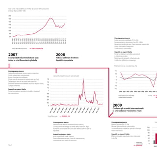 2009
Crollano gli scambi internazionali:
la crisi colpisce l’economia reale
2007
Scoppia la bolla immobiliare Usa:
inizia la crisi finanziaria globale
Conseguenze macro
Aumento sofferenze mutui, specie subprime;
Crollo valore titoli cartolarizzati
legati al settore immobiliare;
Crollo veicoli emittenti di questi titoli (es. Siv);
Salvataggio veicoli da parte delle banche;
Problemi settore immobiliare anche in Regno Unito,
Spagna e Irlanda.
Impatti su export Italia
Forte contrazione vendite di mobili e materiali
da costruzione.
2008
Fallisce Lehman Brothers:
liquidità congelata
Conseguenze macro
Fallimenti nel settore finanziario/assicurativo;
Conseguenti salvataggi da parte dello Stato (es. Aig);
Aumento strutturale del costo del debito (premio per la
liquidità).
Impatti su export Italia
Inizio restrizione trade finance;
Forte rallentamento per i beni di investimento,
contrazione per i beni di consumo.
-15
-10
-5
0
5
10
15
Fonte: Elaborazioni SACE SRV
su dati Oxford Economics
PIL CO
IN
2000 2001 2002 2003 2004 2005 2006 2007 2008 2009 20
Conseguenze macro
Inizio recessione globale (Pil -0,4%);
Peggioramento recessione Usa (Pil -2,8%);
Recessioni profonde per i Paesi avanzati export-led
(Italia, Germania, Giappone);
Crollo prezzi commodity.
Impatti su export Italia
Forte contrazione vendite autoveicoli
e indotto e acciaio;
Rinvio grandi progetti infrastrutturali;
Crollo noli (effetto su shipping).
Conseguenze macro
Ripresa globale (Pil +5,2%);
Riparte la domanda di commodity;
Squilibri finanze pubbliche, specie in Europa;
Inizio crisi Grecia.
Impatti su export Italia
Effetto rimbalzo soprattutto beni intermedi
(+24,2%).
60
80
100
120
140
160
180
200
Fonte: S&P Indice Dow Jones S&P/CASE-SHILLER
Mar-1987
Mar-1988
Mar-1989
Mar-1990
Mar-1991
Mar-1992
Mar-1993
Mar-1994
Mar-1995
Mar-1996
Mar-1997
Mar-1998
Mar-1999
Mar-2000
Mar-2001
Mar-2002
Mar-2003
Mar-2004
Mar-2005
Mar-2006
Mar-2007
Mar-2008
Mar-2009
Mar-2010
Mar-2011
Mar-2012
Mar-2013
Stati Uniti: indice S&P/Case-Shiller dei prezzi delle abitazioni
(indice, Marzo 2000=100)
0
0,2
0,4
0,6
0,8
1
1,2
1,4
1,6
1,8
2
Fonte: Bloomberg EURIBOR - OIS
Gen-2000
Gen-2002
Gen-2001
Gen-2003
Gen-2005
Gen-2004
Gen-2006
Gen-2008
Gen-2007
Gen-2009
Gen-2010
Gen-2012
Gen-2013
Gen-2011
Spread Euribor/Ois (punti percentuali)
Pil e Commercio mondiali (var. %)
120
100
80
60
40
20
0
2006
Deb
120
100
80
60
40
20
0
2006 2007 2008 2009
EMERGENTI
AVANZATI
Fonte: Fmi
Fig. 1
 