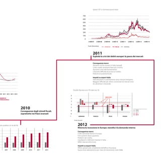 2010
Conseguenze degli stimoli fiscali,
soprattutto nei Paesi avanzati
2012
Ritorna la recessione in Europa: stavolta è la domanda interna
OMMERCIO
TERNAZIONALE
010 2011 2012 2013 2014
Conseguenze macro
Aumento rischio sovrano in Italia (spread);
Crollo market sentiment Paesi più a rischio;
Aumento costo del finanziamento;
Crescente difficoltà di accesso al credito;
Politiche di austerità fiscale.
Impatti su export Italia
Intensificazione ri-orientamento verso mercati emergenti;
Maggiori difficoltà per settori concentrati nei mercati vicini
(es. alimentari e bevande).
2011
Esplode la crisi dei debiti europei: la paura dei mercati
SPAGNAITALIAFRANCIAGERMANIA%
AREA EURO
2012
6
4
2
0
-2
-6
-4
2010
2011
2009
Fonte: Eurostat
Conseguenze macro
Crollo domanda interna in Europa;
Forti aumenti disoccupazione;
Problemi del credito;
Liquidazioni e fallimenti imprese in Italia;
Effetti interventi Bce (Ltro).
Impatti su export Italia
Effetto spread sulla competitività dell’offerta finanziaria;
Nuovo forte rallentamento per i beni di investimento (vedi 2008).
0
100
200
300
400
500
600
700
Fonte: Bloomberg
2 GEN 07 2 GEN 08 2 GEN 09 2 GEN 10 2 GEN 11 2 GEN 12 2 GEN 13 2 GEN 14
SPAGNAITALIAFRANCIA
2007 2008 2009 2010 2011 2012
EMERGENTI
AVANZATI
Fonte: Fmi
bito pubblico (in % del Pil)
Spread 10Y vs Germania (punti base)
Double Dip area euro: Pil reale (var. %)
 