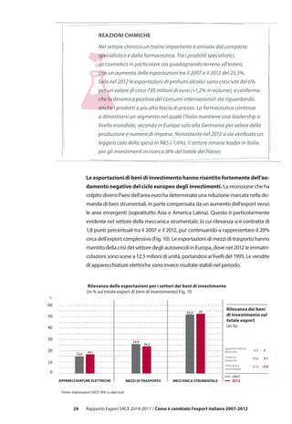 29
reazioni chimiche
Nel settore chimico un traino importante è arrivato dal comparto
specialistico e dalla farmaceutica. Tra i prodotti specialistici,
la cosmetica in particolare sta guadagnando terreno all’estero,
con un aumento delle esportazioni tra il 2007 e il 2012 del 25,5%.
Solo nel 2012 le esportazioni di profumi alcolici sono cresciute del 6%
per un valore di circa 735 milioni di euro (+1,2% in volume), a conferma
che la dinamica positiva dei consumi internazionali sta riguardando
anche i prodotti a più alta fascia di prezzo. La farmaceutica continua
a dimostrarsi un segmento nel quale l’Italia mantiene una leadership a
livello mondiale, seconda in Europa solo alla Germania per valore della
produzione e numero di imprese. Nonostante nel 2012 si sia verificato un
leggero calo della spesa in R&S (-1,6%), il settore rimane leader in Italia
per gli investimenti in ricerca (8% del totale del Paese).
Le esportazioni di beni di investimento hanno risentito fortemente dell’an-
damento negativo del ciclo europeo degli investimenti. La recessione che ha
colpito diversi Paesi dell’area euro ha determinato una riduzione marcata nella do-
manda di beni strumentali, in parte compensata da un aumento dell’export verso
le aree emergenti (soprattutto Asia e America Latina). Questo è particolarmente
evidente nel settore della meccanica strumentale, la cui rilevanza si è contratta di
1,8 punti percentuali tra il 2007 e il 2012, pur continuando a rappresentare il 20%
circa dell’export complessivo (Fig. 10). Le esportazioni di mezzi di trasporto hanno
risentito della crisi del settore degli autoveicoliin Europa, dove nel 2012 le immatri-
colazioni sono scese a 12,5 milioni di unità, portandosi ai livelli del 1995. Le vendite
di apparecchiature elettriche sono invece risultate stabili nel periodo.
0
10
20
30
40
50
60
APPARECCHIATURE ELETTRICHE MECCANICA STRUMENTALEMEZZI DI TRASPORTO 2012
2007
Fonte: elaborazioni SACE SRV su dati Istat
%
apparecchiature
elettriche
mezzi di
trasporto
meccanica
strumentale
15,9
16,1
25,9
24,2
52,5 53
6,5 6
10,6 9,1
21,6 19,8
Rilevanza dei beni
di investimento sul
totale export
(in %)
Rapporto Export SACE 2014-2017 / Come è cambiato l’export italiano 2007-2012
Rilevanza delle esportazioni per i settori dei beni di investimento
(in % sul totale export di beni di investimento) Fig. 10
 