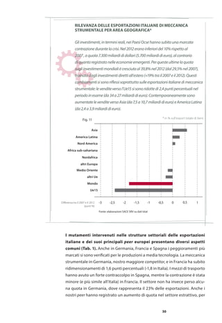 30
I mutamenti intervenuti nelle strutture settoriali delle esportazioni
italiane e dei suoi principali peer europei presentano diversi aspetti
comuni (Tab. 1). Anche in Germania, Francia e Spagna i peggioramenti più
marcati si sono verificati per le produzioni a media tecnologia. La meccanica
strumentale in Germania, nostro maggiore competitor, e in Francia ha subito
ridimensionamenti di 1,6 punti percentuali (-1,8 in Italia). I mezzi di trasporto
hanno avuto un forte contraccolpo in Spagna, mentre la contrazione è stata
minore (e più simile all’Italia) in Francia. Il settore non ha invece perso alcu-
na quota in Germania, dove rappresenta il 23% delle esportazioni. Anche i
nostri peer hanno registrato un aumento di quota nel settore estrattivo, per
Africa sub-sahariana
Nord America
Nordafrica
altri Europa
America Latina
Asia
-2,5 -2 -1-1,5 -0,5 0-3 10,5Diﬀerenza tra il 2007 e il 2012
(punti %)
Medio Oriente
altri Ue
Mondo
Ue15
Fonte: elaborazioni SACE SRV su dati Istat
RILEVANZA DELLE ESPORTAZIONI ITALIANE DI MECCANICA
STRUMENTALE PER AREA GEOGRAFICA*
Gliinvestimenti,interminireali,neiPaesiOcsehannosubitounamarcata
contrazionedurantelacrisi.Nel2012eranoinferioridel10%rispettoal
2007,aquota7.300miliardididollari(5.700miliardidieuro),alcontrario
diquantoregistratonelleeconomieemergenti.Perquesteultimelaquota
sugliinvestimentimondialiècresciutaal39,8%nel2012(dal29,5%nel2007),
trainatadagliinvestimentidirettiall’estero(+19%trail2007eil2012).Questi
cambiamentisisonoriflessisoprattuttosulleesportazioniitalianedimeccanica
strumentale:levenditeversol’Ue15sisonoridottedi2,4puntipercentualinel
periodoinesame(da34a27miliardidieuro).Contemporaneamentesono
aumentatelevenditeversoAsia(da7,5a10,7miliardidieuro)eAmericaLatina
(da2,4a3,9miliardidieuro).
Fig. 11 * in % sull’export totale di beni
 