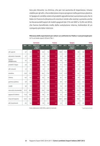 31
loro più rilevante. La chimica, che per noi aumenta di importanza, rimane
stabile per gli altri, che evidenziano invece progressi nella gomma e plastica.
In Spagna le vendite estere di prodotti agroalimentari aumentano più che in
Italia (in Francia la dinamica di crescita è simile alla nostra); aumenta anche
la rilevanza dell’export di mobili spagnoli (da 7,1% nel 2007 a 12,4% nel 2012),
che hanno beneficiato molto della svalutazione interna, trattandosi di un
comparto più labor intensive.
Germania Francia Spagna Italia
2007 2012 Differenze
rispetto
al 2007*
2007 2012 Differenze
rispetto
al 2007*
2007 2012 Differenze
rispetto
al 2007*
2007 2012 Differenze
rispetto
al 2007*
altri agricoli 2,7 3,3 0,6 6,2 7,2 1,0 10,8 12,1 1,2 3,0 3,6 0,6
alimentari e bevande 2,7 3,2 0,5 6,5 7,4 0,9 5,2 6,2 1,0 3,7 4,5 0,8
tessile e
abbigliamento
3,2 3,1 -0,1 4,1 3,6 -0,5 5,8 6,5 0,7 10,1 9,4 -0,7
prodotti in legno 2,9 3,6 0,7 5,0 5,6 0,6 7,1 12,4 5,3 5,7 5,1 -0,6
altri consumi 1,3 1,5 0,1 1,2 1,0 -0,2 1,4 1,5 0,0 7,9 9,5 1,6
estrattiva 12,4 13,7 1,3 16,2 17,6 1,4 11,4 11,9 0,5 4,2 5,7 1,5
chimica 6,3 6,5 0,2 6,2 5,8 -0,4 6,2 6,1 -0,2 7,8 9,0 1,2
gomma e plastica 3,4 4,0 0,6 4,2 5,5 1,3 4,9 6,1 1,2 5,2 5,3 0,1
metalli 3,6 1,8 -1,7 1,5 1,1 -0,3 1,6 0,5 -1,1 11,2 10,4 -0,8
meccanica strumentale 21,9 20,3 -1,6 14,4 12,8 -1,6 9,9 9,3 -0,6 21,6 19,8 -1,8
apparecchi elettrici 11,8 10,8 -1,0 9,6 8,7 -0,9 7,5 6,5 -1,0 6,5 6,0 -0,5
mezzi di trasporto 23,3 23,2 0,0 21,5 20,3 -1,2 26,9 20,0 -7,0 10,6 9,1 -1,5
altri investimenti 4,5 5,0 0,5 3,4 3,4 0,0 1,2 1,1 0,0 2,4 2,5 0,1
Fonte: elaborazioni SACE SRV su dati Un Comtrade * punti percentuali
Rapporto Export SACE 2014-2017 / Come è cambiato l’export italiano 2007-2012
Rilevanza delle esportazioni per settori: un confronto tra l’Italia e i suoi principali peer
(in % sul totale export di beni) Tab. 1
 