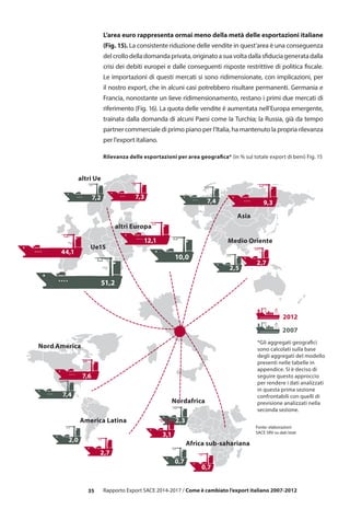 35 Rapporto Export SACE 2014-2017 / Come è cambiato l’export italiano 2007-2012
L’area euro rappresenta ormai meno della metà delle esportazioni italiane
(Fig. 15). La consistente riduzione delle vendite in quest’area è una conseguenza
delcrollodelladomandaprivata,originatoasuavoltadallasfiduciageneratadalla
crisi dei debiti europei e dalle conseguenti risposte restrittive di politica fiscale.
Le importazioni di questi mercati si sono ridimensionate, con implicazioni, per
il nostro export, che in alcuni casi potrebbero risultare permanenti. Germania e
Francia, nonostante un lieve ridimensionamento, restano i primi due mercati di
riferimento (Fig. 16). La quota delle vendite è aumentata nell’Europa emergente,
trainata dalla domanda di alcuni Paesi come la Turchia; la Russia, già da tempo
partner commerciale di primo piano per l’Italia, ha mantenuto la propria rilevanza
per l’export italiano.
Nord America
7,6
7,4
America Latina
2,7
2,0
2012
2007
51,2
Ue15
44,1
Asia
7,4 9,3
altri Europa
12,1
10,0
2,3
3,1
Nordafrica
Medio Oriente
2,7
2,5
Africa sub-sahariana
0,7
0,7
Fonte: elaborazioni
SACE SRV su dati Istat
altri Ue
7,2 7,3
*Gli aggregati geografici
sono calcolati sulla base
degli aggregati del modello
presenti nelle tabelle in
appendice. Si è deciso di
seguire questo approccio
per rendere i dati analizzati
in questa prima sezione
confrontabili con quelli di
previsione analizzati nella
seconda sezione.
Rilevanza delle esportazioni per area geografica* (in % sul totale export di beni) Fig. 15
 