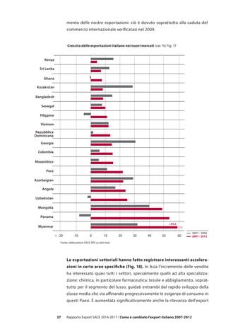 37 Rapporto Export SACE 2014-2017 / Come è cambiato l’export italiano 2007-2012
-20 -10 100 20 30 40 50 60% 2007 - 2012
2001 - 2006
Kenya
Sri Lanka
Bangladesh
Kazakistan
Ghana
Senegal
Filippine
Vietnam
Repubblica
Dominicana
Georgia
Colombia
Azerbaigian
Perú
Mozambico
Angola
Uzbekistan
Mongolia
Panama
Myanmar
Fonte: elaborazioni SACE SRV su dati Istat
+99,4
Crescita delle esportazioni italiane nei nuovi mercati (var. %) Fig. 17
mento delle nostre esportazioni: ciò è dovuto soprattutto alla caduta del
commercio internazionale verificatasi nel 2009.
Le esportazioni settoriali hanno fatto registrare interessanti accelera-
zioni in certe aree specifiche (Fig. 18). In Asia l’incremento delle vendite
ha interessato quasi tutti i settori, specialmente quelli ad alta specializza-
zione: chimica, in particolare farmaceutica; tessile e abbigliamento, soprat-
tutto per il segmento del lusso, guidati entrambi dal rapido sviluppo della
classe media che sta affinando progressivamente le esigenze di consumo in
questi Paesi. È aumentata significativamente anche la rilevanza dell’export
 