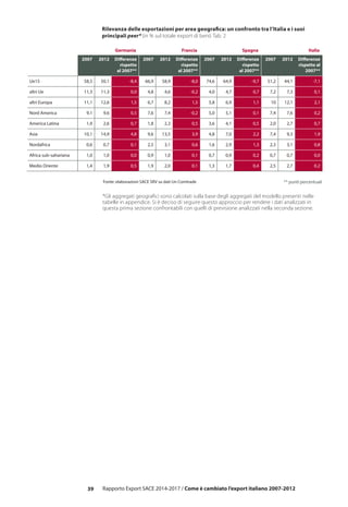 39 Rapporto Export SACE 2014-2017 / Come è cambiato l’export italiano 2007-2012
Rilevanza delle esportazioni per area geografica: un confronto tra l’Italia e i suoi
principali peer* (in % sul totale export di beni) Tab. 2
Germania Francia Spagna Italia
2007 2012 Differenze
rispetto
al 2007**
2007 2012 Differenze
rispetto
al 2007**
2007 2012 Differenze
rispetto
al 2007**
2007 2012 Differenze
rispetto al
2007**
Ue15 58,5 50,1 -8,4 66,9 58,9 -8,0 74,6 64,9 -9,7 51,2 44,1 -7,1
altri Ue 11,3 11,3 0,0 4,8 4,6 -0,2 4,0 4,7 0,7 7,2 7,3 0,1
altri Europa 11,1 12,6 1,5 6,7 8,2 1,5 5,8 6,9 1,1 10 12,1 2,1
Nord America 9,1 9,6 0,5 7,6 7,4 -0,2 5,0 5,1 0,1 7,4 7,6 0,2
America Latina 1,9 2,6 0,7 1,8 2,3 0,5 3,6 4,1 0,5 2,0 2,7 0,7
Asia 10,1 14,9 4,8 9,6 13,5 3,9 4,8 7,0 2,2 7,4 9,3 1,9
Nordafrica 0,6 0,7 0,1 2,5 3,1 0,6 1,6 2,9 1,3 2,3 3,1 0,8
Africa sub-sahariana 1,0 1,0 0,0 0,9 1,0 0,1 0,7 0,9 0,2 0,7 0,7 0,0
Medio Oriente 1,4 1,9 0,5 1,9 2,0 0,1 1,3 1,7 0,4 2,5 2,7 0,2
** punti percentualiFonte: elaborazioni SACE SRV su dati Un Comtrade
*Gli aggregati geografici sono calcolati sulla base degli aggregati del modello presenti nelle
tabelle in appendice. Si è deciso di seguire questo approccio per rendere i dati analizzati in
questa prima sezione confrontabili con quelli di previsione analizzati nella seconda sezione.
 