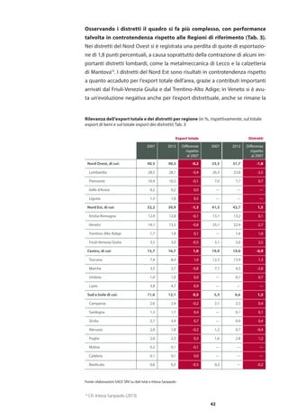 42
Osservando i distretti il quadro si fa più complesso, con performance
talvolta in controtendenza rispetto alle Regioni di riferimento (Tab. 3).
Nei distretti del Nord Ovest si è registrata una perdita di quote di esportazio-
ne di 1,8 punti percentuali, a causa soprattutto della contrazione di alcuni im-
portanti distretti lombardi, come la metalmeccanica di Lecco e la calzetteria
di Mantova13
. I distretti del Nord Est sono risultati in controtendenza rispetto
a quanto accaduto per l’export totale dell’area, grazie a contributi importanti
arrivati dal Friuli-Venezia Giulia e dal Trentino-Alto Adige; in Veneto si è avu-
ta un’evoluzione negativa anche per l’export distrettuale, anche se rimane la
Export totale Distretti
2007 2012 Differenze
rispetto
al 2007
2007 2012 Differenze
rispetto
al 2007
Nord Ovest, di cui: 40,5 40,3 -0,2 33,5 31,7 -1,8
Lombardia 28,5 28,1 -0,4 26,3 23,8 -2,5
Piemonte 10,4 10,3 -0,1 7,0 7,7 0,7
Valle d’Aosta 0,2 0,2 0,0 --- --- ---
Liguria 1,3 1,8 0,5 --- --- ---
Nord Est, di cui: 32,2 30,9 -1,3 41,3 42,7 1,5
Emilia-Romagna 12,9 12,8 -0,1 13,1 13,2 0,1
Veneto 14,1 13,3 -0,8 25,1 22,4 -2,7
Trentino-Alto Adige 1,7 1,8 0,1 --- 1,6 1,6
Friuli-Venezia Giulia 3,5 3,0 -0,5 3,1 5,6 2,5
Centro, di cui: 15,7 16,7 1,0 19,9 19,0 -0,9
Toscana 7,4 8,4 1,0 12,5 13,9 1,3
Marche 3,5 2,7 -0,8 7,1 4,3 -2,8
Umbria 1,0 1,0 0,0 --- 0,7 0,7
Lazio 3,8 4,7 0,9 --- --- ---
Sud e Isole di cui: 11,6 12,1 0,5 5,3 6,6 1,3
Campania 2,6 2,4 -0,2 2,1 2,5 0,4
Sardegna 1,3 1,7 0,4 --- 0,1 0,1
Sicilia 2,7 3,4 0,7 --- 0,4 0,4
Abruzzo 2,0 1,8 -0,2 1,2 0,7 -0,4
Puglia 2,0 2,3 0,3 1,6 2,8 1,2
Molise 0,2 0,1 -0,1 --- --- ---
Calabria 0,1 0,1 0,0 --- --- ---
Basilicata 0,6 0,3 -0,3 0,2 --- -0,2
Fonte: elaborazioni SACE SRV su dati Istat e Intesa Sanpaolo
13
Cfr. Intesa Sanpaolo (2013).
Rilevanza dell’export totale e dei distretti per regione (in %, rispettivamente, sul totale
export di beni e sul totale export dei distretti) Tab. 3
 