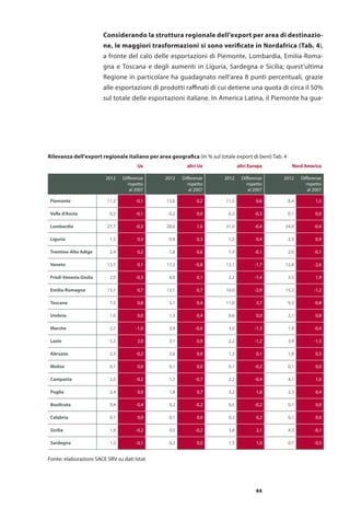 44
Ue altri Ue altri Europa Nord America
2012 Differenze
rispetto
al 2007
2012 Differenze
rispetto
al 2007
2012 Differenze
rispetto
al 2007
2012 Differenze
rispetto
al 2007
Piemonte 11,2 -0,1 13,6 0,2 11,5 0,6 8,4 1,5
Valle d’Aosta 0,2 -0,1 0,2 0,0 0,2 -0,3 0,1 0,0
Lombardia 27,7 -0,3 28,6 1,0 31,0 -0,4 24,9 -0,4
Liguria 1,5 0,3 0,9 0,3 1,2 0,4 2,3 0,9
Trentino-Alto Adige 2,4 0,2 1,8 0,6 1,3 -0,1 2,0 -0,1
Veneto 13,7 0,1 17,2 -0,8 13,1 -1,7 12,8 -2,6
Friuli-Venezia Giulia 2,9 -0,3 4,0 0,1 2,2 -1,4 3,5 1,9
Emilia-Romagna 13,1 0,7 13,1 0,7 10,0 -2,9 15,2 -1,2
Toscana 7,3 0,8 5,1 0,4 11,0 3,7 9,3 -0,8
Umbria 1,0 0,0 1,3 0,4 0,6 0,0 2,1 0,8
Marche 2,7 -1,0 3,9 -0,6 3,0 -1,3 1,9 -0,4
Lazio 5,5 2,0 3,1 0,9 2,2 -1,2 3,9 -1,5
Abruzzo 2,3 -0,2 2,6 0,0 1,3 0,1 1,8 0,5
Molise 0,1 0,0 0,1 0,0 0,1 -0,2 0,1 0,0
Campania 2,3 -0,2 1,7 -0,7 2,2 -0,4 4,1 1,0
Puglia 2,4 0,0 1,8 0,7 3,2 1,8 2,3 0,4
Basilicata 0,4 -0,4 0,2 -0,2 0,5 -0,2 0,1 0,0
Calabria 0,1 0,0 0,1 0,0 0,2 0,2 0,1 0,0
Sicilia 1,8 -0,2 0,5 -0,2 3,8 2,1 4,3 -0,1
Sardegna 1,3 -0,1 0,2 0,0 1,5 1,0 0,7 -0,5
Rilevanza dell’export regionale italiano per area geografica (in % sul totale export di beni) Tab. 4
Considerando la struttura regionale dell’export per area di destinazio-
ne, le maggiori trasformazioni si sono verificate in Nordafrica (Tab. 4),
a fronte del calo delle esportazioni di Piemonte, Lombardia, Emilia-Roma-
gna e Toscana e degli aumenti in Liguria, Sardegna e Sicilia; quest’ultima
Regione in particolare ha guadagnato nell’area 8 punti percentuali, grazie
alle esportazioni di prodotti raffinati di cui detiene una quota di circa il 50%
sul totale delle esportazioni italiane. In America Latina, il Piemonte ha gua-
Fonte: elaborazioni SACE SRV su dati Istat
 