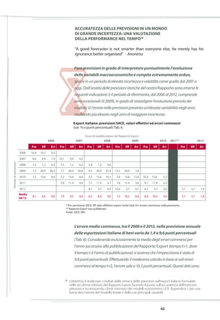 62
Accuratezza delle previsioni in un mondo
di grande incertezza: una valutazione
della performance nel tempo28
“A good forecaster is not smarter than everyone else, he merely has his
ignorance better organised” - Anonimo
28
	 L’obiettivo è analizzare i risultati delle stime e delle previsioni sull’export italiano formulate
nelle sei ultime edizioni del Rapporto Export, facendo il punto sull’accuratezza dell’esercizio
previsivo e riconoscendo i limiti intrinseci dei modelli econometrici (Cfr. Appendice 1 per una
breve descrizione del modello Itrade e delle sue principali variabili)
Fare previsioni in grado di interpretare puntualmente l’evoluzione
delle variabili macroeconomiche è compito estremamente arduo,
specie in un periodo di elevata incertezza e volatilità come quello dal 2007 a
oggi. Dall’analisi delle previsioni storiche del nostro Rapporto sono emerse le
seguenti indicazioni: i) il periodo di riferimento, dal 2006 al 2012, comprende
anni eccezionali (il 2009), in grado di stravolgere l’evoluzione prevista dei
risultati; ii) l’errore nelle previsioni presenta un’elevata variabilità negli anni,
risultando più elevato negli anni di maggiore incertezza.
L’errore medio commesso, tra il 2006 e il 2012, nella previsione annuale
delle esportazioni italiane di beni varia da 1,4 a 9,6 punti percentuali
(Tab. 6). Considerando esclusivamente la media degli errori commessi per
l’anno successivo alla pubblicazione del Rapporto Export (tempo t+1, dove
il tempo t è l’anno di pubblicazione) si osserva che l’imprecisione è stata di
9,8 punti percentuali. Effettuando il medesimo calcolo in base ai soli errori
commessi al tempo t+2, l’errore sale a 10,3 punti percentuali. Questi dati sono
Export italiano: previsioni SACE, valori effettivi ed errori commessi*
(var. % e punti percentuali) Tab. 6
* Pre: previsione SACE; Eff: dato effettivo export, fonte Istat; Err: errore commesso nella previsione.
** Rapporto Export non pubblicato.
Fonte: SACE SRV
Anno di pubblicazione del Rapporto Export
2006 2007 2008 2009 2010 2011 2012
Pre Eff Err Pre Eff Err Pre Eff Err Pre Eff Err Pre Eff Err Pre Eff Err
2006 10,4 10,7 0,3
2007 8,0 9,9 1,9 10,1 9,9 0,2
2008 7,5 1,2 6,3 7,5 1,2 6,3 5,8 1,2 4,6
2009 7,3 -20,9 28,2 7,7 -20,9 28,6 4,5 -20,9 25,4 -15,5 -20,9 5,4
2010 7,2 15,6 8,4 7,2 15,6 8,4 5,5 15,6 10,1 3,6 15,6 12,0 10,3 15,6 5,3
2011 7,0 11,4 4,4 7,7 11,4 3,7 7,8 11,4 3,6 8,1 11,4 3,3
2012 8,1 3,7 4,4 10,4 3,7 6,7 6,7 3,7 3,0 5,1 3,7 1,4
Media
06/12
8,1 9,4 9,0 7,9 9,5 9,6 6,3 8,0 9,6 7,3 10,2 6,9 8,4 10,2 3,9 5,1 3,7 1,4
**
Periododiprevisione
 
