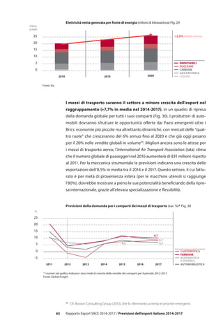 65 Rapporto Export SACE 2014-2017 / Previsioni dell’export italiano 2014-2017
Elettricità netta generata per fonte di energia (trilioni di kilowattora) Fig. 29
0
2
10
15
20
25
2010 2015 2020
CARBONE
NUCLEARE
RINNOVABILI
+2,8% Medio annuo
LIQUIDE
GAS NATURALE
Fonte: Eia
trilioni
di KWh
I mezzi di trasporto saranno il settore a minore crescita dell’export nel
raggruppamento (+7,7% in media nel 2014-2017), in un quadro di ripresa
della domanda globale per tutti i suoi comparti (Fig. 30). I produttori di auto-
mobili dovranno sfruttare le opportunità offerte dai Paesi emergenti oltre i
Brics: economie più piccole ma altrettanto dinamiche, con mercati delle “quat-
tro ruote” che cresceranno del 6% annuo fino al 2020 e che già oggi pesano
per il 20% nelle vendite globali in volume30
. Migliori ancora sono le attese per
i mezzi di trasporto aereo; l’International Air Transport Association (Iata) stima
che il numero globale di passeggeri nel 2016 aumenterà di 831 milioni rispetto
al 2011. Per la meccanica strumentale le previsioni indicano una crescita delle
esportazioni dell’8,5% in media tra il 2014 e il 2017. Questo settore, il cui fattu-
rato è per metà di provenienza estera (per le macchine utensili si raggiunge
l’80%), dovrebbe mostrare a pieno le sue potenzialità beneficiando della ripre-
sa internazionale, grazie all’elevata specializzazione e flessibilità.
30
	 Cfr. Boston Consulting Group (2013), che fa riferimento a trenta economie emergenti.
-5
0
5
10
15
20
25
2011 2012 2013 2014 2015 2016 2017
%
* I numeri nel grafico indicano i tassi medi di crescita delle vendite dei comparti per il periodo 2012-2017.
Fonte: Global Insight
FERROVIA
CANTIERISTICA
AERONAUTICA
E SPAZIALE
AUTOMOBILISTICA
8,7
8,7
5,74,3
Previsioni della domanda per i comparti dei mezzi di trasporto (var. %)* Fig. 30
 