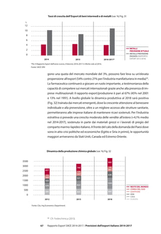 67 Rapporto Export SACE 2014-2017 / Previsioni dell’export italiano 2014-2017
34
	 Cfr. Federchimica (2013).
gono una quota del mercato mondiale del 3%, possono fare leva su un’elevata
propensione all’export (54% contro 21% per l’industria manifatturiera in media)34
.
La farmaceutica continuerà a giocare un ruolo importante, a testimonianza della
capacità di competere sui mercati internazionali grazie anche alla presenza di im-
prese multinazionali: il rapporto export/produzione è pari al 67% (45% nel 2001
e 13% nel 1991). A livello globale la dinamica produttiva al 2018 sarà positiva
(Fig. 32) trainata dai mercati emergenti, dove la crescente attenzione al benessere
individuale e alla prevenzione, oltre a un migliore accesso alle strutture sanitarie,
permetteranno alle imprese italiane di mantenere ricavi sostenuti. Per l’industria
estrattiva si prevede una crescita moderata delle vendite all’estero (+4,1% medio
nel 2014-2017), sostenuta in parte dai materiali grezzi e i lavorati di pregio del
compartomarmo-lapideoitaliano.AfrontedelcalodelladomandadeiPaesidove
sono in atto crisi politiche ed economiche (Egitto e Siria in primis), le opportunità
maggiori arriveranno da Stati Uniti, Canada ed Estremo Oriente.
3000
2500
2000
3500
1500
1000
500
0
2012 2015 2018
COREA DEL SUD
RESTO DEL MONDO
GIAPPONE
USA
CINA
EUROPA
Fonte: Cbs, Ing Economics Department.
1095
694
638
391
880
149
822
664
521
347
760
125
570
680
450
300
657
102
0
2
4
6
8
10
2015 2016-2017*
12
METALLI PREVISIONE
PASSATA (RAPPORTO
EXPORT 2012-2016)
METALLI
PREVISIONE ATTUALE
*Per il Rapporto Export dell'anno scorso, il biennio 2016-2017 è riferito solo al 2016.
Fonte: SACE SRV
%
2014
Tassi di crescita dell’Export di beni intermedi e di metalli (var. %) Fig. 31
Dinamica della produzione chimica globale (var. %) Fig. 32
 