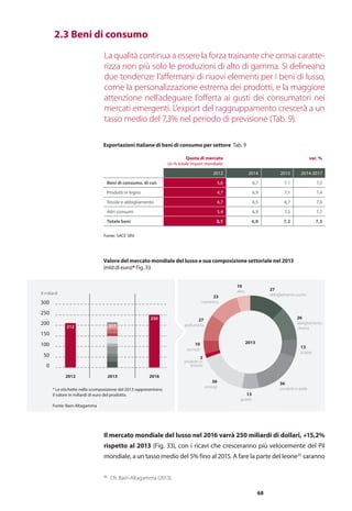 68
La qualità continua a essere la forza trainante che ormai caratte-
rizza non più solo le produzioni di alto di gamma. Si delineano
due tendenze: l’affermarsi di nuovi elementi per i beni di lusso,
come la personalizzazione estrema dei prodotti, e la maggiore
attenzione nell’adeguare l’offerta ai gusti dei consumatori nei
mercati emergenti. L’export del raggruppamento crescerà a un
tasso medio del 7,3% nel periodo di previsione (Tab. 9).
	 2.3 Beni di consumo
Il mercato mondiale del lusso nel 2016 varrà 250 miliardi di dollari, +15,2%
rispetto al 2013 (Fig. 33), con i ricavi che cresceranno più velocemente del Pil
mondiale, a un tasso medio del 5% fino al 2015. A fare la parte del leone35
saranno
Fonte: SACE SRV
Quota di mercato
(in % totale import mondiale)
var. %
2012 2014 2015 2014-2017
Beni di consumo, di cui: 5,6 6,7 7,1 7,3
Prodotti in legno 4,7 6,9 7,1 7,4
Tessile e abbigliamento 6,7 6,5 6,7 7,0
Altri consumi 5,4 6,9 7,5 7,7
Totale beni 3,1 6,8 7,2 7,3
Esportazioni italiane di beni di consumo per settore Tab. 9
100
50
0
150
200
250
300
* Le etichette nella scomposizione del 2013 rappresentano
il valore in miliardi di euro del prodotto.
Fonte: Bain-Altagamma
€ miliardi
2012
212
2013 2016
250
217
36
prodotti in pelle
27
abbigliamento uomo
26
abbigliamento
donna
13
scarpe
13
gioielli
3
prodotti in
tessuto
10
occhiali
27
profumeria
23
cosmetica
10
altro
36
orologi
2013
Valore del mercato mondiale del lusso e sua composizione settoriale nel 2013
(mld di euro)* Fig. 33
100
50
0
150
200
250
300
* Le etichette nella scomposizione del 2013 rappresentano
il valore in miliardi di euro del prodotto.
Fonte: Bain-Altagamma
€ miliardi
2012
212
2013 2016
250
217
36
prodotti in pelle
27
abbigliamento uomo
26
abbigliamento
donna
13
scarpe
13
gioielli
3
prodotti in
tessuto
10
occhiali
27
profumeria
23
cosmetica
10
altro
36
orologi
2013
35
	 Cfr. Bain-Altagamma (2013).
 