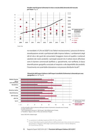 71 Rapporto Export SACE 2014-2017 / Previsioni dell’export italiano 2014-2017
ne mondiale (+11,5% nel 202046
); tra i fattori microeconomici, i processi di interna-
zionalizzazione avviati e perfezionati dalle imprese italiane, i cambiamenti degli
stili di vita e dei gusti dei consumatori (maggiore ricerca di qualità e contenuti
salutistici dei nostri prodotti). I principali ostacoli che il settore dovrà affrontare
sono le barriere commerciali (tariffarie e, specialmente, non tariffarie), la bassa
diversificazione geografica associata al trasporto e alla deperibilità dei prodotti,
l’inserimento nei canali della ristorazione e nei processi distributivi locali47
.
-1
0
1
2
3
4
5
6
7
8
0
1000
2000
3000
4000
5000
6000
7000
2009 2010 20122011 2013 2014 2015 2016
INDIA
CINA
TAIWAN
HONG KONG
GIAPPONE
VENDITE RETAIL
DI ALIMENTI
(scala destra)
Fonte: Pwc
%
miliardi
di euro
Vendite retail di generi alimentari in Asia e crescita della domanda del mercato
per Paese Fig. 35
0 2 64 8 10 12 14%
EXPORT ITALIANO
VERSO L’AREA
Medio Oriente
Asia
Nordafrica
Africa
sub-sahariana
America Latina
Nord America
altri Europa
altri Ue
Ue15 IMPORT DELL’AREA
DAL MONDO
La retta nel grafico indica la dinamica dell'export italiano di alimentari e bevande verso il mondo,
in media nel 2014-2017
* Per le importazioni mancano: in "altri Europa" i dati di Bielorussia e Croazia;
in "Nordafrica" Algeria e Libia; in "Africa sub-sahariana" l'Angola.
Fonte: SACE SRV e Global Insight
Dinamiche dell’export italiano e dell’import mondiale di alimentari e bevande per area
geografica (var. %)* Fig. 36
46
	 La variazione è calcolata rispetto al 2010. Cfr. Onu (2013).
47
	 Ci sono Paesi dove questi canali, almeno nell’accezione più nota, ancora non esistono.
Ad esempio, in Nigeria il 70% degli scambi avviene ancora in mercati all’aperto.
Cfr. Euromonitor (2013a).
 